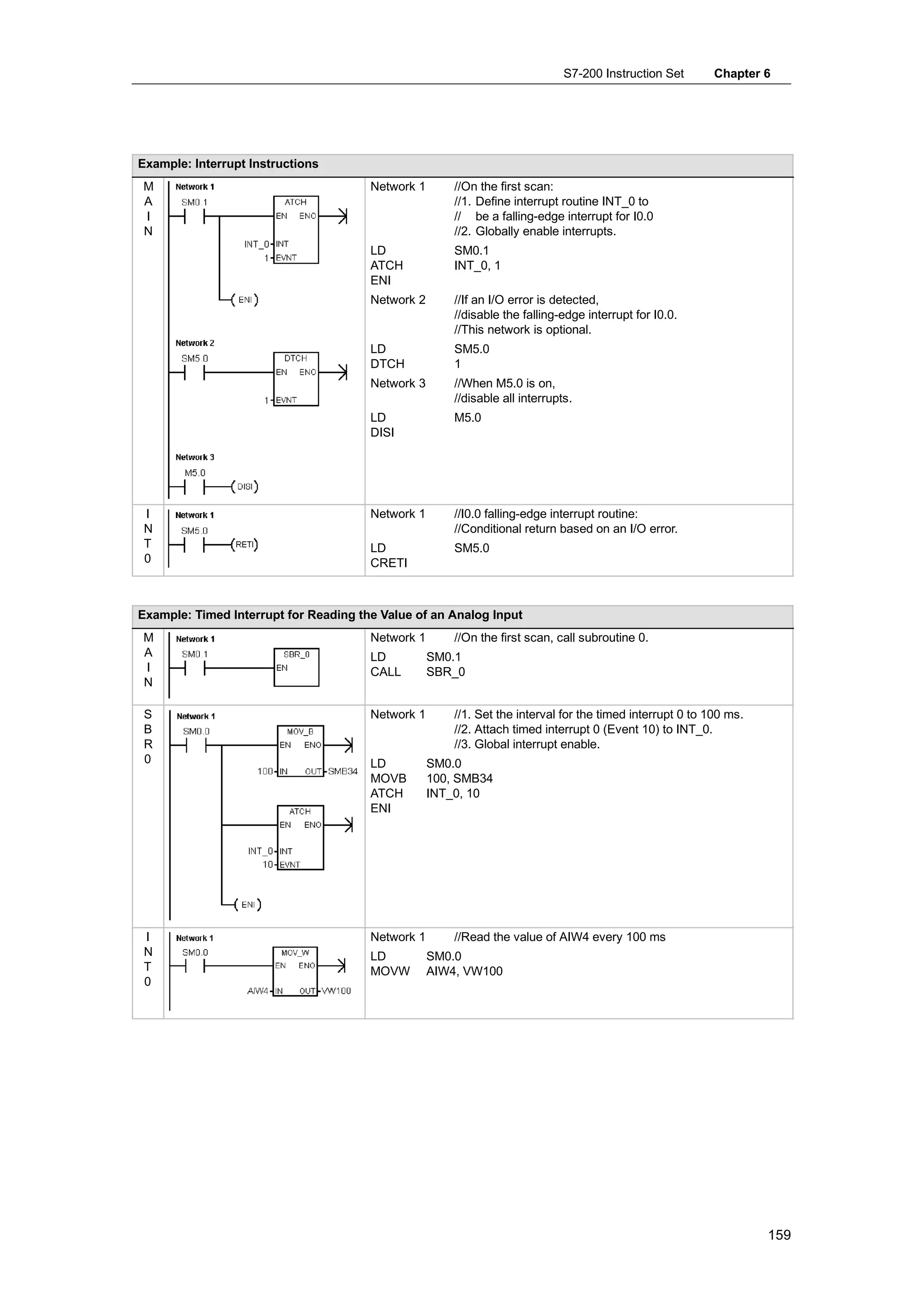 S7-200 Instruction Set       Chapter 6




Example: Interrupt Instructions
M                                      Network 1       //On the first scan:
A                                                      //1. Define interrupt routine INT_0 to
I                                                      // be a falling-edge interrupt for I0.0
N                                                      //2. Globally enable interrupts.
                                       LD              SM0.1
                                       ATCH            INT_0, 1
                                       ENI
                                       Network 2       //If an I/O error is detected,
                                                       //disable the falling-edge interrupt for I0.0.
                                                       //This network is optional.
                                       LD              SM5.0
                                       DTCH            1
                                       Network 3       //When M5.0 is on,
                                                       //disable all interrupts.
                                       LD              M5.0
                                       DISI




 I                                     Network 1       //I0.0 falling-edge interrupt routine:
 N                                                     //Conditional return based on an I/O error.
 T                                     LD              SM5.0
 0                                     CRETI



Example: Timed Interrupt for Reading the Value of an Analog Input
M                                      Network 1       //On the first scan, call subroutine 0.
A                                      LD          SM0.1
I                                      CALL        SBR_0
N

 S                                     Network 1       //1. Set the interval for the timed interrupt 0 to 100 ms.
 B                                                     //2. Attach timed interrupt 0 (Event 10) to INT_0.
 R                                                     //3. Global interrupt enable.
 0                                     LD          SM0.0
                                       MOVB        100, SMB34
                                       ATCH        INT_0, 10
                                       ENI




 I                                     Network 1       //Read the value of AIW4 every 100 ms
 N                                     LD          SM0.0
 T                                     MOVW        AIW4, VW100
 0




                                                                                                                    159
 