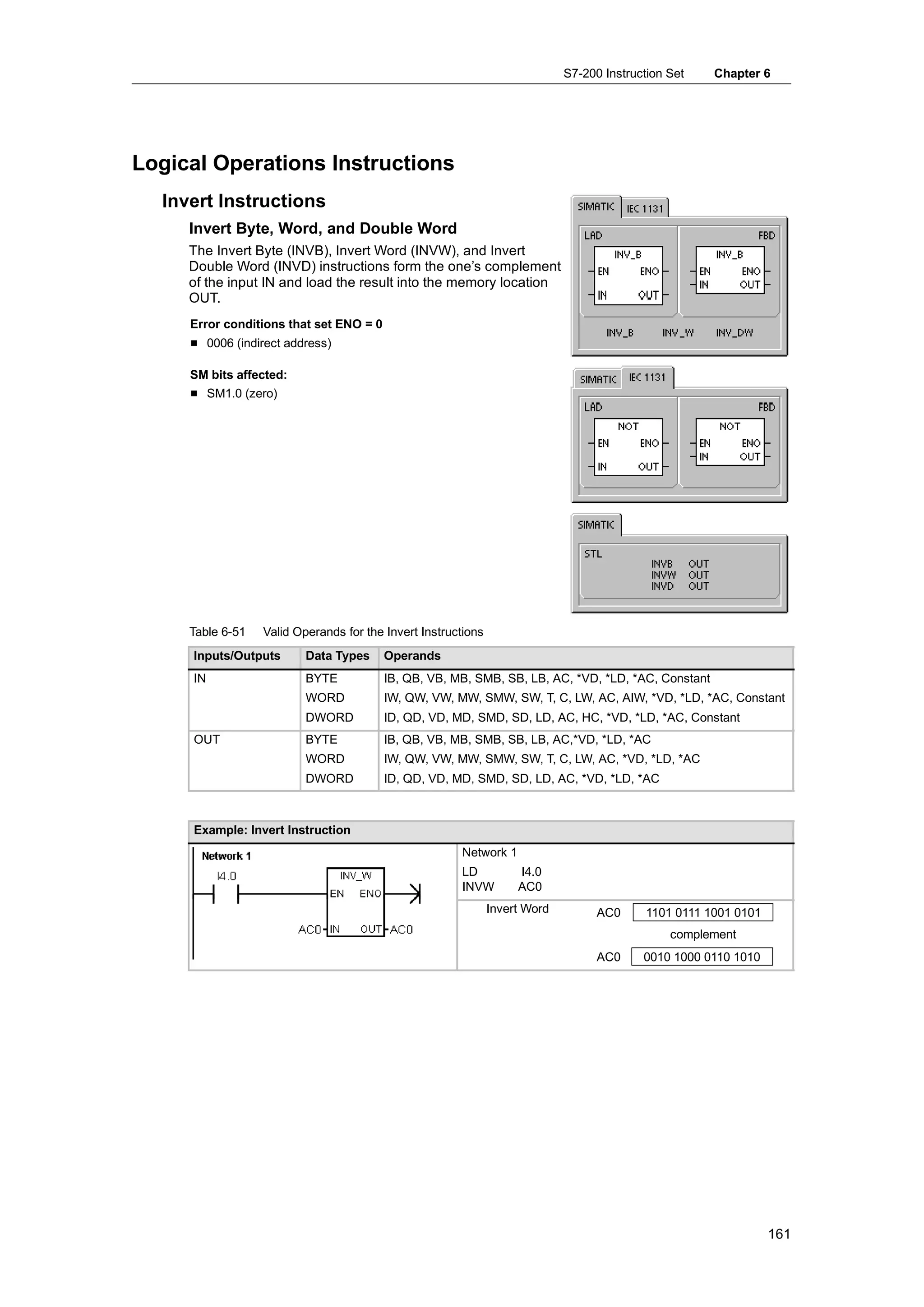 S7-200 Instruction Set    Chapter 6




Logical Operations Instructions
  Invert Instructions
     Invert Byte, Word, and Double Word
     The Invert Byte (INVB), Invert Word (INVW), and Invert
     Double Word (INVD) instructions form the one’s complement
     of the input IN and load the result into the memory location
     OUT.
     Error conditions that set ENO = 0
     H 0006 (indirect address)

     SM bits affected:
     H SM1.0 (zero)




     Table 6-51   Valid Operands for the Invert Instructions
     Inputs/Outputs       Data Types     Operands
     IN                   BYTE           IB, QB, VB, MB, SMB, SB, LB, AC, *VD, *LD, *AC, Constant
                          WORD           IW, QW, VW, MW, SMW, SW, T, C, LW, AC, AIW, *VD, *LD, *AC, Constant
                          DWORD          ID, QD, VD, MD, SMD, SD, LD, AC, HC, *VD, *LD, *AC, Constant
     OUT                  BYTE           IB, QB, VB, MB, SMB, SB, LB, AC,*VD, *LD, *AC
                          WORD           IW, QW, VW, MW, SMW, SW, T, C, LW, AC, *VD, *LD, *AC
                          DWORD          ID, QD, VD, MD, SMD, SD, LD, AC, *VD, *LD, *AC



     Example: Invert Instruction
                                                       Network 1
                                                       LD           I4.0
                                                       INVW         AC0
                                                               Invert Word         AC0      1101 0111 1001 0101
                                                                                                complement
                                                                                   AC0     0010 1000 0110 1010




                                                                                                                  161
 