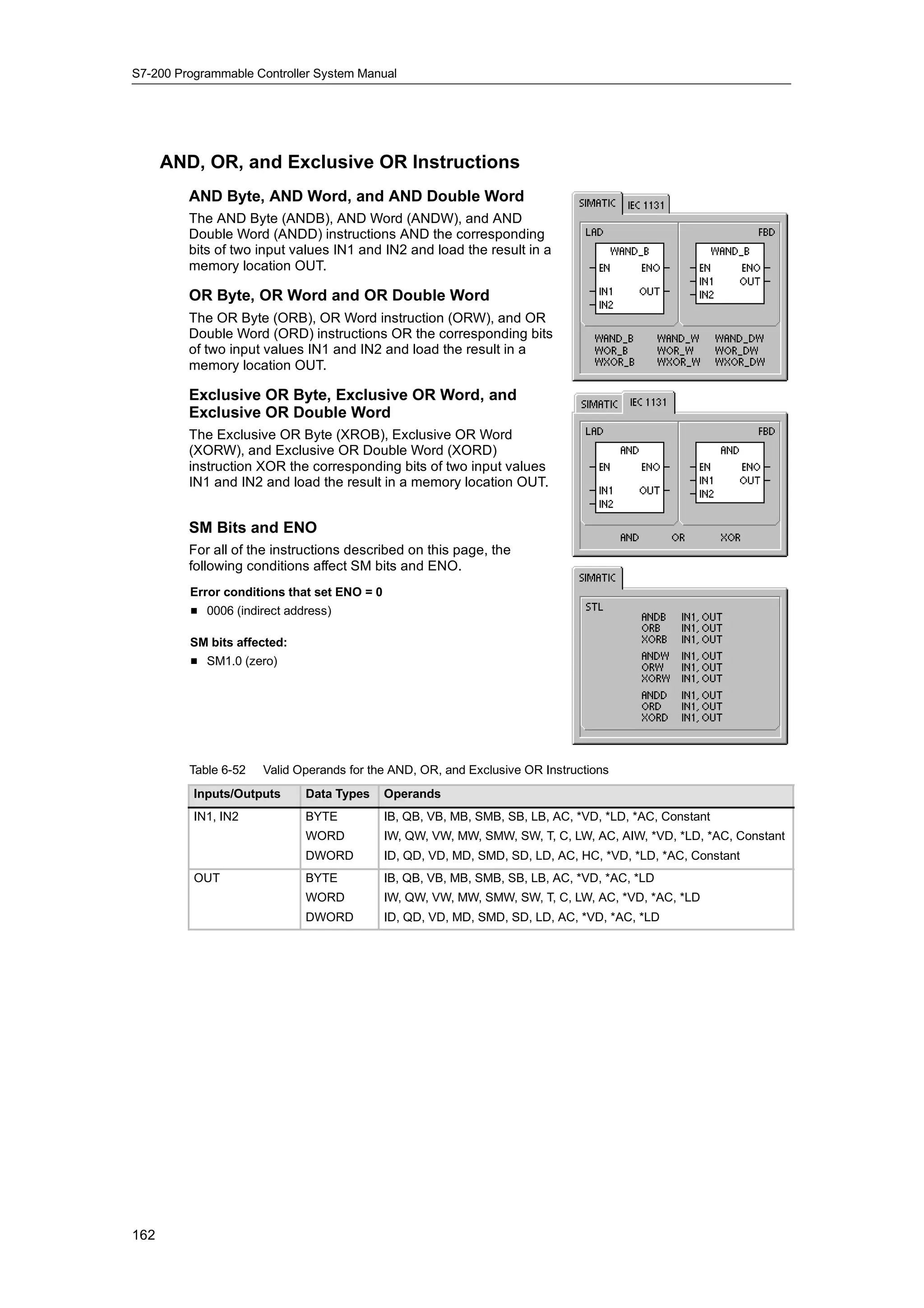 S7-200 Programmable Controller System Manual




      AND, OR, and Exclusive OR Instructions
         AND Byte, AND Word, and AND Double Word
         The AND Byte (ANDB), AND Word (ANDW), and AND
         Double Word (ANDD) instructions AND the corresponding
         bits of two input values IN1 and IN2 and load the result in a
         memory location OUT.

         OR Byte, OR Word and OR Double Word
         The OR Byte (ORB), OR Word instruction (ORW), and OR
         Double Word (ORD) instructions OR the corresponding bits
         of two input values IN1 and IN2 and load the result in a
         memory location OUT.

         Exclusive OR Byte, Exclusive OR Word, and
         Exclusive OR Double Word
         The Exclusive OR Byte (XROB), Exclusive OR Word
         (XORW), and Exclusive OR Double Word (XORD)
         instruction XOR the corresponding bits of two input values
         IN1 and IN2 and load the result in a memory location OUT.


         SM Bits and ENO
         For all of the instructions described on this page, the
         following conditions affect SM bits and ENO.
         Error conditions that set ENO = 0
         H 0006 (indirect address)

         SM bits affected:
         H SM1.0 (zero)




         Table 6-52   Valid Operands for the AND, OR, and Exclusive OR Instructions
          Inputs/Outputs     Data Types      Operands
          IN1, IN2           BYTE            IB, QB, VB, MB, SMB, SB, LB, AC, *VD, *LD, *AC, Constant
                             WORD            IW, QW, VW, MW, SMW, SW, T, C, LW, AC, AIW, *VD, *LD, *AC, Constant
                             DWORD           ID, QD, VD, MD, SMD, SD, LD, AC, HC, *VD, *LD, *AC, Constant
          OUT                BYTE            IB, QB, VB, MB, SMB, SB, LB, AC, *VD, *AC, *LD
                             WORD            IW, QW, VW, MW, SMW, SW, T, C, LW, AC, *VD, *AC, *LD
                             DWORD           ID, QD, VD, MD, SMD, SD, LD, AC, *VD, *AC, *LD




162
 