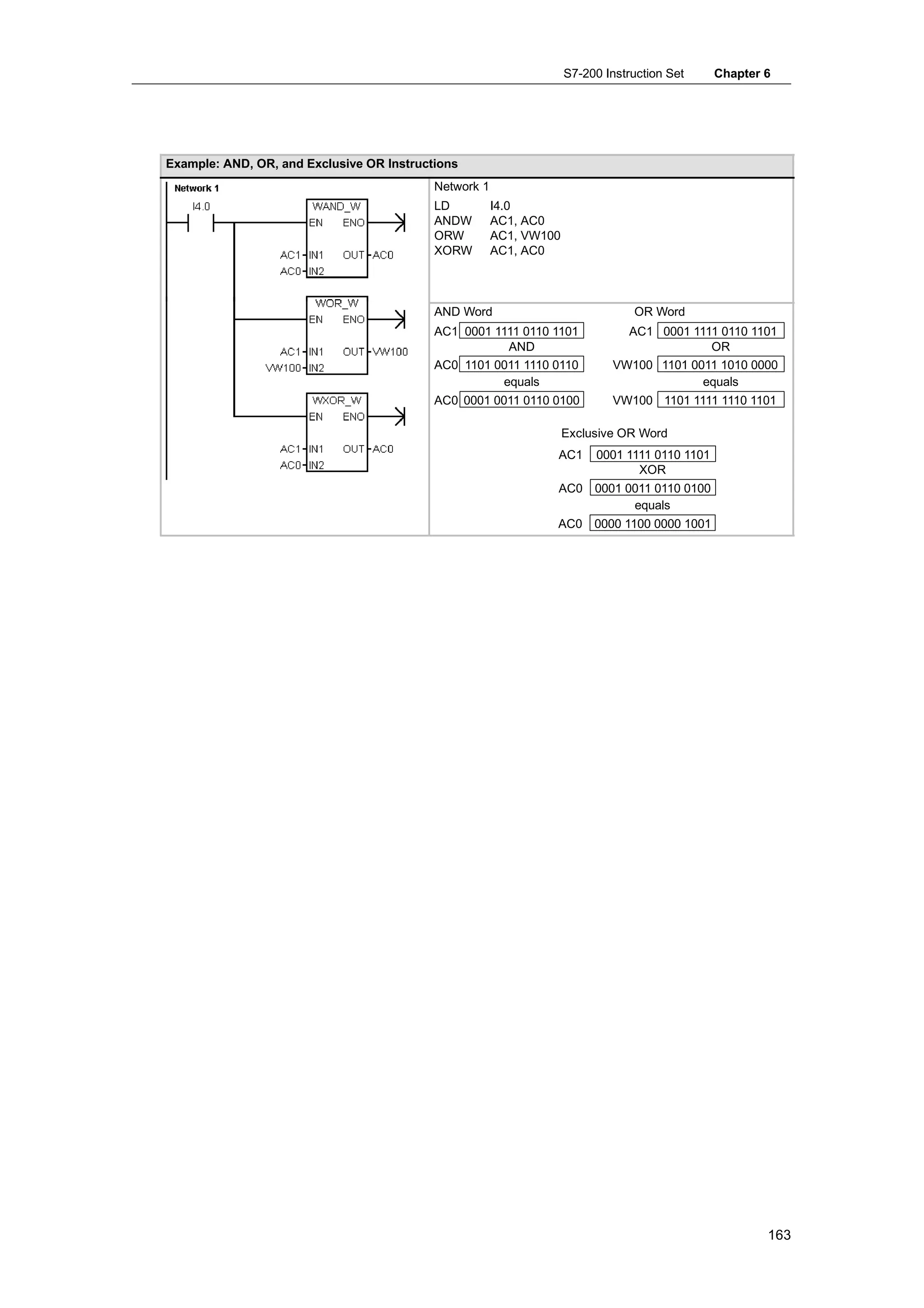 S7-200 Instruction Set     Chapter 6




Example: AND, OR, and Exclusive OR Instructions
                                           Network 1
                                           LD          I4.0
                                           ANDW        AC1, AC0
                                           ORW         AC1, VW100
                                           XORW        AC1, AC0



                                           AND Word                             OR Word
                                           AC1 0001 1111 0110 1101            AC1 0001 1111 0110 1101
                                                       AND                                OR
                                           AC0 1101 0011 1110 0110          VW100 1101 0011 1010 0000
                                                      equals                             equals
                                           AC0 0001 0011 0110 0100          VW100 1101 1111 1110 1101

                                                                    Exclusive OR Word
                                                                AC1      0001 1111 0110 1101
                                                                                XOR
                                                                AC0 0001 0011 0110 0100
                                                                          equals
                                                                AC0 0000 1100 0000 1001




                                                                                                       163
 