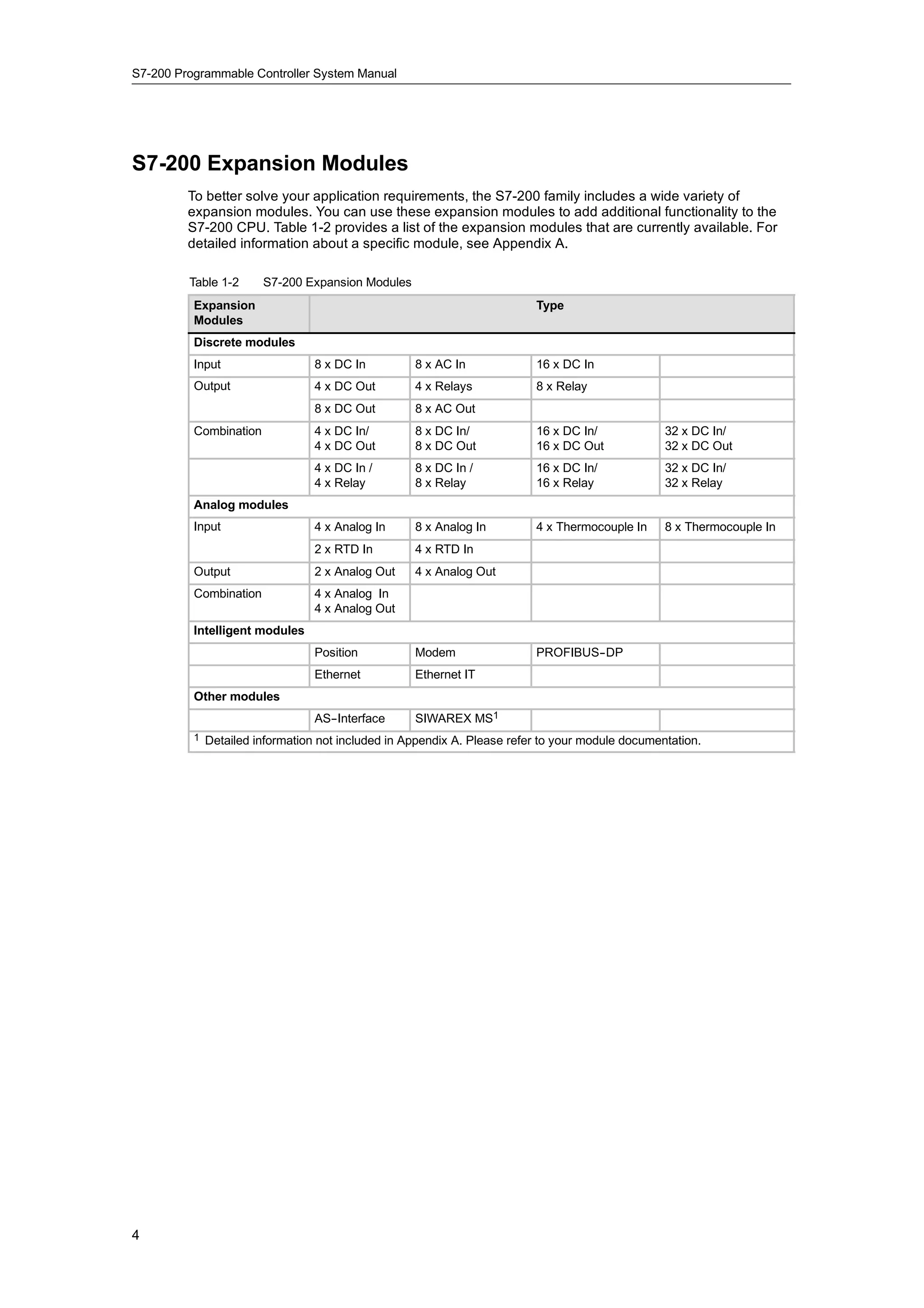 S7-200 Programmable Controller System Manual




S7-200 Expansion Modules
         To better solve your application requirements, the S7-200 family includes a wide variety of
         expansion modules. You can use these expansion modules to add additional functionality to the
         S7-200 CPU. Table 1-2 provides a list of the expansion modules that are currently available. For
         detailed information about a specific module, see Appendix A.

         Table 1-2      S7-200 Expansion Modules
          Expansion                                                       Type
          Modules
          Discrete modules
          Input                   8 x DC In         8 x AC In             16 x DC In
          Output                  4 x DC Out        4 x Relays            8 x Relay
                                  8 x DC Out        8 x AC Out
          Combination             4 x DC In/        8 x DC In/            16 x DC In/             32 x DC In/
                                  4 x DC Out        8 x DC Out            16 x DC Out             32 x DC Out
                                  4 x DC In /       8 x DC In /           16 x DC In/             32 x DC In/
                                  4 x Relay         8 x Relay             16 x Relay              32 x Relay
          Analog modules
          Input                   4 x Analog In     8 x Analog In         4 x Thermocouple In     8 x Thermocouple In
                                  2 x RTD In        4 x RTD In
          Output                  2 x Analog Out    4 x Analog Out
          Combination             4 x Analog In
                                  4 x Analog Out
          Intelligent modules
                                  Position          Modem                 PROFIBUS-
                                                                                  -DP
                                  Ethernet          Ethernet IT
          Other modules
                                  AS-
                                    -Interface      SIWAREX MS1
          1   Detailed information not included in Appendix A. Please refer to your module documentation.




4
 