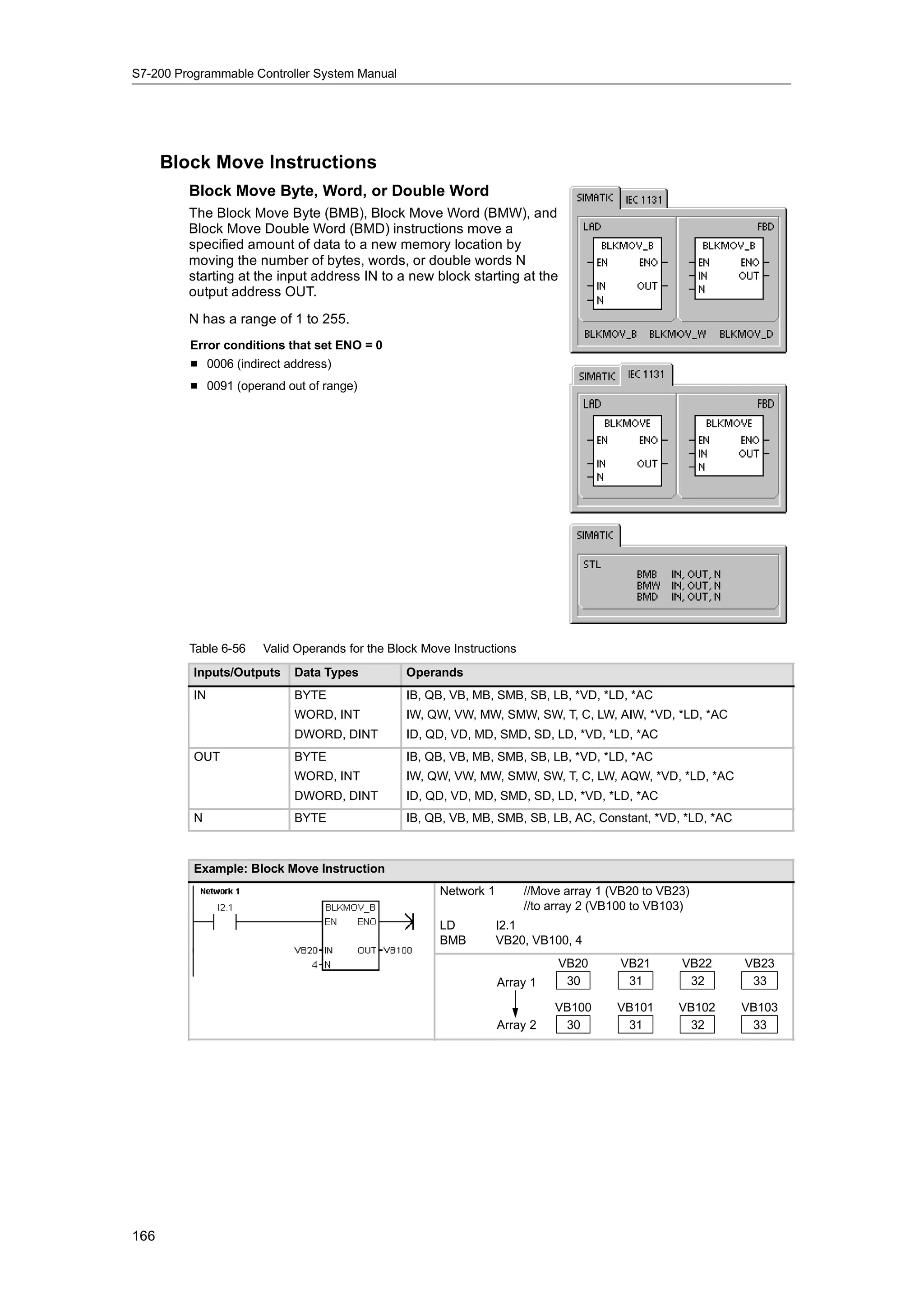 S7-200 Programmable Controller System Manual




      Block Move Instructions
         Block Move Byte, Word, or Double Word
         The Block Move Byte (BMB), Block Move Word (BMW), and
         Block Move Double Word (BMD) instructions move a
         specified amount of data to a new memory location by
         moving the number of bytes, words, or double words N
         starting at the input address IN to a new block starting at the
         output address OUT.
         N has a range of 1 to 255.
         Error conditions that set ENO = 0
         H 0006 (indirect address)
         H 0091 (operand out of range)




         Table 6-56   Valid Operands for the Block Move Instructions
          Inputs/Outputs   Data Types          Operands
          IN               BYTE                IB, QB, VB, MB, SMB, SB, LB, *VD, *LD, *AC
                           WORD, INT           IW, QW, VW, MW, SMW, SW, T, C, LW, AIW, *VD, *LD, *AC
                           DWORD, DINT         ID, QD, VD, MD, SMD, SD, LD, *VD, *LD, *AC
          OUT              BYTE                IB, QB, VB, MB, SMB, SB, LB, *VD, *LD, *AC
                           WORD, INT           IW, QW, VW, MW, SMW, SW, T, C, LW, AQW, *VD, *LD, *AC
                           DWORD, DINT         ID, QD, VD, MD, SMD, SD, LD, *VD, *LD, *AC
          N                BYTE                IB, QB, VB, MB, SMB, SB, LB, AC, Constant, *VD, *LD, *AC



          Example: Block Move Instruction
                                                      Network 1        //Move array 1 (VB20 to VB23)
                                                                       //to array 2 (VB100 to VB103)
                                                      LD          I2.1
                                                      BMB         VB20, VB100, 4
                                                                             VB20      VB21       VB22    VB23
                                                                  Array 1     30        31         32      33

                                                                            VB100      VB101      VB102   VB103
                                                                  Array 2    30         31          32     33




166
 