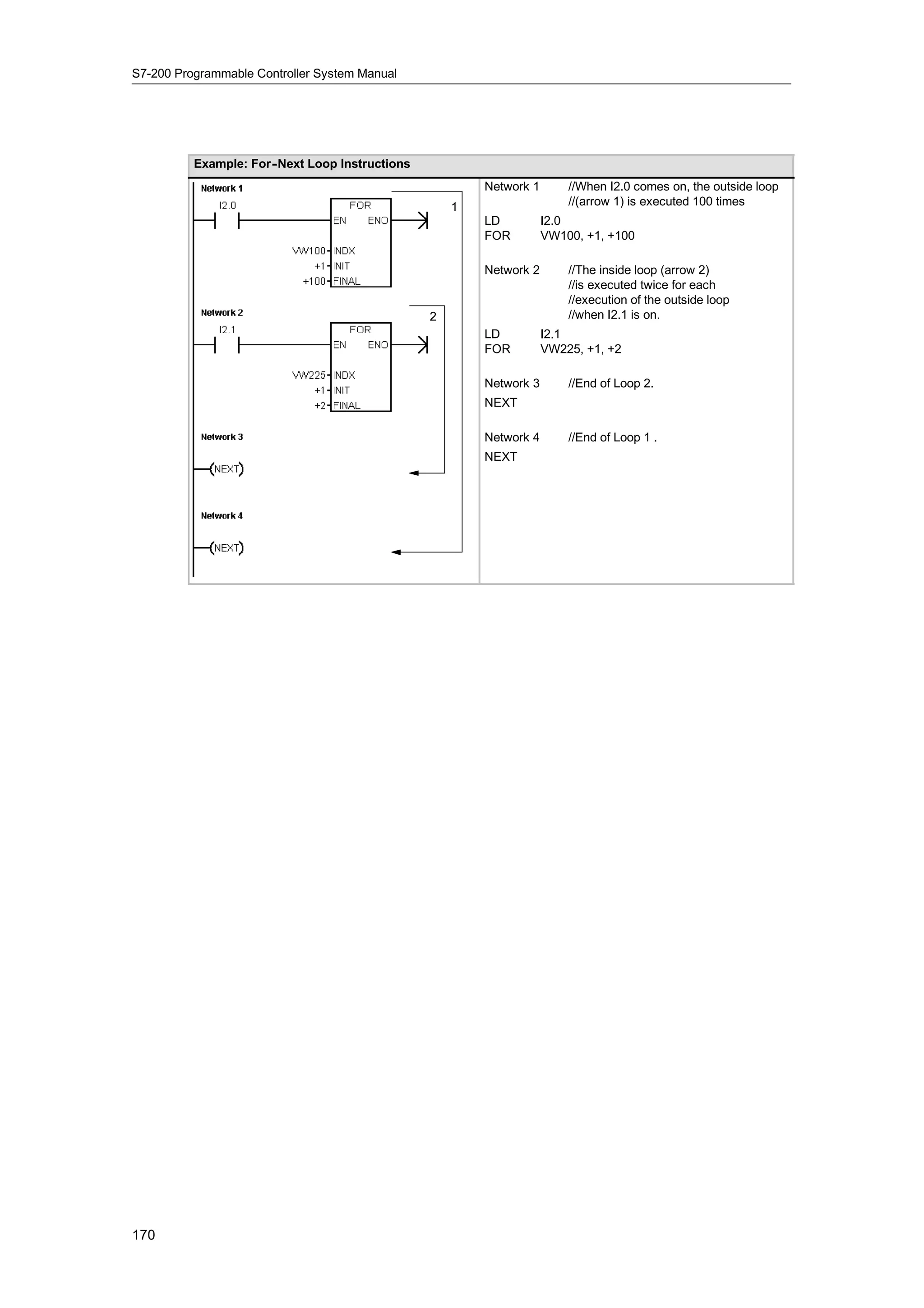 S7-200 Programmable Controller System Manual




          Example: For- Next Loop Instructions
                      -
                                                         Network 1       //When I2.0 comes on, the outside loop
                                                     1                   //(arrow 1) is executed 100 times
                                                         LD          I2.0
                                                         FOR         VW100, +1, +100

                                                         Network 2       //The inside loop (arrow 2)
                                                                         //is executed twice for each
                                                                         //execution of the outside loop
                                                 2                       //when I2.1 is on.
                                                         LD          I2.1
                                                         FOR         VW225, +1, +2

                                                         Network 3       //End of Loop 2.
                                                         NEXT

                                                         Network 4       //End of Loop 1 .
                                                         NEXT




170
 