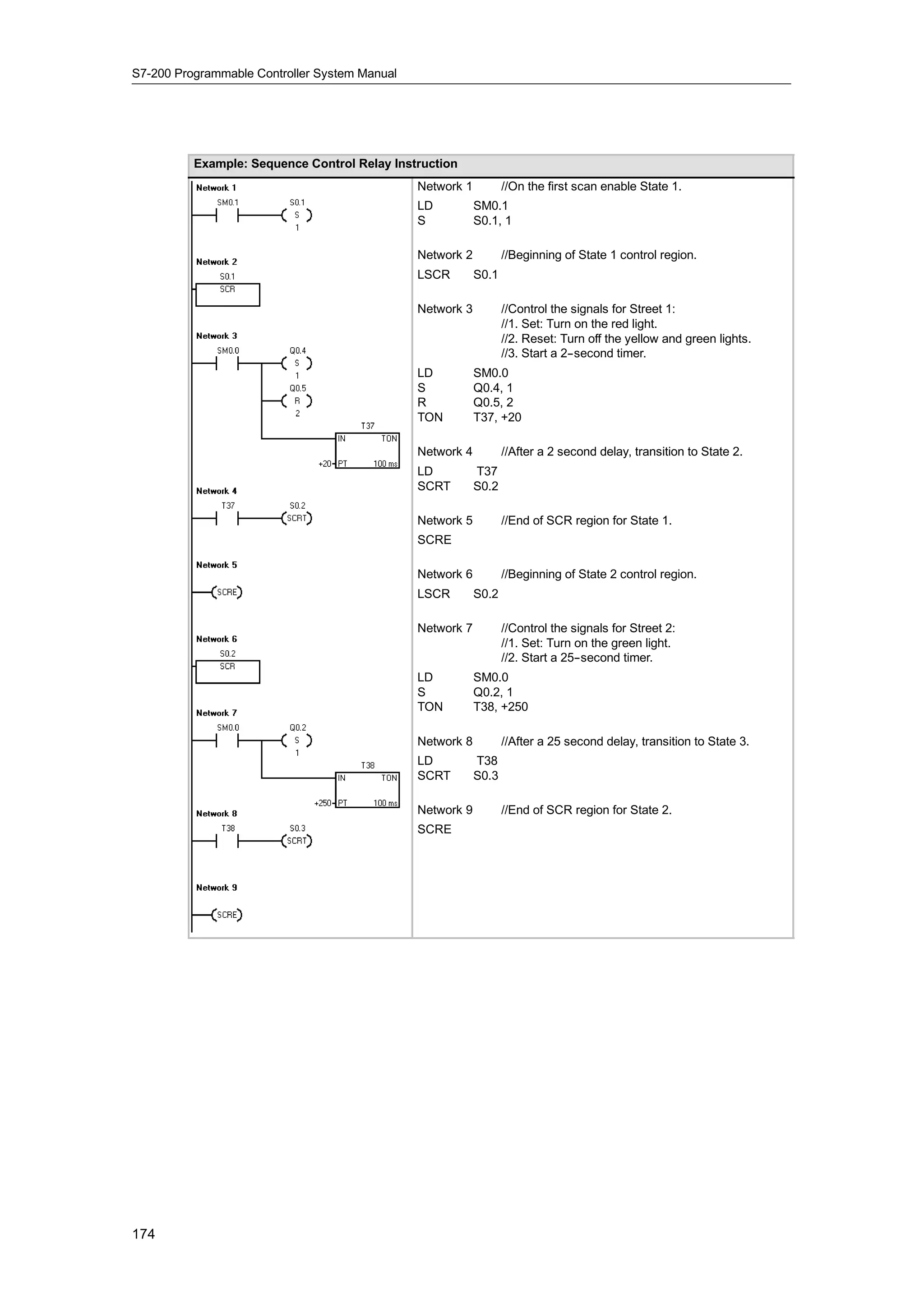 S7-200 Programmable Controller System Manual




          Example: Sequence Control Relay Instruction
                                               Network 1          //On the first scan enable State 1.
                                               LD          SM0.1
                                               S           S0.1, 1

                                               Network 2          //Beginning of State 1 control region.
                                               LSCR        S0.1

                                               Network 3          //Control the signals for Street 1:
                                                                  //1. Set: Turn on the red light.
                                                                  //2. Reset: Turn off the yellow and green lights.
                                                                  //3. Start a 2-
                                                                                -second timer.
                                               LD          SM0.0
                                               S           Q0.4, 1
                                               R           Q0.5, 2
                                               TON         T37, +20

                                               Network 4          //After a 2 second delay, transition to State 2.
                                               LD          T37
                                               SCRT        S0.2

                                               Network 5          //End of SCR region for State 1.
                                               SCRE

                                               Network 6          //Beginning of State 2 control region.
                                               LSCR        S0.2

                                               Network 7          //Control the signals for Street 2:
                                                                  //1. Set: Turn on the green light.
                                                                  //2. Start a 25-
                                                                                 -second timer.
                                               LD          SM0.0
                                               S           Q0.2, 1
                                               TON         T38, +250

                                               Network 8          //After a 25 second delay, transition to State 3.
                                               LD          T38
                                               SCRT        S0.3

                                               Network 9          //End of SCR region for State 2.
                                               SCRE




174
 