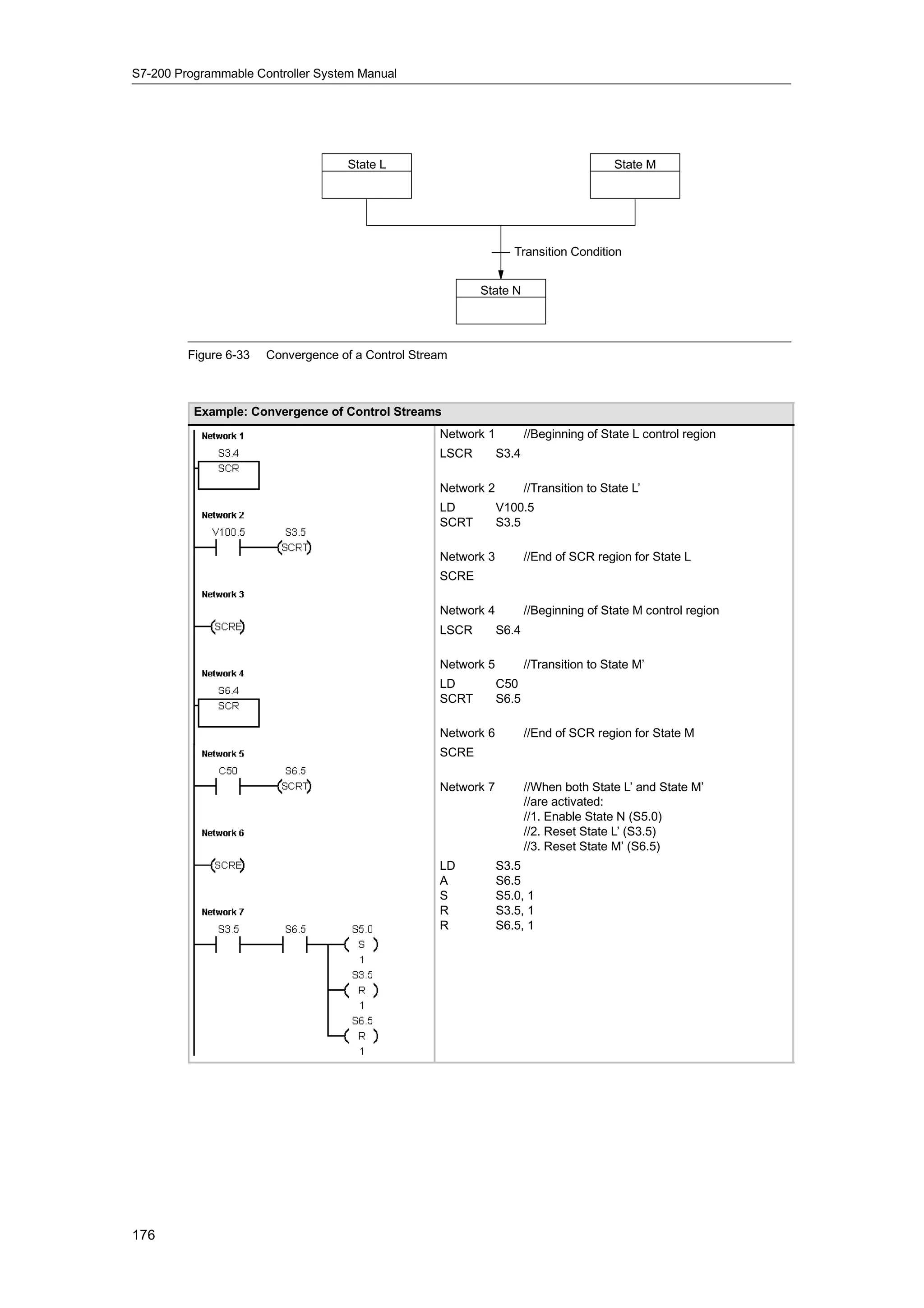 S7-200 Programmable Controller System Manual




                                    State L                                              State M




                                                                   Transition Condition


                                                           State N




         Figure 6-33   Convergence of a Control Stream



          Example: Convergence of Control Streams
                                                    Network 1          //Beginning of State L control region
                                                    LSCR        S3.4

                                                    Network 2          //Transition to State L’
                                                    LD          V100.5
                                                    SCRT        S3.5

                                                    Network 3          //End of SCR region for State L
                                                    SCRE

                                                    Network 4          //Beginning of State M control region
                                                    LSCR        S6.4

                                                    Network 5          //Transition to State M’
                                                    LD          C50
                                                    SCRT        S6.5

                                                    Network 6          //End of SCR region for State M
                                                    SCRE

                                                    Network 7          //When both State L’ and State M’
                                                                       //are activated:
                                                                       //1. Enable State N (S5.0)
                                                                       //2. Reset State L’ (S3.5)
                                                                       //3. Reset State M’ (S6.5)
                                                    LD          S3.5
                                                    A           S6.5
                                                    S           S5.0, 1
                                                    R           S3.5, 1
                                                    R           S6.5, 1




176
 