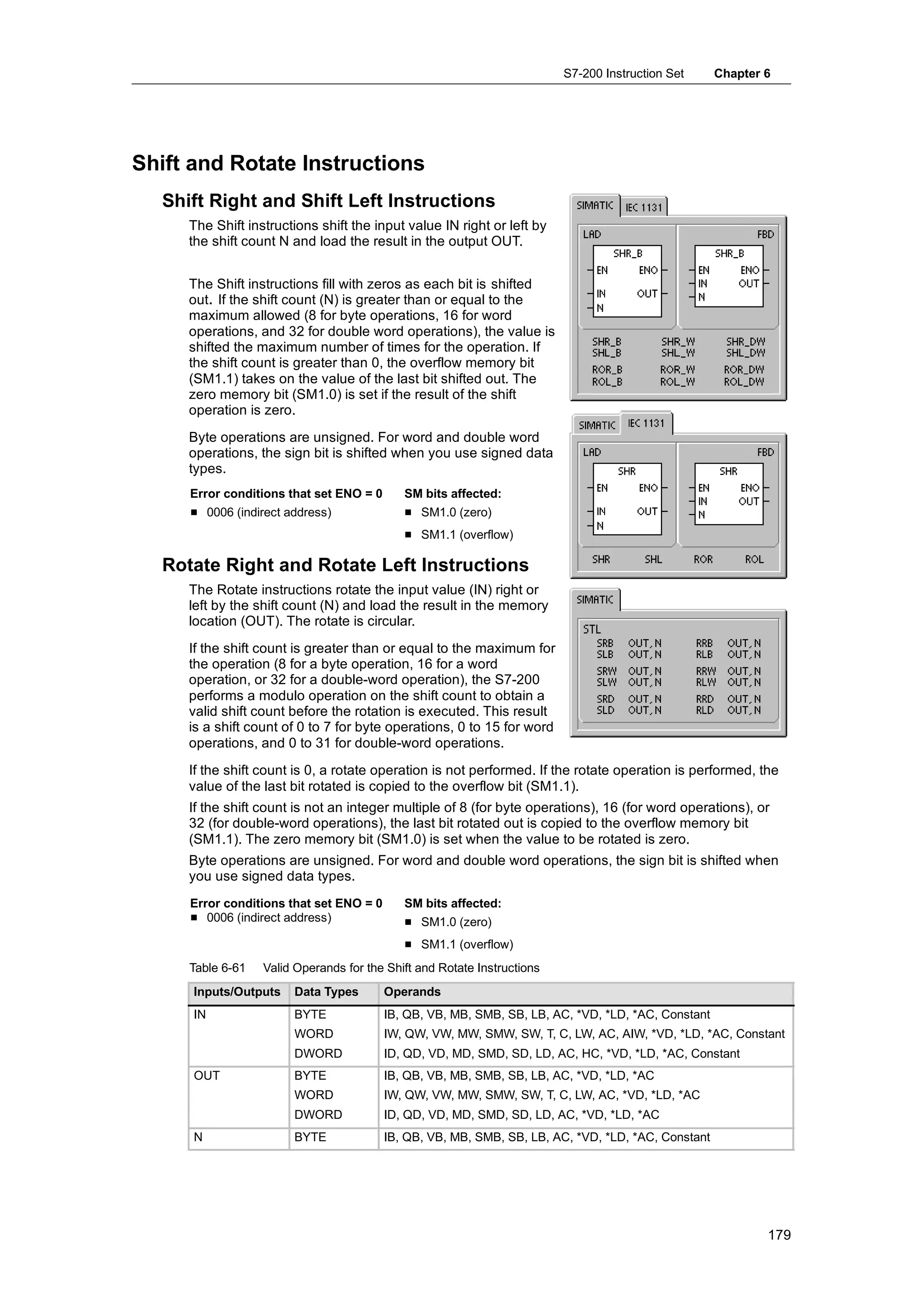 S7-200 Instruction Set     Chapter 6




Shift and Rotate Instructions
  Shift Right and Shift Left Instructions
     The Shift instructions shift the input value IN right or left by
     the shift count N and load the result in the output OUT.


     The Shift instructions fill with zeros as each bit is shifted
     out. If the shift count (N) is greater than or equal to the
     maximum allowed (8 for byte operations, 16 for word
     operations, and 32 for double word operations), the value is
     shifted the maximum number of times for the operation. If
     the shift count is greater than 0, the overflow memory bit
     (SM1.1) takes on the value of the last bit shifted out. The
     zero memory bit (SM1.0) is set if the result of the shift
     operation is zero.
     Byte operations are unsigned. For word and double word
     operations, the sign bit is shifted when you use signed data
     types.
     Error conditions that set ENO = 0      SM bits affected:
     H 0006 (indirect address)              H SM1.0 (zero)
                                            H SM1.1 (overflow)

  Rotate Right and Rotate Left Instructions
     The Rotate instructions rotate the input value (IN) right or
     left by the shift count (N) and load the result in the memory
     location (OUT). The rotate is circular.
     If the shift count is greater than or equal to the maximum for
     the operation (8 for a byte operation, 16 for a word
     operation, or 32 for a double-word operation), the S7-200
     performs a modulo operation on the shift count to obtain a
     valid shift count before the rotation is executed. This result
     is a shift count of 0 to 7 for byte operations, 0 to 15 for word
     operations, and 0 to 31 for double-word operations.
     If the shift count is 0, a rotate operation is not performed. If the rotate operation is performed, the
     value of the last bit rotated is copied to the overflow bit (SM1.1).
     If the shift count is not an integer multiple of 8 (for byte operations), 16 (for word operations), or
     32 (for double-word operations), the last bit rotated out is copied to the overflow memory bit
     (SM1.1). The zero memory bit (SM1.0) is set when the value to be rotated is zero.
     Byte operations are unsigned. For word and double word operations, the sign bit is shifted when
     you use signed data types.
     Error conditions that set ENO = 0      SM bits affected:
     H 0006 (indirect address)              H SM1.0 (zero)
                                            H SM1.1 (overflow)
     Table 6-61   Valid Operands for the Shift and Rotate Instructions
      Inputs/Outputs   Data Types        Operands
      IN               BYTE              IB, QB, VB, MB, SMB, SB, LB, AC, *VD, *LD, *AC, Constant
                       WORD              IW, QW, VW, MW, SMW, SW, T, C, LW, AC, AIW, *VD, *LD, *AC, Constant
                       DWORD             ID, QD, VD, MD, SMD, SD, LD, AC, HC, *VD, *LD, *AC, Constant
      OUT              BYTE              IB, QB, VB, MB, SMB, SB, LB, AC, *VD, *LD, *AC
                       WORD              IW, QW, VW, MW, SMW, SW, T, C, LW, AC, *VD, *LD, *AC
                       DWORD             ID, QD, VD, MD, SMD, SD, LD, AC, *VD, *LD, *AC
      N                BYTE              IB, QB, VB, MB, SMB, SB, LB, AC, *VD, *LD, *AC, Constant




                                                                                                            179
 