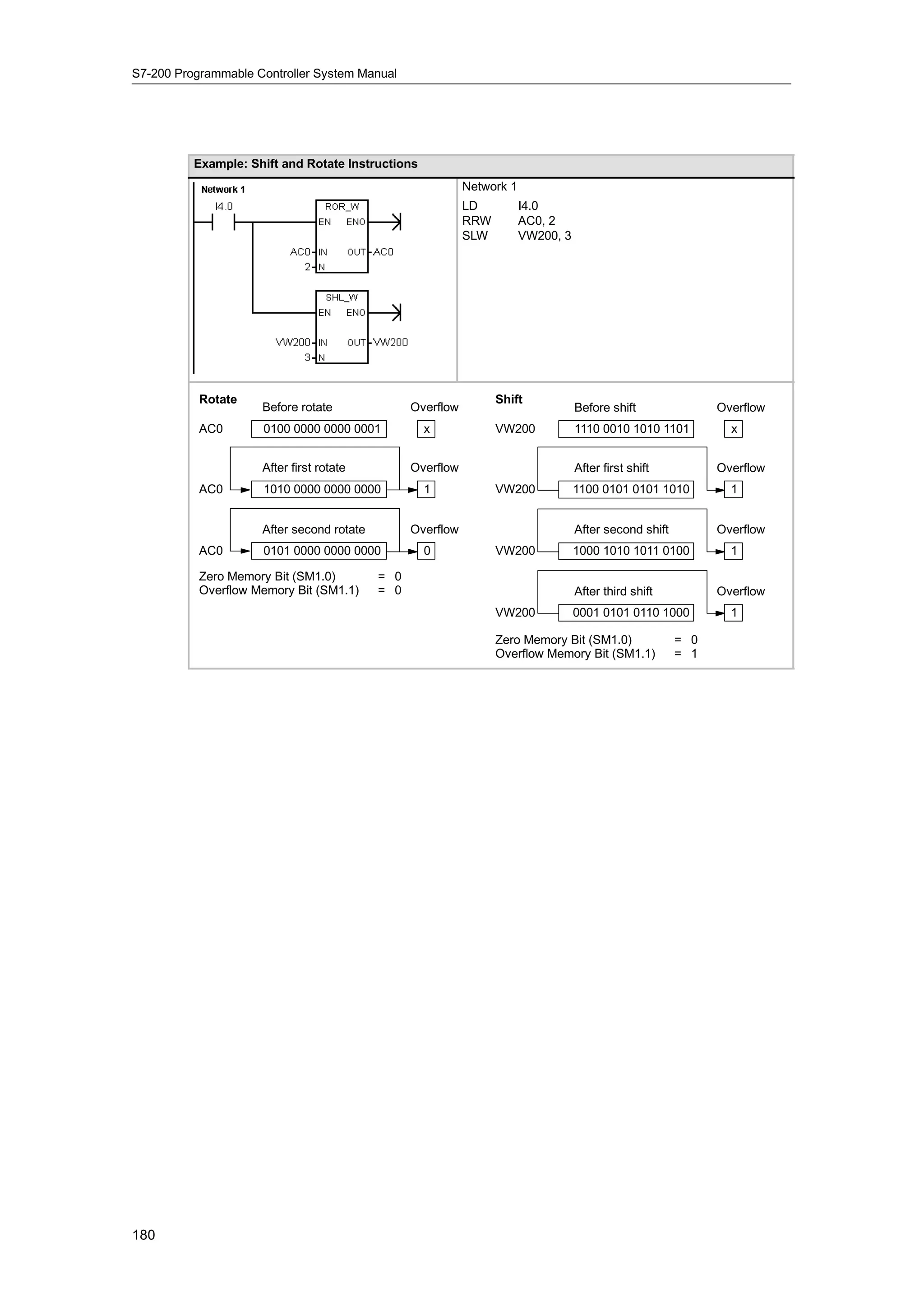 S7-200 Programmable Controller System Manual




          Example: Shift and Rotate Instructions
                                                            Network 1
                                                            LD          I4.0
                                                            RRW         AC0, 2
                                                            SLW         VW200, 3




           Rotate                                                 Shift
                     Before rotate               Overflow                          Before shift               Overflow
           AC0       0100 0000 0000 0001           x              VW200            1110 0010 1010 1101          x


                     After first rotate          Overflow                          After first shift          Overflow
           AC0       1010 0000 0000 0000           1              VW200            1100 0101 0101 1010          1


                     After second rotate         Overflow                          After second shift         Overflow
           AC0       0101 0000 0000 0000           0              VW200            1000 1010 1011 0100          1

           Zero Memory Bit (SM1.0)         = 0
           Overflow Memory Bit (SM1.1)     = 0                                     After third shift          Overflow
                                                                  VW200            0001 0101 0110 1000          1

                                                                  Zero Memory Bit (SM1.0)               = 0
                                                                  Overflow Memory Bit (SM1.1)           = 1




180
 