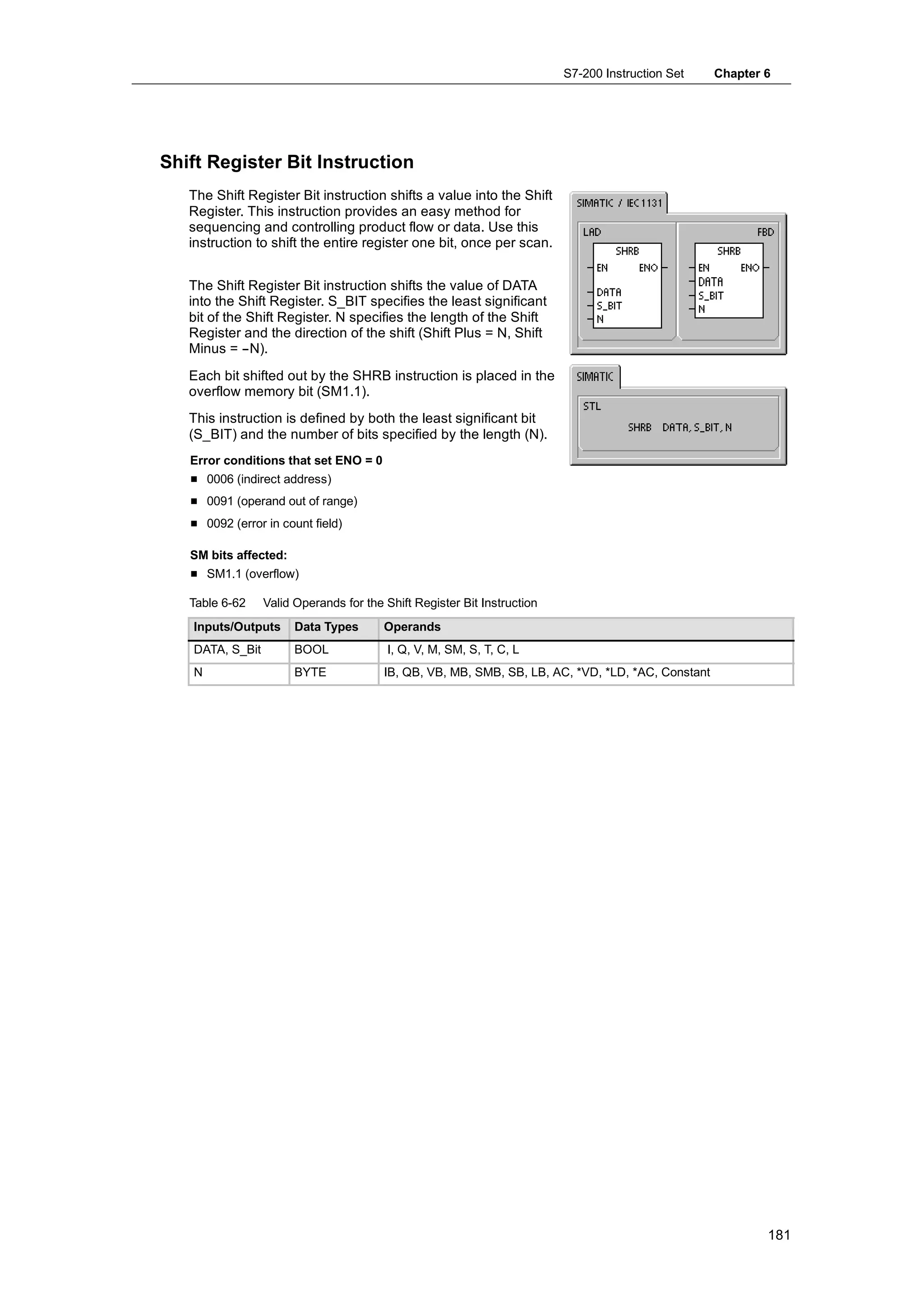 S7-200 Instruction Set    Chapter 6




Shift Register Bit Instruction
   The Shift Register Bit instruction shifts a value into the Shift
   Register. This instruction provides an easy method for
   sequencing and controlling product flow or data. Use this
   instruction to shift the entire register one bit, once per scan.


   The Shift Register Bit instruction shifts the value of DATA
   into the Shift Register. S_BIT specifies the least significant
   bit of the Shift Register. N specifies the length of the Shift
   Register and the direction of the shift (Shift Plus = N, Shift
   Minus = --N).
   Each bit shifted out by the SHRB instruction is placed in the
   overflow memory bit (SM1.1).
   This instruction is defined by both the least significant bit
   (S_BIT) and the number of bits specified by the length (N).
   Error conditions that set ENO = 0
   H 0006 (indirect address)
   H 0091 (operand out of range)
   H 0092 (error in count field)

   SM bits affected:
   H SM1.1 (overflow)

   Table 6-62     Valid Operands for the Shift Register Bit Instruction
    Inputs/Outputs      Data Types       Operands
    DATA, S_Bit         BOOL             I, Q, V, M, SM, S, T, C, L
    N                   BYTE             IB, QB, VB, MB, SMB, SB, LB, AC, *VD, *LD, *AC, Constant




                                                                                                            181
 