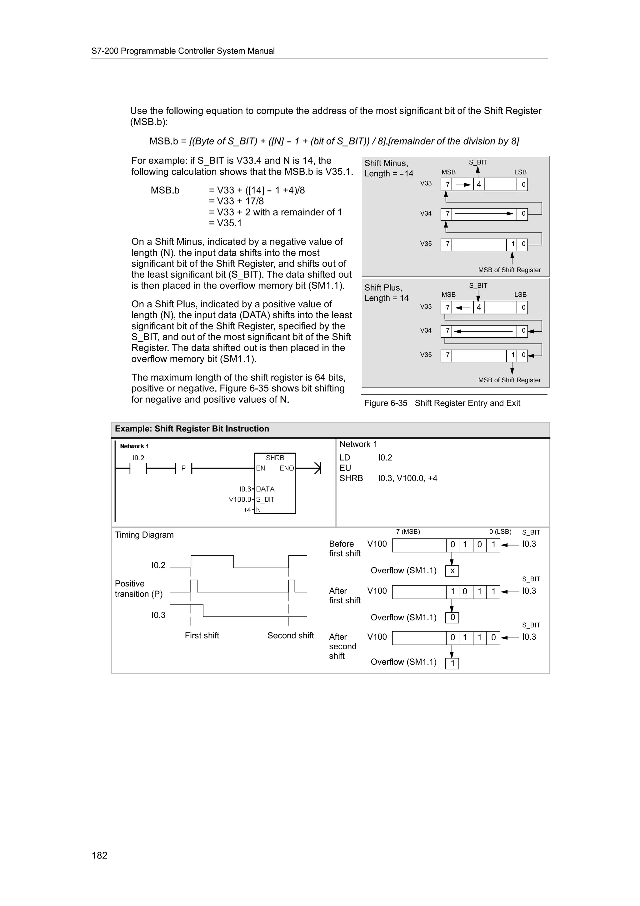 S7-200 Programmable Controller System Manual




          Use the following equation to compute the address of the most significant bit of the Shift Register
          (MSB.b):

                MSB.b = [(Byte of S_BIT) + ([N] - 1 + (bit of S_BIT)) / 8].[remainder of the division by 8]
                                                -

          For example: if S_BIT is V33.4 and N is 14, the            Shift Minus,                          S_BIT
          following calculation shows that the MSB.b is V35.1.       Length = --14               MSB                         LSB
                                                                                           V33   7           4                0
                MSB.b          = V33 + ([14] -- 1 +4)/8
                               = V33 + 17/8
                               = V33 + 2 with a remainder of 1                             V34   7                            0
                               = V35.1
          On a Shift Minus, indicated by a negative value of                               V35   7                       1    0
          length (N), the input data shifts into the most
          significant bit of the Shift Register, and shifts out of
                                                                                                             MSB of Shift Register
          the least significant bit (S_BIT). The data shifted out
          is then placed in the overflow memory bit (SM1.1).         Shift Plus,                           S_BIT
                                                                                                 MSB                         LSB
                                                                     Length = 14
          On a Shift Plus, indicated by a positive value of                                V33   7           4                0
          length (N), the input data (DATA) shifts into the least
          significant bit of the Shift Register, specified by the                          V34   7                            0
          S_BIT, and out of the most significant bit of the Shift
          Register. The data shifted out is then placed in the
                                                                                           V35   7                       1    0
          overflow memory bit (SM1.1).
          The maximum length of the shift register is 64 bits,                                               MSB of Shift Register
          positive or negative. Figure 6-35 shows bit shifting
                        g           g                        g
          for
          f negative and positive values of N
                   ti     d     iti    l     f N.                    Figure 6-35 Shift Register Entry and Exit

      Example: Shift Register Bit Instruction
                                                              Network 1
                                                              LD          I0.2
                                                              EU
                                                              SHRB        I0.3, V100.0, +4




                                                                                 7 (MSB)                           0 (LSB)    S_BIT
      Timing Diagram
                                                            Before      V100                         0 1     0     1          I0.3
                                                            first shift
                I0.2
                                                                       Overflow (SM1.1)              x
                                                                                                                              S_BIT
      Positive
      transition (P)                                        After       V100                         1 0     1     1          I0.3
                                                            first shift
                I0.3                                                   Overflow (SM1.1)              0
                                                                                                                              S_BIT
                        First shift          Second shift   After     V100                           0 1     1     0          I0.3
                                                            second
                                                            shift
                                                                       Overflow (SM1.1)              1




182
 
