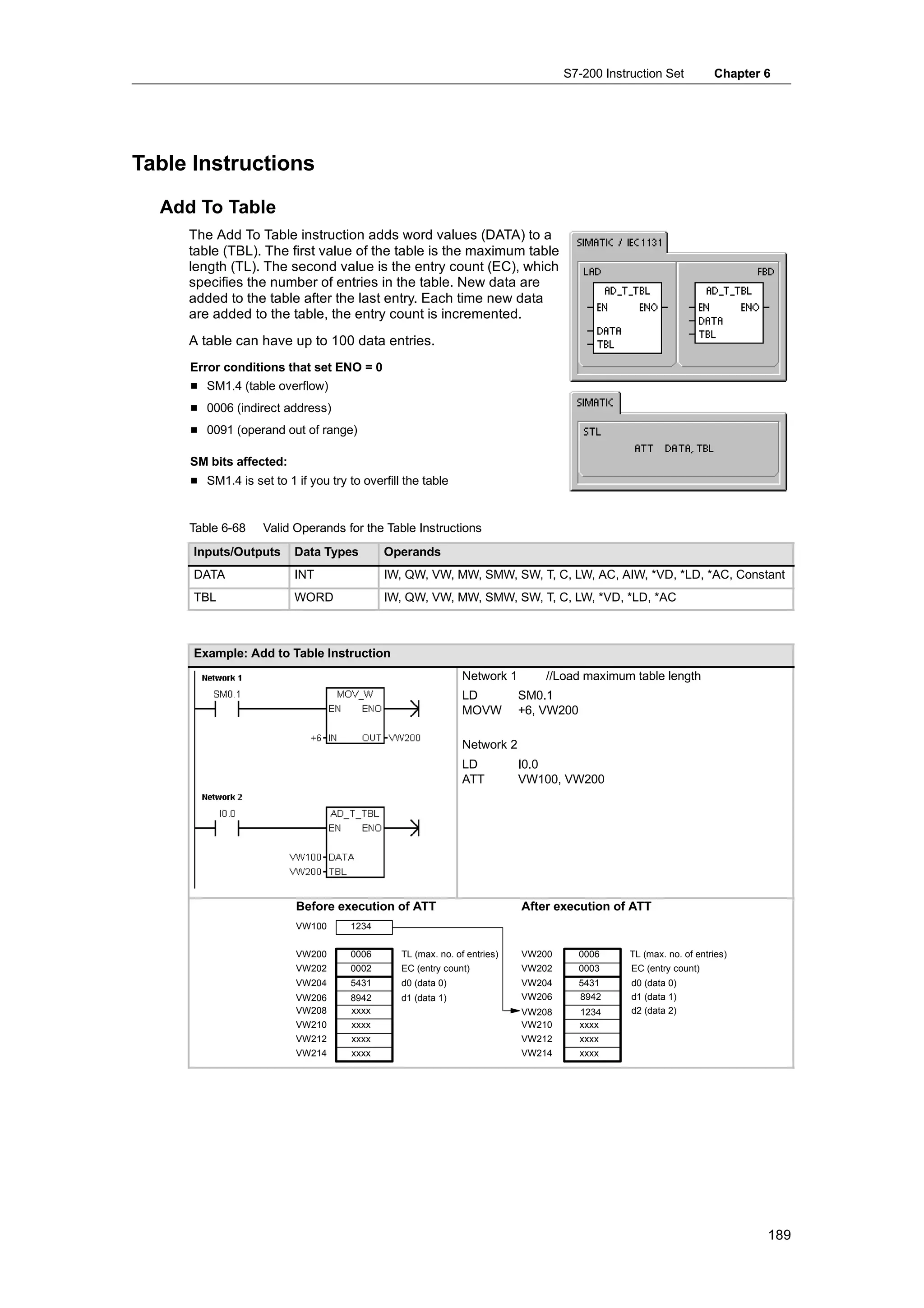 S7-200 Instruction Set          Chapter 6




Table Instructions
  Add To Table
     The Add To Table instruction adds word values (DATA) to a
     table (TBL). The first value of the table is the maximum table
     length (TL). The second value is the entry count (EC), which
     specifies the number of entries in the table. New data are
     added to the table after the last entry. Each time new data
     are added to the table, the entry count is incremented.
     A table can have up to 100 data entries.
     Error conditions that set ENO = 0
     H SM1.4 (table overflow)
     H 0006 (indirect address)
     H 0091 (operand out of range)

     SM bits affected:
     H SM1.4 is set to 1 if you try to overfill the table


     Table 6-68    Valid Operands for the Table Instructions
      Inputs/Outputs      Data Types        Operands
      DATA                INT               IW, QW, VW, MW, SMW, SW, T, C, LW, AC, AIW, *VD, *LD, *AC, Constant
      TBL                 WORD              IW, QW, VW, MW, SMW, SW, T, C, LW, *VD, *LD, *AC



      Example: Add to Table Instruction
                                                              Network 1       //Load maximum table length
                                                              LD          SM0.1
                                                              MOVW        +6, VW200

                                                              Network 2
                                                              LD          I0.0
                                                              ATT         VW100, VW200




                          Before execution of ATT                         After execution of ATT
                          VW100      1234

                          VW200      0006      TL (max. no. of entries)   VW200       0006    TL (max. no. of entries)
                          VW202      0002      EC (entry count)           VW202       0003    EC (entry count)
                          VW204      5431      d0 (data 0)                VW204       5431    d0 (data 0)
                          VW206      8942      d1 (data 1)                VW206       8942    d1 (data 1)
                          VW208      xxxx                                 VW208       1234    d2 (data 2)
                          VW210      xxxx                                 VW210       xxxx
                          VW212      xxxx                                 VW212       xxxx
                          VW214      xxxx                                 VW214       xxxx




                                                                                                                          189
 