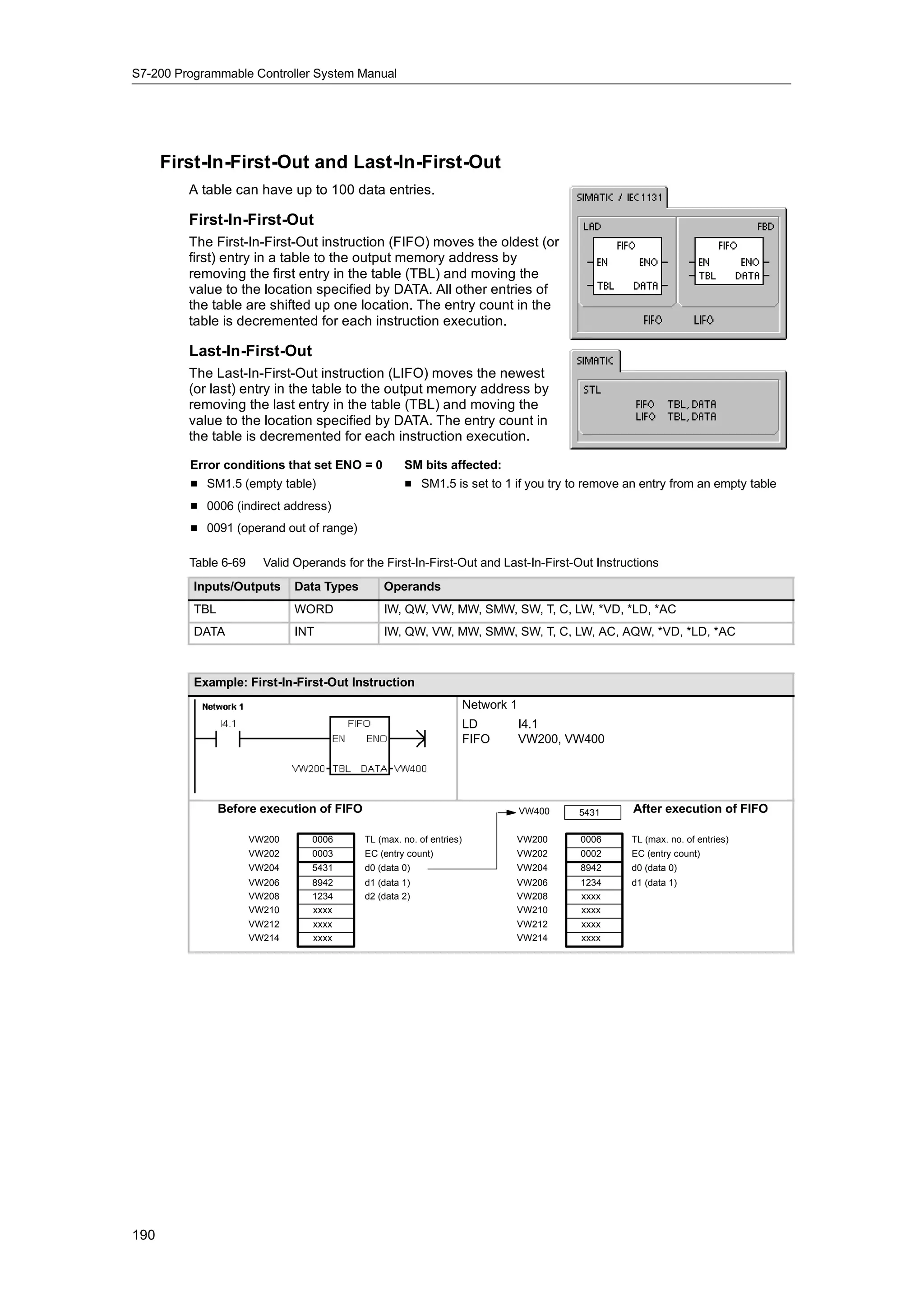 S7-200 Programmable Controller System Manual




      First-In-First-Out and Last-In-First-Out
         A table can have up to 100 data entries.

         First-In-First-Out
         The First-In-First-Out instruction (FIFO) moves the oldest (or
         first) entry in a table to the output memory address by
         removing the first entry in the table (TBL) and moving the
         value to the location specified by DATA. All other entries of
         the table are shifted up one location. The entry count in the
         table is decremented for each instruction execution.

         Last-In-First-Out
         The Last-In-First-Out instruction (LIFO) moves the newest
         (or last) entry in the table to the output memory address by
         removing the last entry in the table (TBL) and moving the
         value to the location specified by DATA. The entry count in
         the table is decremented for each instruction execution.

         Error conditions that set ENO = 0          SM bits affected:
         H SM1.5 (empty table)                      H SM1.5 is set to 1 if you try to remove an entry from an empty table
         H 0006 (indirect address)
         H 0091 (operand out of range)

         Table 6-69     Valid Operands for the First-In-First-Out and Last-In-First-Out Instructions
          Inputs/Outputs      Data Types       Operands
          TBL                 WORD             IW, QW, VW, MW, SMW, SW, T, C, LW, *VD, *LD, *AC
          DATA                INT              IW, QW, VW, MW, SMW, SW, T, C, LW, AC, AQW, *VD, *LD, *AC



          Example: First-In-First-Out Instruction
                                                                      Network 1
                                                                      LD          I4.1
                                                                      FIFO        VW200, VW400




                Before execution of FIFO                                          VW400   5431   After execution of FIFO

                      VW200      0006      TL (max. no. of entries)           VW200       0006   TL (max. no. of entries)
                      VW202      0003      EC (entry count)                   VW202       0002   EC (entry count)
                      VW204      5431      d0 (data 0)                        VW204       8942   d0 (data 0)
                      VW206      8942      d1 (data 1)                        VW206       1234   d1 (data 1)
                      VW208      1234      d2 (data 2)                        VW208       xxxx
                      VW210      xxxx                                         VW210       xxxx
                      VW212      xxxx                                         VW212       xxxx
                      VW214      xxxx                                         VW214       xxxx




190
 
