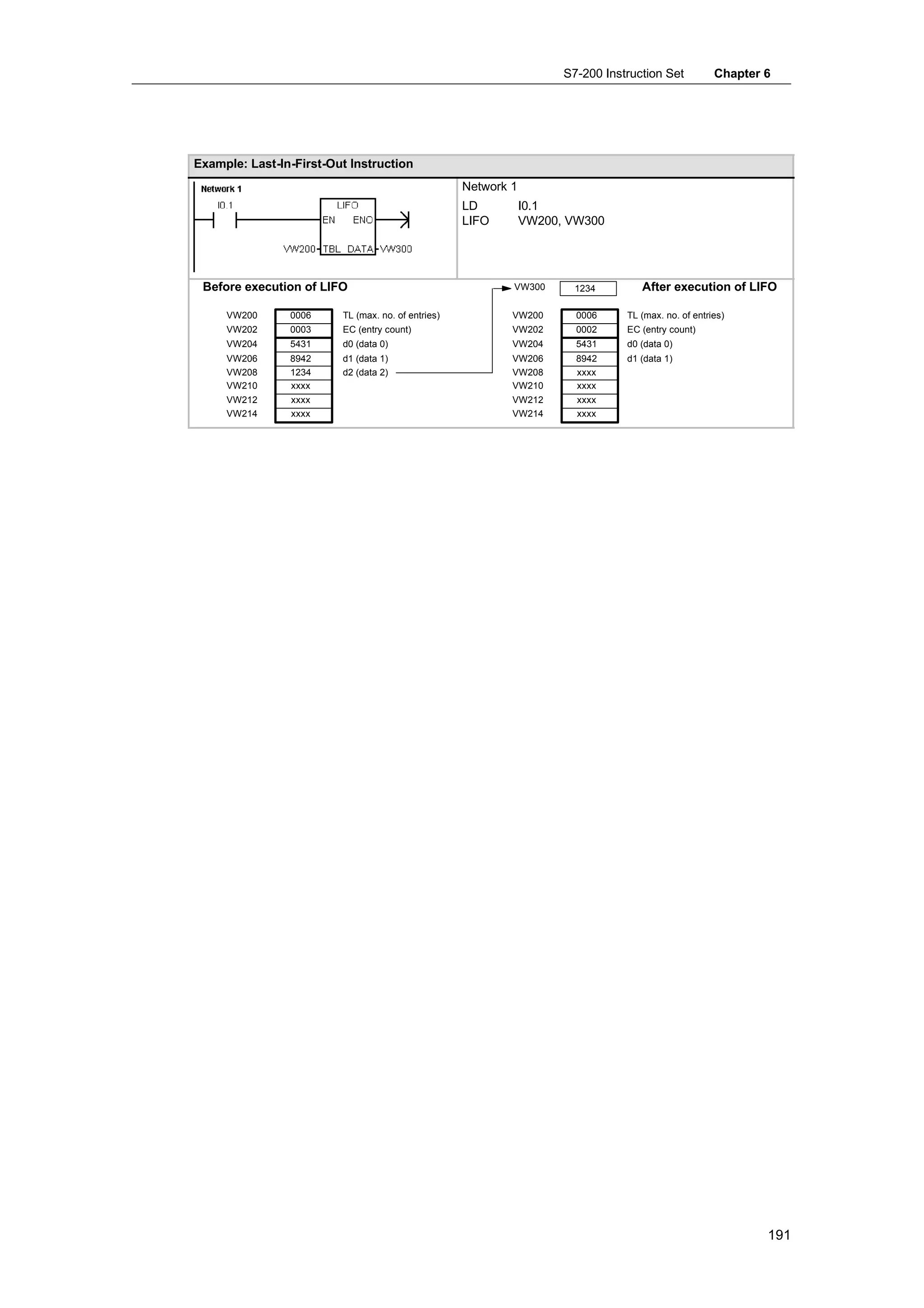 S7-200 Instruction Set          Chapter 6




Example: Last-In-First-Out Instruction
                                                    Network 1
                                                    LD          I0.1
                                                    LIFO        VW200, VW300




 Before execution of LIFO                                   VW300       1234        After execution of LIFO

     VW200      0006     TL (max. no. of entries)           VW200       0006     TL (max. no. of entries)
     VW202      0003     EC (entry count)                   VW202       0002     EC (entry count)
     VW204      5431     d0 (data 0)                        VW204       5431     d0 (data 0)
     VW206      8942     d1 (data 1)                        VW206       8942     d1 (data 1)
     VW208      1234     d2 (data 2)                        VW208       xxxx
     VW210      xxxx                                        VW210       xxxx
     VW212      xxxx                                        VW212       xxxx
     VW214      xxxx                                        VW214       xxxx




                                                                                                              191
 