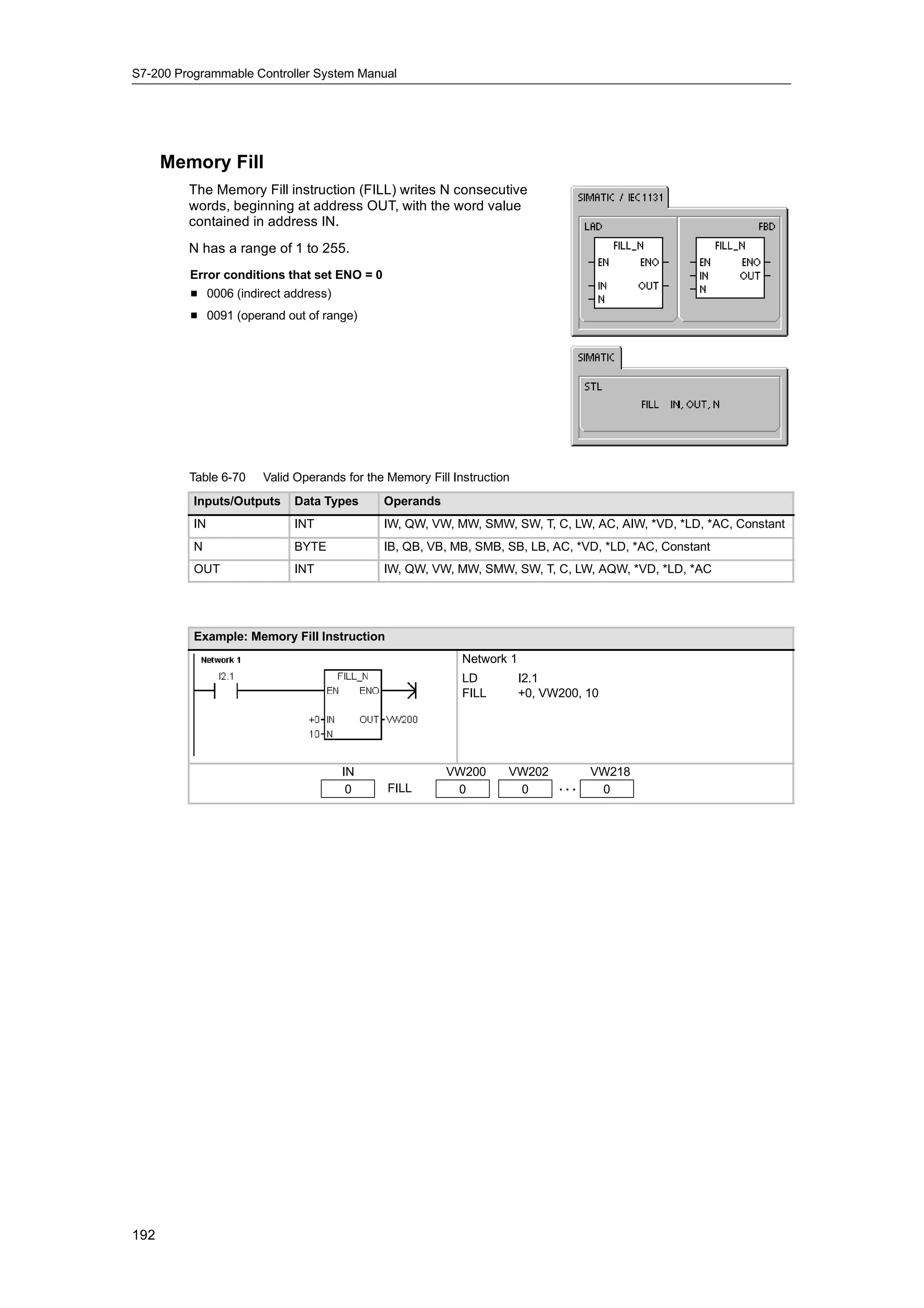 S7-200 Programmable Controller System Manual




      Memory Fill
         The Memory Fill instruction (FILL) writes N consecutive
         words, beginning at address OUT, with the word value
         contained in address IN.
         N has a range of 1 to 255.
         Error conditions that set ENO = 0
         H 0006 (indirect address)
         H 0091 (operand out of range)




         Table 6-70   Valid Operands for the Memory Fill Instruction
          Inputs/Outputs   Data Types        Operands
          IN               INT               IW, QW, VW, MW, SMW, SW, T, C, LW, AC, AIW, *VD, *LD, *AC, Constant
          N                BYTE              IB, QB, VB, MB, SMB, SB, LB, AC, *VD, *LD, *AC, Constant
          OUT              INT               IW, QW, VW, MW, SMW, SW, T, C, LW, AQW, *VD, *LD, *AC




          Example: Memory Fill Instruction
                                                           Network 1
                                                           LD          I2.1
                                                           FILL        +0, VW200, 10




                                     IN                 VW200      VW202          VW218
                                      0      FILL        0          0    ...       0




192
 