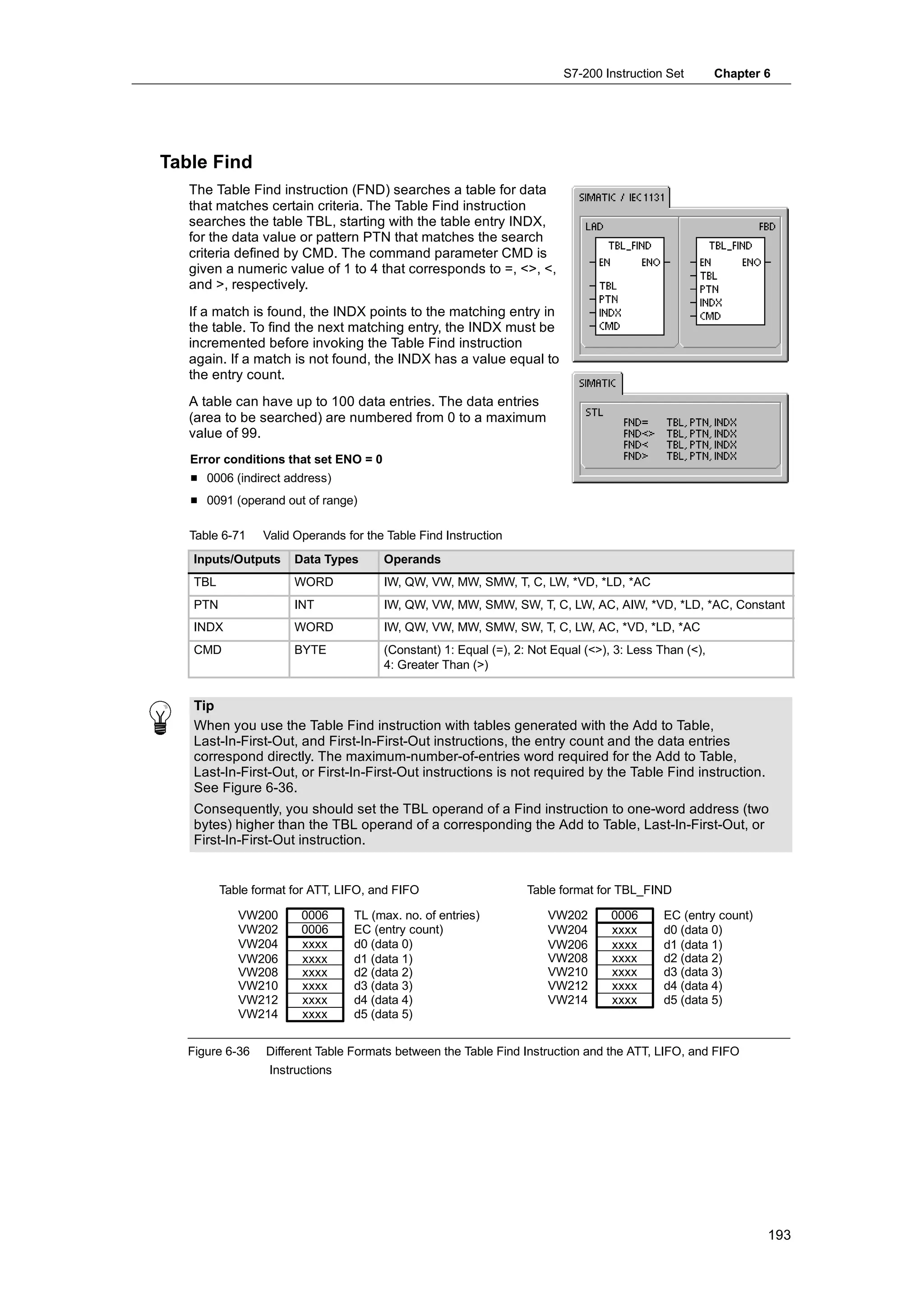S7-200 Instruction Set        Chapter 6




Table Find
   The Table Find instruction (FND) searches a table for data
   that matches certain criteria. The Table Find instruction
   searches the table TBL, starting with the table entry INDX,
   for the data value or pattern PTN that matches the search
   criteria defined by CMD. The command parameter CMD is
   given a numeric value of 1 to 4 that corresponds to =, <>, <,
   and >, respectively.
   If a match is found, the INDX points to the matching entry in
   the table. To find the next matching entry, the INDX must be
   incremented before invoking the Table Find instruction
   again. If a match is not found, the INDX has a value equal to
   the entry count.
   A table can have up to 100 data entries. The data entries
   (area to be searched) are numbered from 0 to a maximum
   value of 99.
   Error conditions that set ENO = 0
   H 0006 (indirect address)
   H 0091 (operand out of range)

   Table 6-71    Valid Operands for the Table Find Instruction
    Inputs/Outputs     Data Types      Operands
    TBL                WORD            IW, QW, VW, MW, SMW, T, C, LW, *VD, *LD, *AC
    PTN                INT             IW, QW, VW, MW, SMW, SW, T, C, LW, AC, AIW, *VD, *LD, *AC, Constant
    INDX               WORD            IW, QW, VW, MW, SMW, SW, T, C, LW, AC, *VD, *LD, *AC
    CMD                BYTE            (Constant) 1: Equal (=), 2: Not Equal (<>), 3: Less Than (<),
                                       4: Greater Than (>)


    Tip
    When you use the Table Find instruction with tables generated with the Add to Table,
    Last-In-First-Out, and First-In-First-Out instructions, the entry count and the data entries
    correspond directly. The maximum-number-of-entries word required for the Add to Table,
    Last-In-First-Out, or First-In-First-Out instructions is not required by the Table Find instruction.
    See Figure 6-36.
    Consequently, you should set the TBL operand of a Find instruction to one-word address (two
    bytes) higher than the TBL operand of a corresponding the Add to Table, Last-In-First-Out, or
    First-In-First-Out instruction.


          Table format for ATT, LIFO, and FIFO                    Table format for TBL_FIND

             VW200       0006     TL (max. no. of entries)            VW202       0006      EC (entry count)
             VW202       0006     EC (entry count)                    VW204       xxxx      d0 (data 0)
             VW204       xxxx     d0 (data 0)                         VW206       xxxx      d1 (data 1)
             VW206       xxxx     d1 (data 1)                         VW208       xxxx      d2 (data 2)
             VW208       xxxx     d2 (data 2)                         VW210       xxxx      d3 (data 3)
             VW210       xxxx     d3 (data 3)                         VW212       xxxx      d4 (data 4)
             VW212       xxxx     d4 (data 4)                         VW214       xxxx      d5 (data 5)
             VW214       xxxx     d5 (data 5)


   Figure 6-36    Different Table Formats between the Table Find Instruction and the ATT, LIFO, and FIFO
                   Instructions




                                                                                                               193
 
