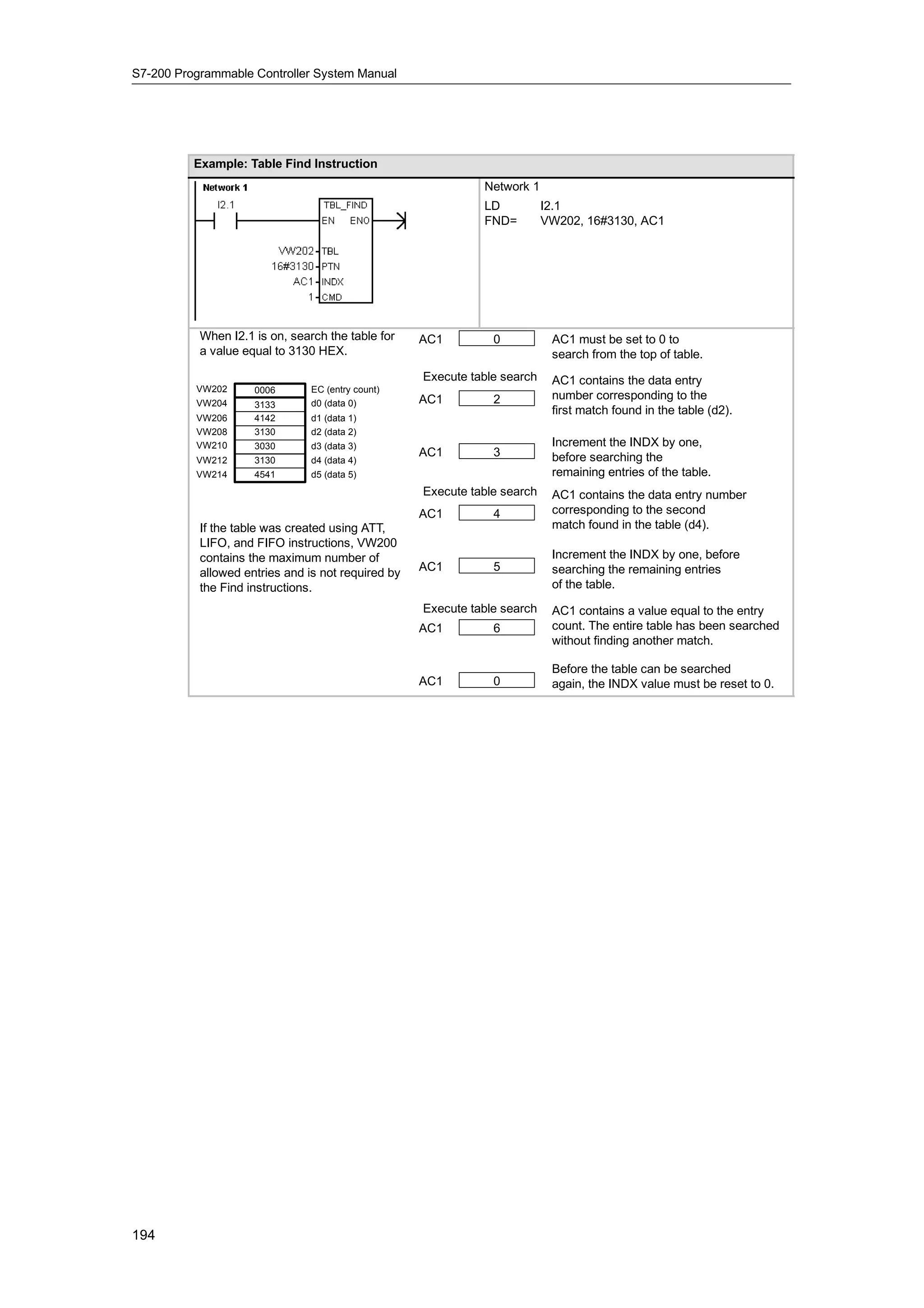 S7-200 Programmable Controller System Manual




          Example: Table Find Instruction
                                                              Network 1
                                                              LD           I2.1
                                                              FND=         VW202, 16#3130, AC1




           When I2.1 is on, search the table for    AC1         0           AC1 must be set to 0 to
           a value equal to 3130 HEX.                                       search from the top of table.
                                                    Execute table search    AC1 contains the data entry
          VW202      0006       EC (entry count)
                                                    AC1         2           number corresponding to the
          VW204      3133       d0 (data 0)
                                                                            first match found in the table (d2).
          VW206      4142       d1 (data 1)
          VW208      3130       d2 (data 2)
          VW210      3030       d3 (data 3)                                 Increment the INDX by one,
                                                    AC1         3           before searching the
          VW212      3130       d4 (data 4)
          VW214      4541       d5 (data 5)                                 remaining entries of the table.
                                                    Execute table search    AC1 contains the data entry number
                                                    AC1         4           corresponding to the second
           If the table was created using ATT,                              match found in the table (d4).
           LIFO, and FIFO instructions, VW200
           contains the maximum number of                                   Increment the INDX by one, before
           allowed entries and is not required by   AC1         5           searching the remaining entries
           the Find instructions.                                           of the table.
                                                    Execute table search    AC1 contains a value equal to the entry
                                                    AC1         6           count. The entire table has been searched
                                                                            without finding another match.

                                                                            Before the table can be searched
                                                    AC1         0           again, the INDX value must be reset to 0.




194
 
