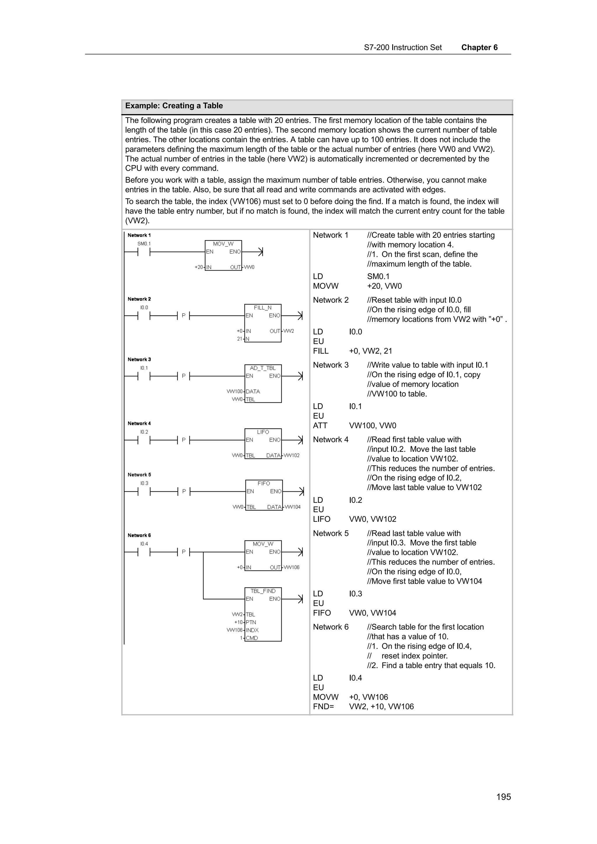S7-200 Instruction Set       Chapter 6




Example: Creating a Table
The following program creates a table with 20 entries. The first memory location of the table contains the
length of the table (in this case 20 entries). The second memory location shows the current number of table
entries. The other locations contain the entries. A table can have up to 100 entries. It does not include the
parameters defining the maximum length of the table or the actual number of entries (here VW0 and VW2).
The actual number of entries in the table (here VW2) is automatically incremented or decremented by the
CPU with every command.
Before you work with a table, assign the maximum number of table entries. Otherwise, you cannot make
entries in the table. Also, be sure that all read and write commands are activated with edges.
To search the table, the index (VW106) must set to 0 before doing the find. If a match is found, the index will
have the table entry number, but if no match is found, the index will match the current entry count for the table
(VW2).
                                                       Network 1          //Create table with 20 entries starting
                                                                          //with memory location 4.
                                                                          //1. On the first scan, define the
                                                                          //maximum length of the table.
                                                       LD                 SM0.1
                                                       MOVW               +20, VW0
                                                       Network 2          //Reset table with input I0.0
                                                                          //On the rising edge of I0.0, fill
                                                                          //memory locations from VW2 with ”+0” .
                                                       LD          I0.0
                                                       EU
                                                       FILL        +0, VW2, 21
                                                       Network 3          //Write value to table with input I0.1
                                                                          //On the rising edge of I0.1, copy
                                                                          //value of memory location
                                                                          //VW100 to table.
                                                       LD          I0.1
                                                       EU
                                                       ATT         VW100, VW0
                                                       Network 4          //Read first table value with
                                                                          //input I0.2. Move the last table
                                                                          //value to location VW102.
                                                                          //This reduces the number of entries.
                                                                          //On the rising edge of I0.2,
                                                                          //Move last table value to VW102
                                                       LD          I0.2
                                                       EU
                                                       LIFO        VW0, VW102
                                                       Network 5          //Read last table value with
                                                                          //input I0.3. Move the first table
                                                                          //value to location VW102.
                                                                          //This reduces the number of entries.
                                                                          //On the rising edge of I0.0,
                                                                          //Move first table value to VW104
                                                       LD          I0.3
                                                       EU
                                                       FIFO        VW0, VW104
                                                       Network 6          //Search table for the first location
                                                                          //that has a value of 10.
                                                                          //1. On the rising edge of I0.4,
                                                                          // reset index pointer.
                                                                          //2. Find a table entry that equals 10.
                                                       LD          I0.4
                                                       EU
                                                       MOVW        +0, VW106
                                                       FND=        VW2, +10, VW106




                                                                                                                    195
 