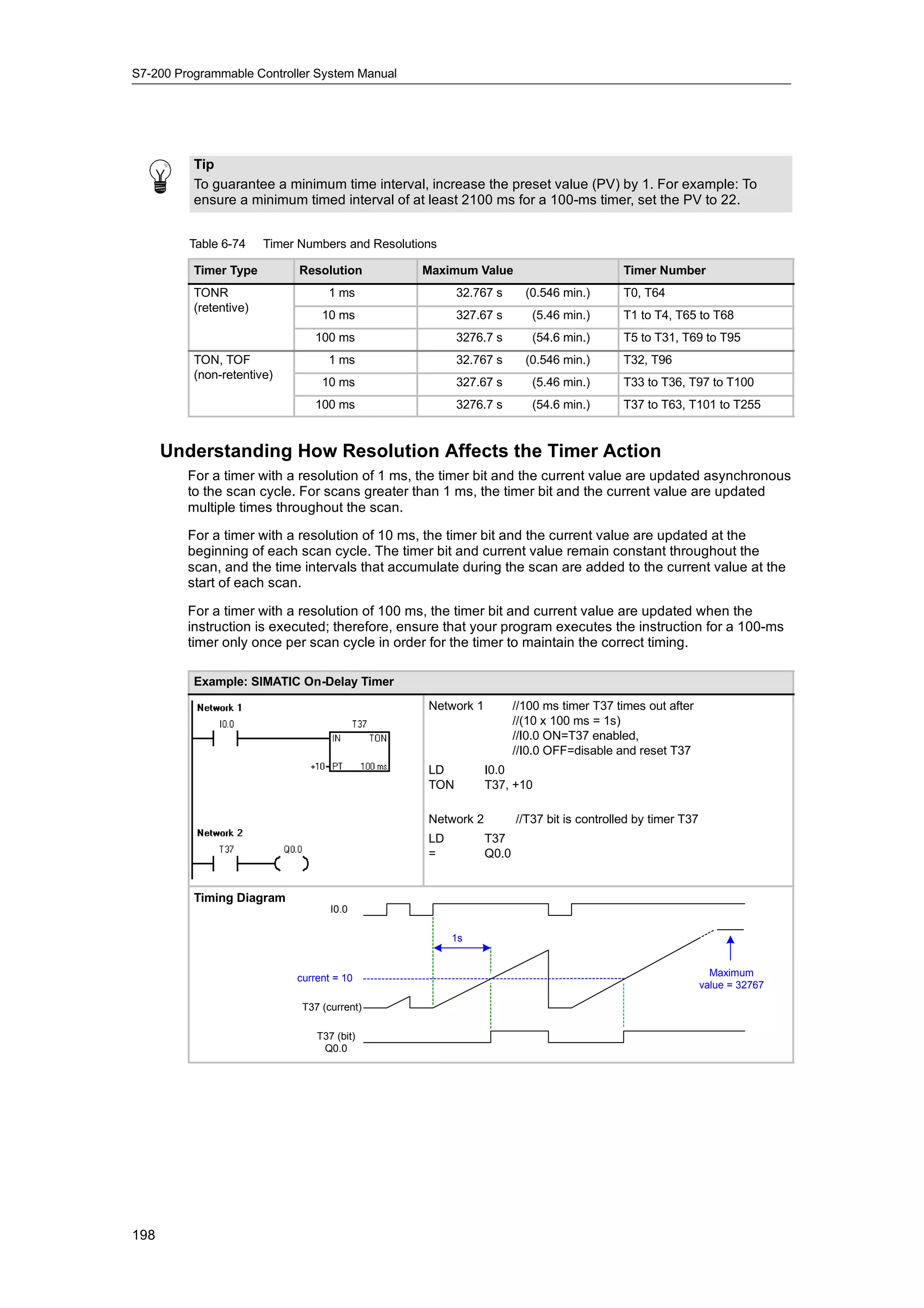 S7-200 Programmable Controller System Manual




          Tip
          To guarantee a minimum time interval, increase the preset value (PV) by 1. For example: To
          ensure a minimum timed interval of at least 2100 ms for a 100-ms timer, set the PV to 22.


         Table 6-74     Timer Numbers and Resolutions

          Timer Type          Resolution          Maximum Value                            Timer Number
          TONR                     1 ms                  32.767 s       (0.546 min.)       T0, T64
          (retentive)
          ( t ti )
                                  10 ms                  327.67 s        (5.46 min.)       T1 to T4, T65 to T68
                                100 ms                   3276.7 s        (54.6 min.)       T5 to T31, T69 to T95
          TON, TOF                 1 ms                  32.767 s       (0.546 min.)       T32, T96
          (non-retentive)
          (      t ti )
                                  10 ms                  327.67 s        (5.46 min.)       T33 to T36, T97 to T100
                                100 ms                   3276.7 s        (54.6 min.)       T37 to T63, T101 to T255


      Understanding How Resolution Affects the Timer Action
         For a timer with a resolution of 1 ms, the timer bit and the current value are updated asynchronous
         to the scan cycle. For scans greater than 1 ms, the timer bit and the current value are updated
         multiple times throughout the scan.

         For a timer with a resolution of 10 ms, the timer bit and the current value are updated at the
         beginning of each scan cycle. The timer bit and current value remain constant throughout the
         scan, and the time intervals that accumulate during the scan are added to the current value at the
         start of each scan.

         For a timer with a resolution of 100 ms, the timer bit and current value are updated when the
         instruction is executed; therefore, ensure that your program executes the instruction for a 100-ms
         timer only once per scan cycle in order for the timer to maintain the correct timing.

          Example: SIMATIC On-Delay Timer
                                                   Network 1          //100 ms timer T37 times out after
                                                                      //(10 x 100 ms = 1s)
                                                                      //I0.0 ON=T37 enabled,
                                                                      //I0.0 OFF=disable and reset T37
                                                   LD          I0.0
                                                   TON         T37, +10

                                                   Network 2          //T37 bit is controlled by timer T37
                                                   LD          T37
                                                   =           Q0.0


          Timing Diagram
                                    I0.0

                                                        1s


                                                                                                               Maximum
                             current = 10
                                                                                                             value = 32767

                              T37 (current)

                                 T37 (bit)
                                  Q0.0




198
 