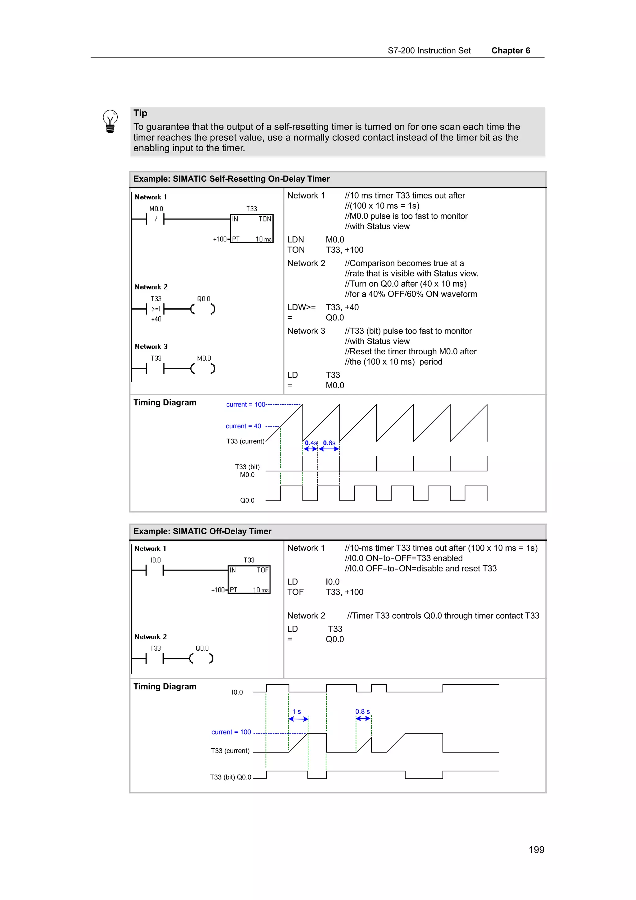 S7-200 Instruction Set         Chapter 6




Tip
To guarantee that the output of a self-resetting timer is turned on for one scan each time the
timer reaches the preset value, use a normally closed contact instead of the timer bit as the
enabling input to the timer.


Example: SIMATIC Self-Resetting On-Delay Timer
                                       Network 1          //10 ms timer T33 times out after
                                                          //(100 x 10 ms = 1s)
                                                          //M0.0 pulse is too fast to monitor
                                                          //with Status view
                                       LDN         M0.0
                                       TON         T33, +100
                                       Network 2          //Comparison becomes true at a
                                                          //rate that is visible with Status view.
                                                          //Turn on Q0.0 after (40 x 10 ms)
                                                          //for a 40% OFF/60% ON waveform
                                       LDW>=       T33, +40
                                       =           Q0.0
                                       Network 3          //T33 (bit) pulse too fast to monitor
                                                          //with Status view
                                                          //Reset the timer through M0.0 after
                                                          //the (100 x 10 ms) period
                                       LD          T33
                                       =           M0.0

Timing Diagram         current = 100


                       current = 40

                       T33 (current)         0.4s 0.6s


                          T33 (bit)
                           M0.0


                            Q0.0



Example: SIMATIC Off-Delay Timer
                                       Network 1          //10-ms timer T33 times out after (100 x 10 ms = 1s)
                                                          //I0.0 ON- -OFF=T33 enabled
                                                                    -to-
                                                          //I0.0 OFF- -ON=disable and reset T33
                                                                     -to-
                                       LD          I0.0
                                       TOF         T33, +100

                                       Network 2          //Timer T33 controls Q0.0 through timer contact T33
                                       LD          T33
                                       =           Q0.0




Timing Diagram
                         I0.0

                                        1s                   0.8 s


                  current = 100

                  T33 (current)


                  T33 (bit) Q0.0




                                                                                                             199
 