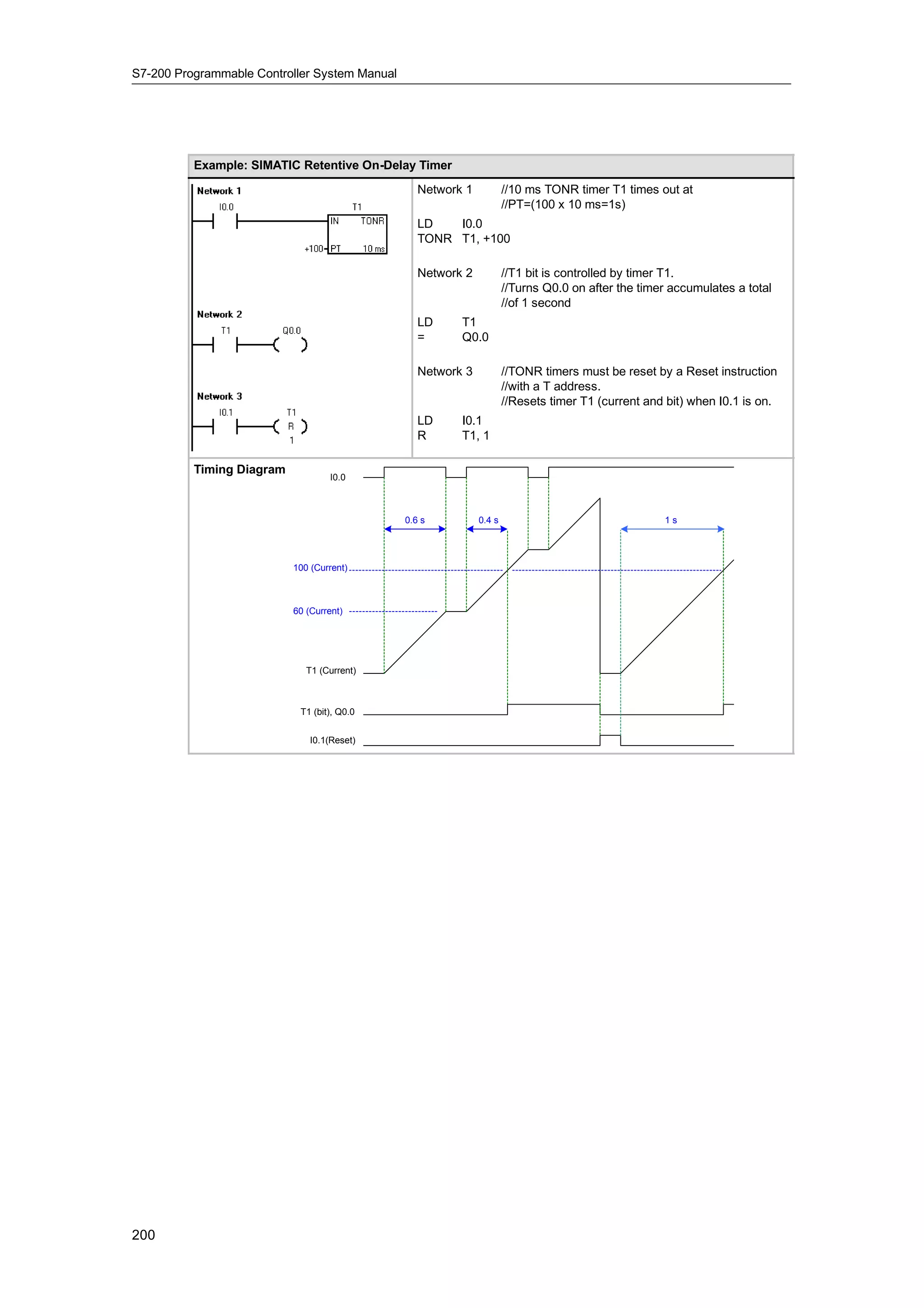 S7-200 Programmable Controller System Manual




          Example: SIMATIC Retentive On-Delay Timer
                                                  Network 1           //10 ms TONR timer T1 times out at
                                                                      //PT=(100 x 10 ms=1s)
                                                  LD   I0.0
                                                  TONR T1, +100

                                                  Network 2           //T1 bit is controlled by timer T1.
                                                                      //Turns Q0.0 on after the timer accumulates a total
                                                                      //of 1 second
                                                  LD     T1
                                                  =      Q0.0

                                                  Network 3           //TONR timers must be reset by a Reset instruction
                                                                      //with a T address.
                                                                      //Resets timer T1 (current and bit) when I0.1 is on.
                                                  LD     I0.1
                                                  R      T1, 1

          Timing Diagram
                                   I0.0



                                               0.6 s          0.4 s                                 1s




                           100 (Current)



                           60 (Current)




                              T1 (Current)



                            T1 (bit), Q0.0


                               I0.1(Reset)




200
 