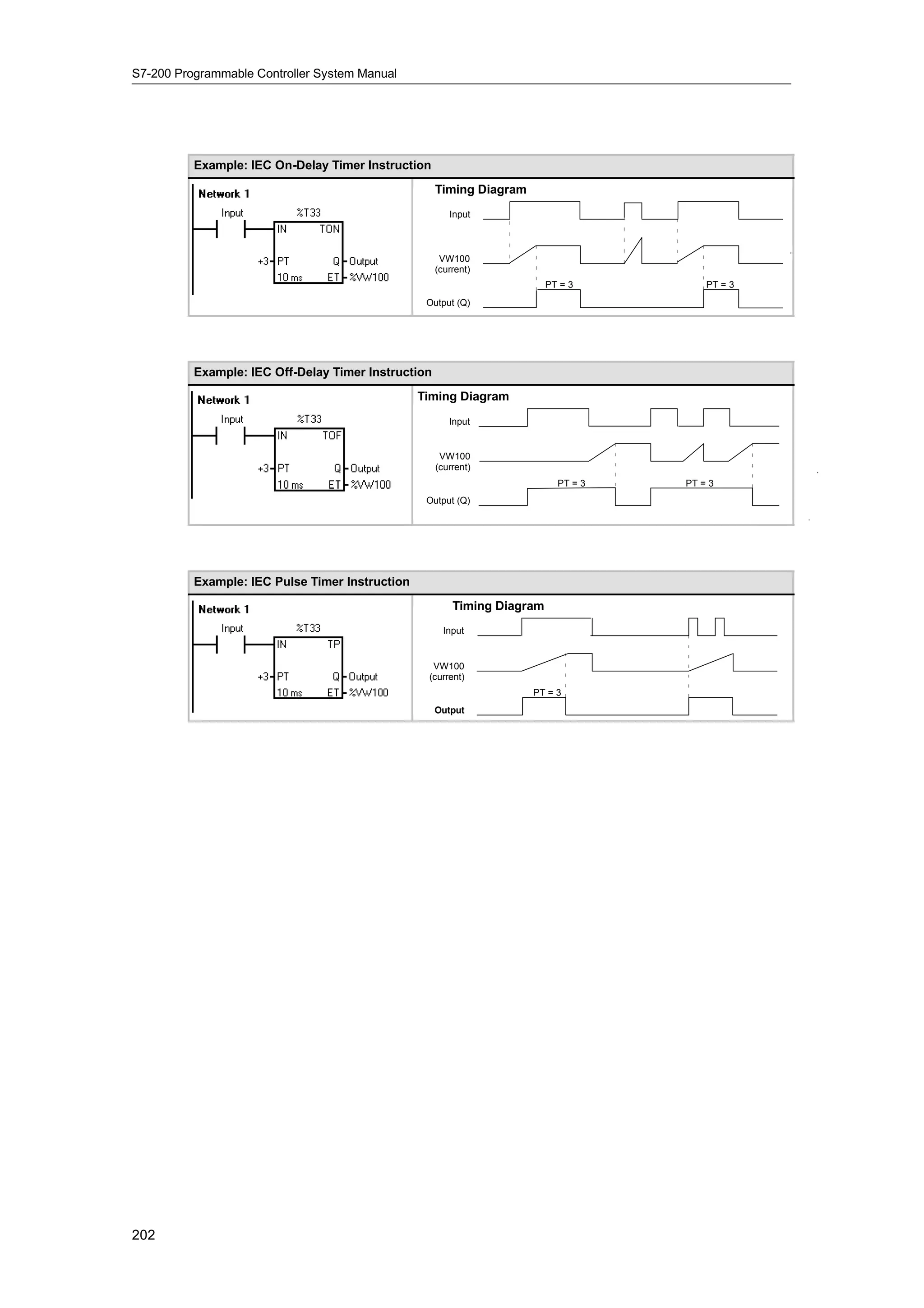 S7-200 Programmable Controller System Manual




          Example: IEC On-Delay Timer Instruction
                                                     Timing Diagram
                                                        Input



                                                      VW100
                                                     (current)
                                                                          PT = 3         PT = 3
                                                  Output (Q)




          Example: IEC Off-Delay Timer Instruction
                                                 Timing Diagram
                                                        Input


                                                      VW100
                                                     (current)
                                                                            PT = 3   PT = 3
                                                  Output (Q)




          Example: IEC Pulse Timer Instruction
                                                         Timing Diagram
                                                       Input


                                                   VW100
                                                  (current)
                                                                      PT = 3
                                                     Output




202
 