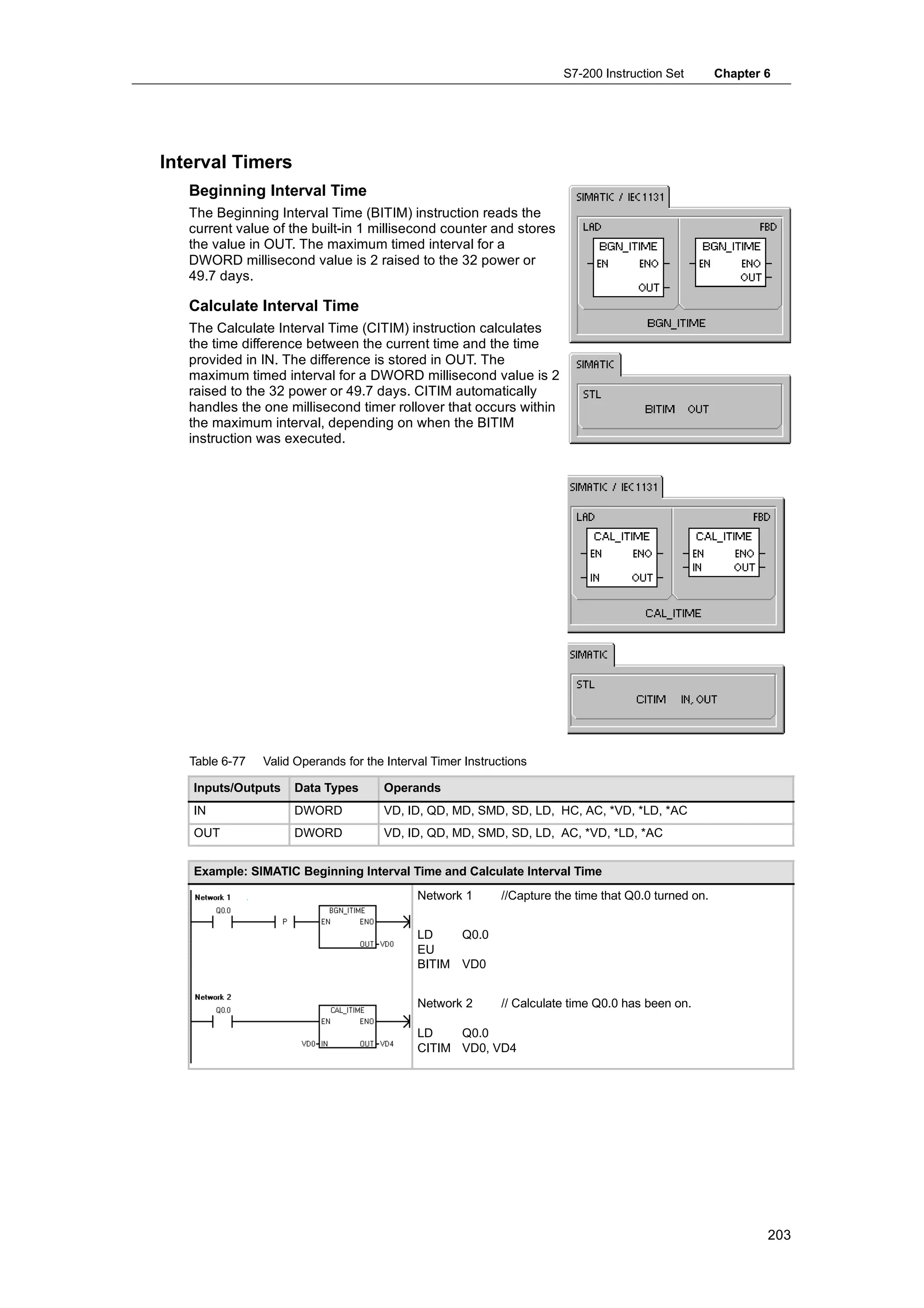 S7-200 Instruction Set         Chapter 6




Interval Timers
   Beginning Interval Time
   The Beginning Interval Time (BITIM) instruction reads the
   current value of the built-in 1 millisecond counter and stores
   the value in OUT. The maximum timed interval for a
   DWORD millisecond value is 2 raised to the 32 power or
   49.7 days.

   Calculate Interval Time
   The Calculate Interval Time (CITIM) instruction calculates
   the time difference between the current time and the time
   provided in IN. The difference is stored in OUT. The
   maximum timed interval for a DWORD millisecond value is 2
   raised to the 32 power or 49.7 days. CITIM automatically
   handles the one millisecond timer rollover that occurs within
   the maximum interval, depending on when the BITIM
   instruction was executed.




   Table 6-77   Valid Operands for the Interval Timer Instructions

   Inputs/Outputs    Data Types       Operands
   IN                DWORD            VD, ID, QD, MD, SMD, SD, LD, HC, AC, *VD, *LD, *AC
   OUT               DWORD            VD, ID, QD, MD, SMD, SD, LD, AC, *VD, *LD, *AC


   Example: SIMATIC Beginning Interval Time and Calculate Interval Time
                                             Network 1       //Capture the time that Q0.0 turned on.


                                             LD    Q0.0
                                             EU
                                             BITIM VD0


                                             Network 2       // Calculate time Q0.0 has been on.

                                             LD    Q0.0
                                             CITIM VD0, VD4




                                                                                                               203
 