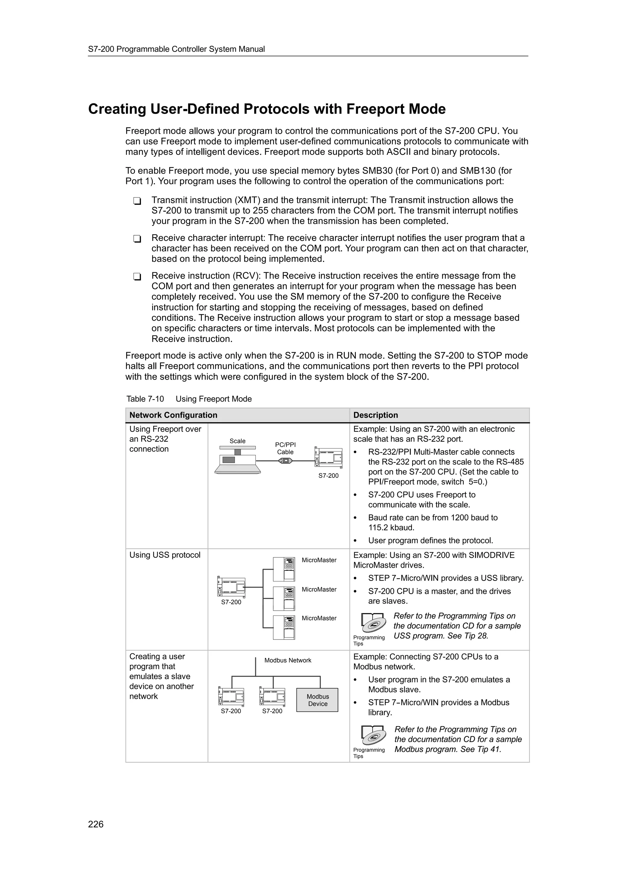 S7-200 Programmable Controller System Manual




Creating User-Defined Protocols with Freeport Mode
         Freeport mode allows your program to control the communications port of the S7-200 CPU. You
         can use Freeport mode to implement user-defined communications protocols to communicate with
         many types of intelligent devices. Freeport mode supports both ASCII and binary protocols.

         To enable Freeport mode, you use special memory bytes SMB30 (for Port 0) and SMB130 (for
         Port 1). Your program uses the following to control the operation of the communications port:

           -   Transmit instruction (XMT) and the transmit interrupt: The Transmit instruction allows the
               S7-200 to transmit up to 255 characters from the COM port. The transmit interrupt notifies
               your program in the S7-200 when the transmission has been completed.
           -   Receive character interrupt: The receive character interrupt notifies the user program that a
               character has been received on the COM port. Your program can then act on that character,
               based on the protocol being implemented.
           -   Receive instruction (RCV): The Receive instruction receives the entire message from the
               COM port and then generates an interrupt for your program when the message has been
               completely received. You use the SM memory of the S7-200 to configure the Receive
               instruction for starting and stopping the receiving of messages, based on defined
               conditions. The Receive instruction allows your program to start or stop a message based
               on specific characters or time intervals. Most protocols can be implemented with the
               Receive instruction.
         Freeport mode is active only when the S7-200 is in RUN mode. Setting the S7-200 to STOP mode
         halts all Freeport communications, and the communications port then reverts to the PPI protocol
         with the settings which were configured in the system block of the S7-200.

         Table 7-10   Using Freeport Mode
          Network Configuration                                       Description
          Using Freeport over                                         Example: Using an S7-200 with an electronic
          an RS-232                 Scale                             scale that has an RS-232 port.
                                               PC/PPI
          connection                           Cable                  S    RS-232/PPI Multi-Master cable connects
                                                                           the RS-232 port on the scale to the RS-485
                                                             S7-200
                                                                           port on the S7-200 CPU. (Set the cable to
                                                                           PPI/Freeport mode, switch 5=0.)
                                                                      S    S7-200 CPU uses Freeport to
                                                                           communicate with the scale.
                                                                      S    Baud rate can be from 1200 baud to
                                                                           115.2 kbaud.
                                                                      S    User program defines the protocol.
          Using USS protocol                                          Example: Using an S7-200 with SIMODRIVE
                                                        MicroMaster
                                                                      MicroMaster drives.
                                                                      S    STEP 7-
                                                                                 -Micro/WIN provides a USS library.
                                                        MicroMaster   S    S7-200 CPU is a master, and the drives
                                  S7-200                                   are slaves.

                                                        MicroMaster                 Refer to the Programming Tips on
                                                                                    the documentation CD for a sample
                                                                      Programming   USS program. See Tip 28.
                                                                      Tips

          Creating a user                   Modbus Network            Example: Connecting S7-200 CPUs to a
          program that                                                Modbus network.
          emulates a slave                                            S    User program in the S7-200 emulates a
          device on another                                                Modbus slave.
          network                                        Modbus
                                                         Device       S    STEP 7-  -Micro/WIN provides a Modbus
                                  S7-200    S7-200                         library.

                                                                                    Refer to the Programming Tips on
                                                                                    the documentation CD for a sample
                                                                      Programming   Modbus program. See Tip 41.
                                                                      Tips




226
 