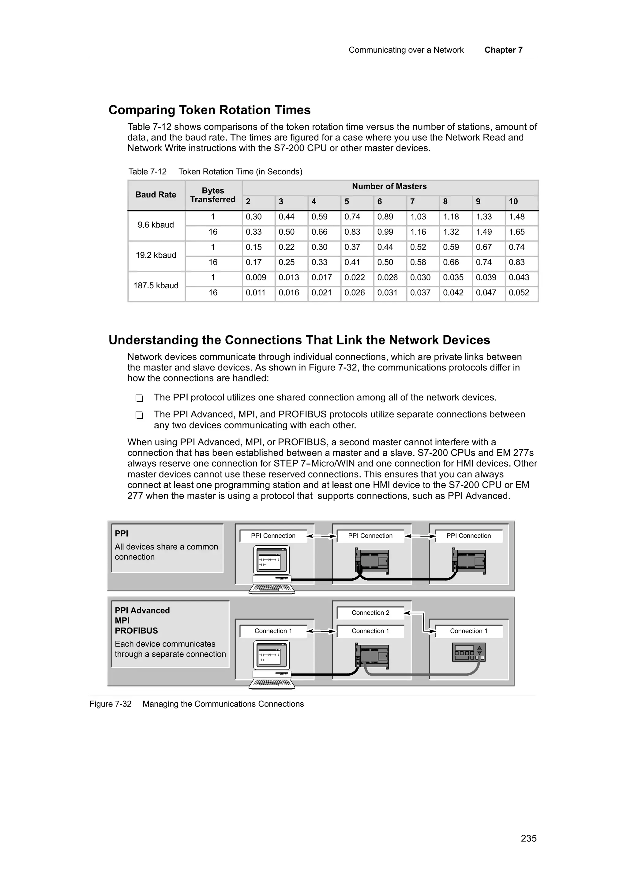 Communicating over a Network               Chapter 7




    Comparing Token Rotation Times
         Table 7-12 shows comparisons of the token rotation time versus the number of stations, amount of
         data, and the baud rate. The times are figured for a case where you use the Network Read and
         Network Write instructions with the S7-200 CPU or other master devices.

            Table 7-12     Token Rotation Time (in Seconds)
                                                                             Number of Masters
              Baud Rate          Bytes
                              Transferred   2           3        4       5           6       7       8           9        10
                                   1        0.30        0.44     0.59    0.74        0.89    1.03    1.18        1.33     1.48
               9.6
               9 6 kbaud
                                  16        0.33        0.50     0.66    0.83        0.99    1.16    1.32        1.49     1.65
                                   1        0.15        0.22     0.30    0.37        0.44    0.52    0.59        0.67     0.74
              19.2
              19 2 kbaud
                                  16        0.17        0.25     0.33    0.41        0.50    0.58    0.66        0.74     0.83
                                   1        0.009       0.013    0.017   0.022       0.026   0.030   0.035       0.039    0.043
              187.5
              187 5 kbaud
                                  16        0.011       0.016    0.021   0.026       0.031   0.037   0.042       0.047    0.052




    Understanding the Connections That Link the Network Devices
         Network devices communicate through individual connections, which are private links between
         the master and slave devices. As shown in Figure 7-32, the communications protocols differ in
         how the connections are handled:

              -    The PPI protocol utilizes one shared connection among all of the network devices.
              -    The PPI Advanced, MPI, and PROFIBUS protocols utilize separate connections between
                   any two devices communicating with each other.
         When using PPI Advanced, MPI, or PROFIBUS, a second master cannot interfere with a
         connection that has been established between a master and a slave. S7-200 CPUs and EM 277s
         always reserve one connection for STEP 7--Micro/WIN and one connection for HMI devices. Other
         master devices cannot use these reserved connections. This ensures that you can always
         connect at least one programming station and at least one HMI device to the S7-200 CPU or EM
         277 when the master is using a protocol that supports connections, such as PPI Advanced.



      PPI                                       PPI Connection           PPI Connection              PPI Connection
      All devices share a common
      connection




      PPI Advanced                                                           Connection 2
      MPI
      PROFIBUS                                   Connection 1                Connection 1                Connection 1

      Each device communicates
      through a separate connection




Figure 7-32     Managing the Communications Connections




                                                                                                                               235
 