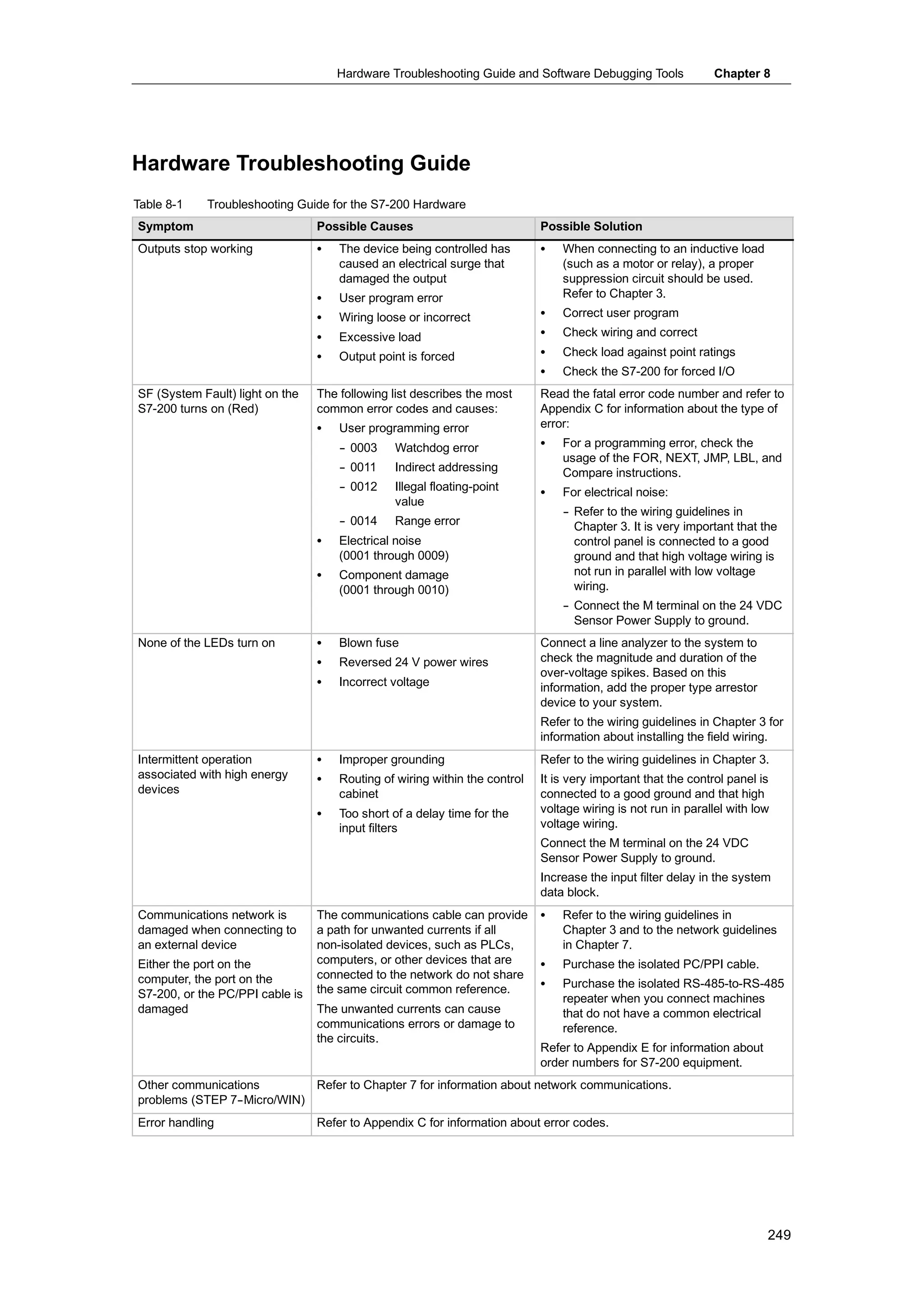 Hardware Troubleshooting Guide and Software Debugging Tools              Chapter 8




Hardware Troubleshooting Guide
Table 8-1   Troubleshooting Guide for the S7-200 Hardware
Symptom                          Possible Causes                            Possible Solution
Outputs stop working             S   The device being controlled has        S   When connecting to an inductive load
                                     caused an electrical surge that            (such as a motor or relay), a proper
                                     damaged the output                         suppression circuit should be used.
                                 S   User program error                         Refer to Chapter 3.
                                 S   Wiring loose or incorrect              S   Correct user program
                                 S   Excessive load                         S   Check wiring and correct
                                 S   Output point is forced                 S   Check load against point ratings
                                                                            S   Check the S7-200 for forced I/O
SF (System Fault) light on the   The following list describes the most      Read the fatal error code number and refer to
S7-200 turns on (Red)            common error codes and causes:             Appendix C for information about the type of
                                 S   User programming error                 error:
                                     - 0003
                                     -         Watchdog error               S   For a programming error, check the
                                                                                usage of the FOR, NEXT, JMP, LBL, and
                                     - 0011
                                     -         Indirect addressing              Compare instructions.
                                     - 0012
                                     -         Illegal floating-point       S   For electrical noise:
                                               value
                                                                                - Refer to the wiring guidelines in
                                                                                -
                                     - 0014
                                     -         Range error                        Chapter 3. It is very important that the
                                 S   Electrical noise                             control panel is connected to a good
                                     (0001 through 0009)                          ground and that high voltage wiring is
                                 S   Component damage                             not run in parallel with low voltage
                                     (0001 through 0010)                          wiring.
                                                                                - Connect the M terminal on the 24 VDC
                                                                                -
                                                                                  Sensor Power Supply to ground.
None of the LEDs turn on         S   Blown fuse                             Connect a line analyzer to the system to
                                 S   Reversed 24 V power wires              check the magnitude and duration of the
                                                                            over-voltage spikes. Based on this
                                 S   Incorrect voltage                      information, add the proper type arrestor
                                                                            device to your system.
                                                                            Refer to the wiring guidelines in Chapter 3 for
                                                                            information about installing the field wiring.
Intermittent operation           S   Improper grounding                     Refer to the wiring guidelines in Chapter 3.
associated with high energy      S   Routing of wiring within the control   It is very important that the control panel is
devices                              cabinet                                connected to a good ground and that high
                                 S   Too short of a delay time for the      voltage wiring is not run in parallel with low
                                     input filters                          voltage wiring.
                                                                            Connect the M terminal on the 24 VDC
                                                                            Sensor Power Supply to ground.
                                                                            Increase the input filter delay in the system
                                                                            data block.
Communications network is        The communications cable can provide       S   Refer to the wiring guidelines in
damaged when connecting to       a path for unwanted currents if all            Chapter 3 and to the network guidelines
an external device               non-isolated devices, such as PLCs,            in Chapter 7.
Either the port on the           computers, or other devices that are       S   Purchase the isolated PC/PPI cable.
computer, the port on the        connected to the network do not share
                                 the same circuit common reference.         S   Purchase the isolated RS-485-to-RS-485
S7-200, or the PC/PPI cable is                                                  repeater when you connect machines
damaged                          The unwanted currents can cause                that do not have a common electrical
                                 communications errors or damage to             reference.
                                 the circuits.
                                                                            Refer to Appendix E for information about
                                                                            order numbers for S7-200 equipment.
Other communications         Refer to Chapter 7 for information about network communications.
problems (STEP 7--Micro/WIN)
Error handling                   Refer to Appendix C for information about error codes.




                                                                                                                         249
 