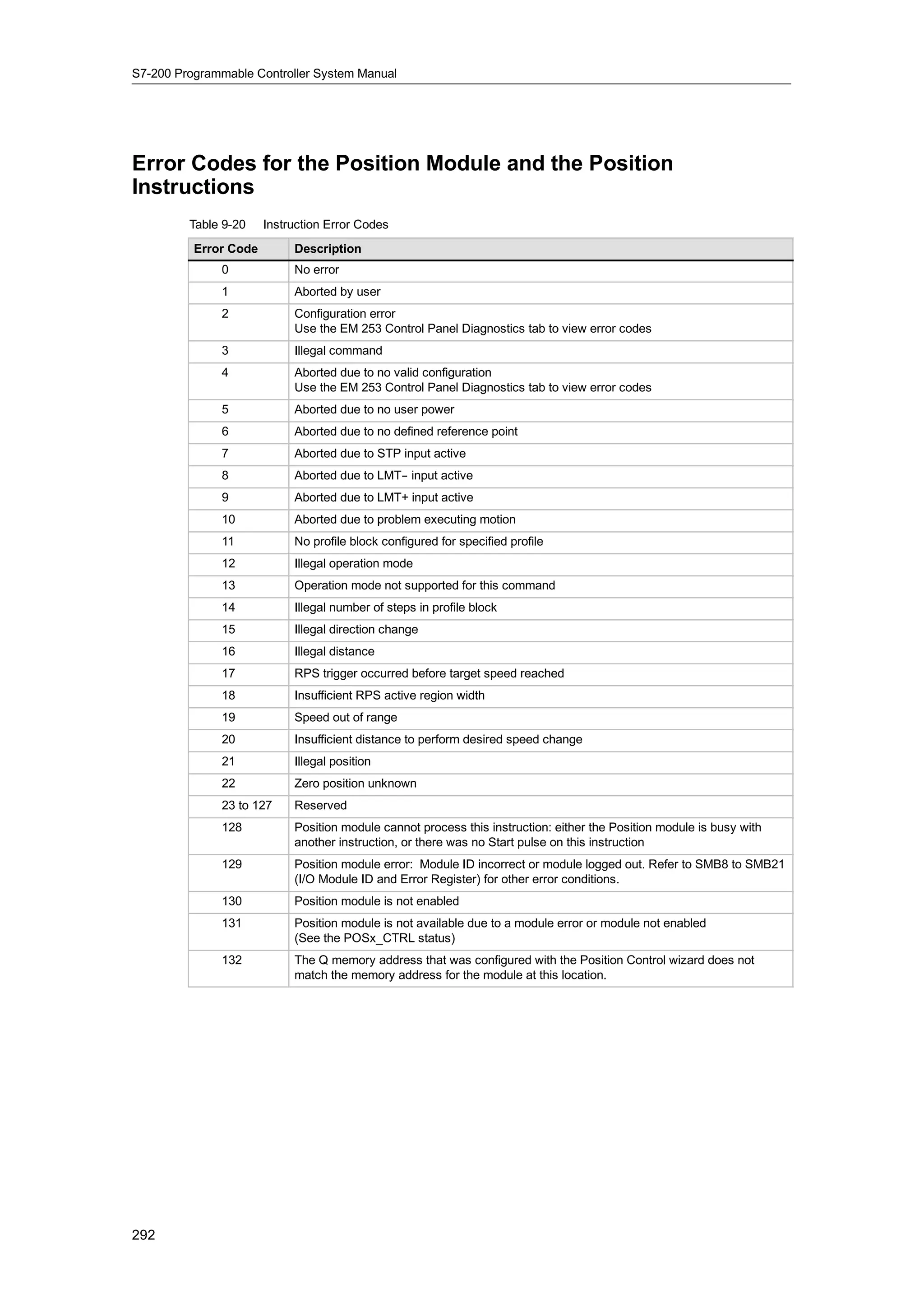 S7-200 Programmable Controller System Manual




Error Codes for the Position Module and the Position
Instructions
         Table 9-20    Instruction Error Codes
          Error Code        Description
              0             No error
              1             Aborted by user
              2             Configuration error
                            Use the EM 253 Control Panel Diagnostics tab to view error codes
              3             Illegal command
              4             Aborted due to no valid configuration
                            Use the EM 253 Control Panel Diagnostics tab to view error codes
              5             Aborted due to no user power
              6             Aborted due to no defined reference point
              7             Aborted due to STP input active
              8             Aborted due to LMT- input active
                                              -
              9             Aborted due to LMT+ input active
              10            Aborted due to problem executing motion
              11            No profile block configured for specified profile
              12            Illegal operation mode
              13            Operation mode not supported for this command
              14            Illegal number of steps in profile block
              15            Illegal direction change
              16            Illegal distance
              17            RPS trigger occurred before target speed reached
              18            Insufficient RPS active region width
              19            Speed out of range
              20            Insufficient distance to perform desired speed change
              21            Illegal position
              22            Zero position unknown
              23 to 127     Reserved
              128           Position module cannot process this instruction: either the Position module is busy with
                            another instruction, or there was no Start pulse on this instruction
              129           Position module error: Module ID incorrect or module logged out. Refer to SMB8 to SMB21
                            (I/O Module ID and Error Register) for other error conditions.
              130           Position module is not enabled
              131           Position module is not available due to a module error or module not enabled
                            (See the POSx_CTRL status)
              132           The Q memory address that was configured with the Position Control wizard does not
                            match the memory address for the module at this location.




292
 