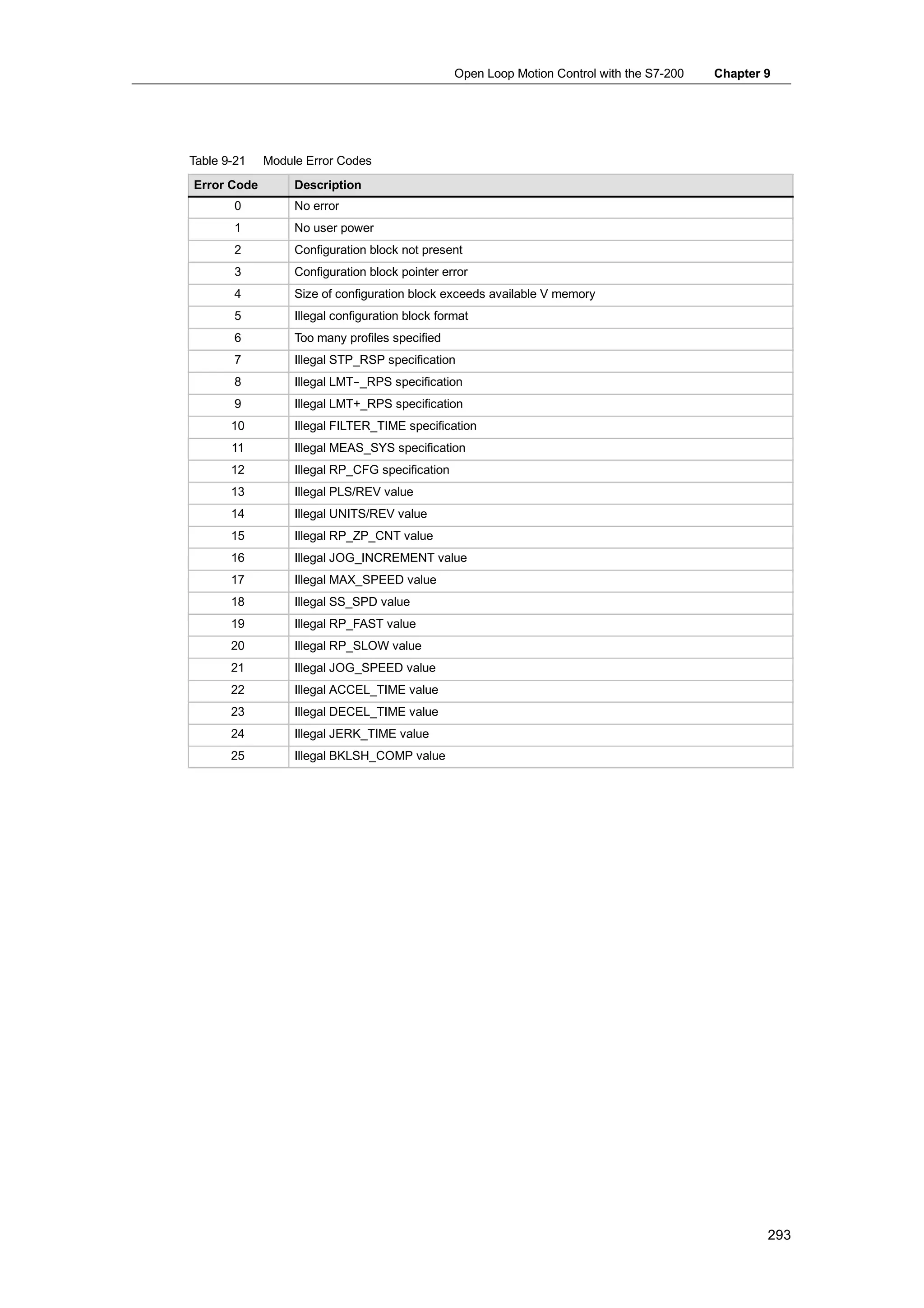 Open Loop Motion Control with the S7-200   Chapter 9




Table 9-21   Module Error Codes
Error Code        Description
       0          No error
       1          No user power
       2          Configuration block not present
       3          Configuration block pointer error
       4          Size of configuration block exceeds available V memory
       5          Illegal configuration block format
       6          Too many profiles specified
       7          Illegal STP_RSP specification
       8          Illegal LMT-
                             -_RPS specification
       9          Illegal LMT+_RPS specification
       10         Illegal FILTER_TIME specification
       11         Illegal MEAS_SYS specification
       12         Illegal RP_CFG specification
       13         Illegal PLS/REV value
       14         Illegal UNITS/REV value
       15         Illegal RP_ZP_CNT value
       16         Illegal JOG_INCREMENT value
       17         Illegal MAX_SPEED value
       18         Illegal SS_SPD value
       19         Illegal RP_FAST value
       20         Illegal RP_SLOW value
       21         Illegal JOG_SPEED value
       22         Illegal ACCEL_TIME value
       23         Illegal DECEL_TIME value
       24         Illegal JERK_TIME value
       25         Illegal BKLSH_COMP value




                                                                                                    293
 