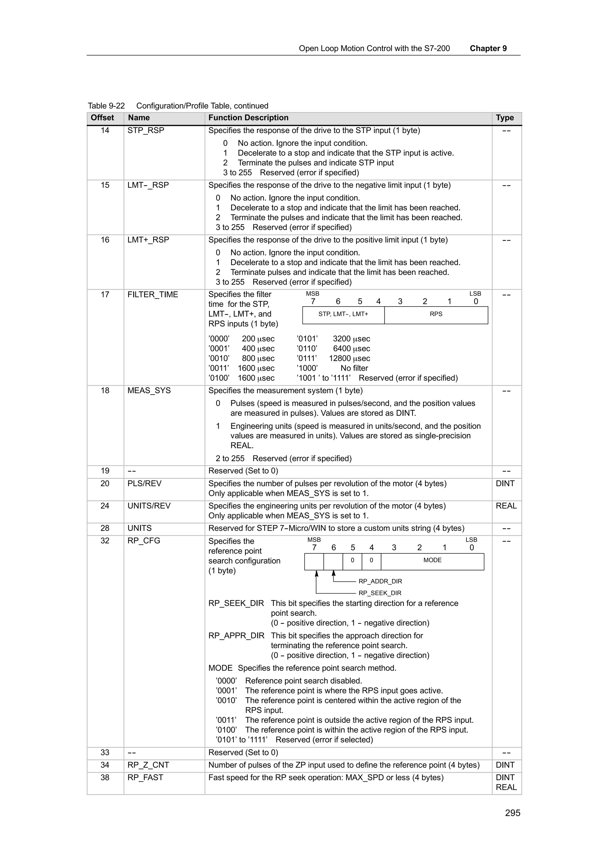 Open Loop Motion Control with the S7-200                     Chapter 9




Table 9-22 Configuration/Profile Table, continued
 Offset   Name                  Function Description                                                                         Type
   14     STP_RSP              Specifies the response of the drive to the STP input (1 byte)                                  --
                                                                                                                              --
                                     0 No action. Ignore the input condition.
                                     1 Decelerate to a stop and indicate that the STP input is active.
                                     2 Terminate the pulses and indicate STP input
                                     3 to 255 Reserved (error if specified)
   15     LMT-
             -_RSP             Specifies the response of the drive to the negative limit input (1 byte)                       --
                                                                                                                              --
                                 0 No action. Ignore the input condition.
                                 1 Decelerate to a stop and indicate that the limit has been reached.
                                 2 Terminate the pulses and indicate that the limit has been reached.
                                 3 to 255 Reserved (error if specified)
   16     LMT+_RSP             Specifies the response of the drive to the positive limit input (1 byte)                       --
                                                                                                                              --
                                 0 No action. Ignore the input condition.
                                 1 Decelerate to a stop and indicate that the limit has been reached.
                                 2 Terminate pulses and indicate that the limit has been reached.
                                 3 to 255 Reserved (error if specified)
   17     FILTER_TIME          Specifies the filter         MSB                                                        LSB    --
                                                                                                                              --
                               time for the STP,             7        6        5       4       3       2          1     0
                               LMT- LMT+, and
                                   -,                             STP, LMT- LMT+
                                                                          -,                               RPS
                               RPS inputs (1 byte)
                               ’0000’  200 µsec          ’0101’      3200 µsec
                               ’0001’  400 µsec          ’0110’      6400 µsec
                               ’0010’  800 µsec          ’0111’ 12800 µsec
                               ’0011’ 1600 µsec          ’1000’        No filter
                               ’0100’ 1600 µsec          ’1001 ’ to ’1111’ Reserved (error if specified)
   18     MEAS_SYS             Specifies the measurement system (1 byte)                                                      --
                                                                                                                              --
                                 0     Pulses (speed is measured in pulses/second, and the position values
                                       are measured in pulses). Values are stored as DINT.
                                 1     Engineering units (speed is measured in units/second, and the position
                                       values are measured in units). Values are stored as single-precision
                                       REAL.
                                 2 to 255 Reserved (error if specified)
   19     --
          --                   Reserved (Set to 0)                                                                            --
                                                                                                                              --
   20     PLS/REV              Specifies the number of pulses per revolution of the motor (4 bytes)                          DINT
                               Only applicable when MEAS_SYS is set to 1.
   24     UNITS/REV            Specifies the engineering units per revolution of the motor (4 bytes)                         REAL
                               Only applicable when MEAS_SYS is set to 1.
   28     UNITS                Reserved for STEP 7-
                                                  -Micro/WIN to store a custom units string (4 bytes)                         --
                                                                                                                              --
   32     RP_CFG               Specifies the                MSB                                                       LSB     --
                                                                                                                              --
                               reference point                7      6     5       4       3       2          1        0
                               search configuration                        0       0                   MODE
                               (1 byte)
                                                                               RP_ADDR_DIR
                                                                               RP_SEEK_DIR
                               RP_SEEK_DIR This bit specifies the starting direction for a reference
                                           point search.
                                           (0 - positive direction, 1 - negative direction)
                                              -                       -
                               RP_APPR_DIR This bit specifies the approach direction for
                                           terminating the reference point search.
                                           (0 - positive direction, 1 - negative direction)
                                              -                       -
                               MODE Specifies the reference point search method.
                                 ’0000’   Reference point search disabled.
                                 ’0001’   The reference point is where the RPS input goes active.
                                 ’0010’   The reference point is centered within the active region of the
                                          RPS input.
                                 ’0011’ The reference point is outside the active region of the RPS input.
                                 ’0100’ The reference point is within the active region of the RPS input.
                                 ’0101’ to ’1111’ Reserved (error if selected)
   33     --
          --                   Reserved (Set to 0)                                                                            --
                                                                                                                              --
   34     RP_Z_CNT             Number of pulses of the ZP input used to define the reference point (4 bytes)                 DINT
   38     RP_FAST              Fast speed for the RP seek operation: MAX_SPD or less (4 bytes)                               DINT
                                                                                                                             REAL


                                                                                                                               295
 