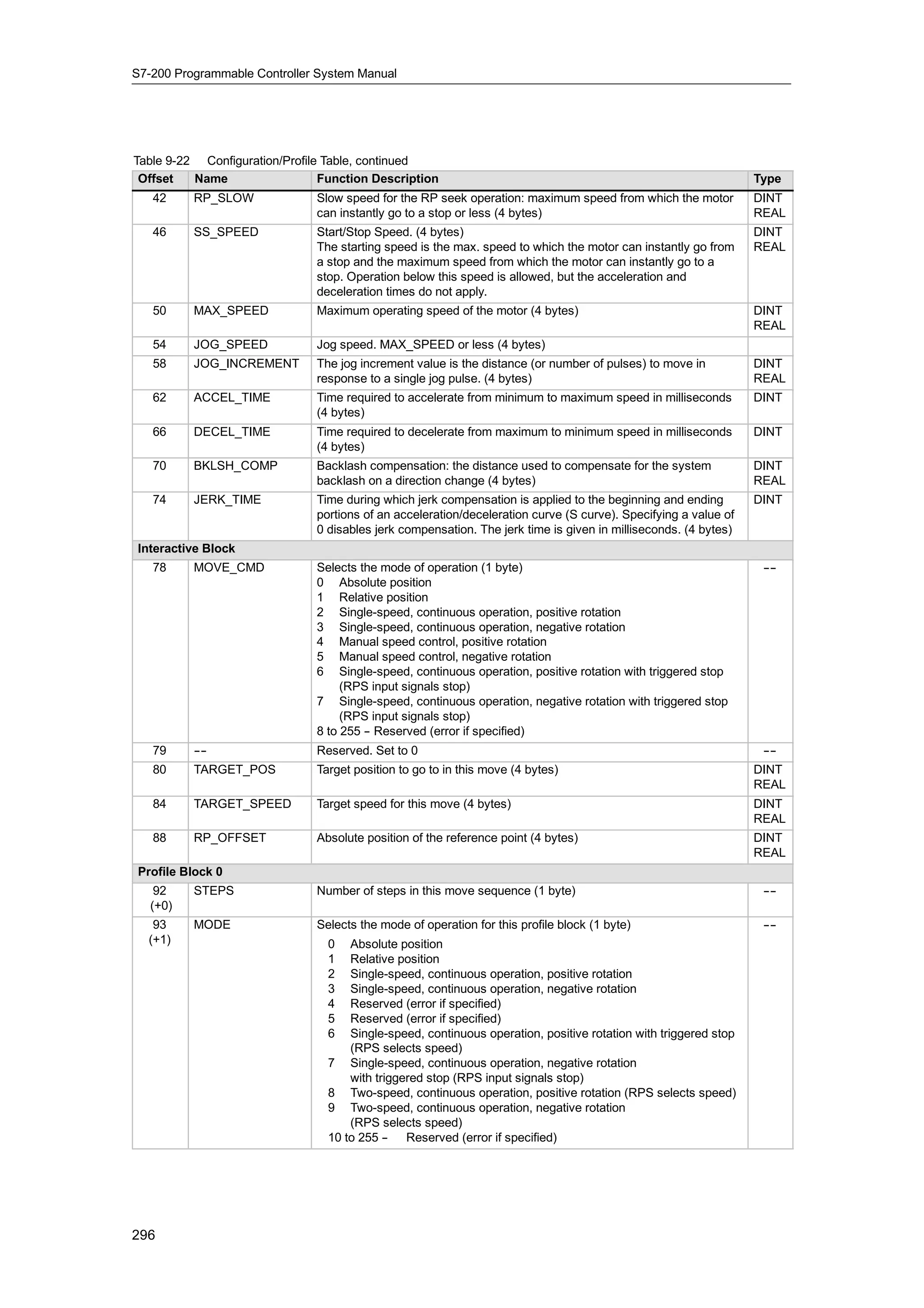 S7-200 Programmable Controller System Manual




Table 9-22 Configuration/Profile Table, continued
 Offset   Name                  Function Description                                                             Type
   42     RP_SLOW              Slow speed for the RP seek operation: maximum speed from which the motor          DINT
                               can instantly go to a stop or less (4 bytes)                                      REAL
   46     SS_SPEED             Start/Stop Speed. (4 bytes)                                                       DINT
                               The starting speed is the max. speed to which the motor can instantly go from     REAL
                               a stop and the maximum speed from which the motor can instantly go to a
                               stop. Operation below this speed is allowed, but the acceleration and
                               deceleration times do not apply.
   50     MAX_SPEED            Maximum operating speed of the motor (4 bytes)                                    DINT
                                                                                                                 REAL
   54     JOG_SPEED            Jog speed. MAX_SPEED or less (4 bytes)
   58     JOG_INCREMENT        The jog increment value is the distance (or number of pulses) to move in          DINT
                               response to a single jog pulse. (4 bytes)                                         REAL
   62     ACCEL_TIME           Time required to accelerate from minimum to maximum speed in milliseconds         DINT
                               (4 bytes)
   66     DECEL_TIME           Time required to decelerate from maximum to minimum speed in milliseconds         DINT
                               (4 bytes)
   70     BKLSH_COMP           Backlash compensation: the distance used to compensate for the system             DINT
                               backlash on a direction change (4 bytes)                                          REAL
   74     JERK_TIME            Time during which jerk compensation is applied to the beginning and ending        DINT
                               portions of an acceleration/deceleration curve (S curve). Specifying a value of
                               0 disables jerk compensation. The jerk time is given in milliseconds. (4 bytes)
Interactive Block
   78     MOVE_CMD             Selects the mode of operation (1 byte)                                             --
                                                                                                                  --
                               0 Absolute position
                               1 Relative position
                               2 Single-speed, continuous operation, positive rotation
                               3 Single-speed, continuous operation, negative rotation
                               4 Manual speed control, positive rotation
                               5 Manual speed control, negative rotation
                               6 Single-speed, continuous operation, positive rotation with triggered stop
                                    (RPS input signals stop)
                               7 Single-speed, continuous operation, negative rotation with triggered stop
                                    (RPS input signals stop)
                               8 to 255 - Reserved (error if specified)
                                        -
   79     --
          --                   Reserved. Set to 0                                                                 --
                                                                                                                  --
   80     TARGET_POS           Target position to go to in this move (4 bytes)                                   DINT
                                                                                                                 REAL
   84     TARGET_SPEED         Target speed for this move (4 bytes)                                              DINT
                                                                                                                 REAL
   88     RP_OFFSET            Absolute position of the reference point (4 bytes)                                DINT
                                                                                                                 REAL
Profile Block 0
    92    STEPS                Number of steps in this move sequence (1 byte)                                     --
                                                                                                                  --
   (+0)
   93     MODE                 Selects the mode of operation for this profile block (1 byte)                      --
                                                                                                                  --
  (+1)                           0   Absolute position
                                 1   Relative position
                                 2   Single-speed, continuous operation, positive rotation
                                 3   Single-speed, continuous operation, negative rotation
                                 4   Reserved (error if specified)
                                 5   Reserved (error if specified)
                                 6   Single-speed, continuous operation, positive rotation with triggered stop
                                     (RPS selects speed)
                                 7 Single-speed, continuous operation, negative rotation
                                     with triggered stop (RPS input signals stop)
                                 8 Two-speed, continuous operation, positive rotation (RPS selects speed)
                                 9 Two-speed, continuous operation, negative rotation
                                     (RPS selects speed)
                                 10 to 255 --   Reserved (error if specified)




296
 
