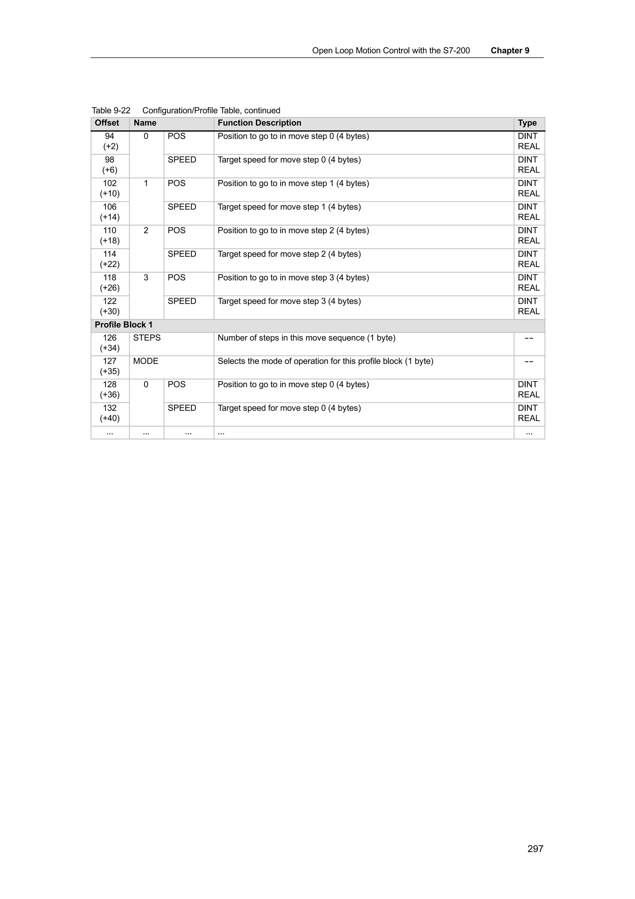 Open Loop Motion Control with the S7-200   Chapter 9




Table 9-22 Configuration/Profile Table, continued
 Offset   Name                  Function Description                                                      Type
   94       0     POS          Position to go to in move step 0 (4 bytes)                                 DINT
  (+2)                                                                                                    REAL
   98             SPEED        Target speed for move step 0 (4 bytes)                                     DINT
  (+6)                                                                                                    REAL
   102      1     POS          Position to go to in move step 1 (4 bytes)                                 DINT
  (+10)                                                                                                   REAL
   106            SPEED        Target speed for move step 1 (4 bytes)                                     DINT
  (+14)                                                                                                   REAL
   110      2     POS          Position to go to in move step 2 (4 bytes)                                 DINT
  (+18)                                                                                                   REAL
   114            SPEED        Target speed for move step 2 (4 bytes)                                     DINT
  (+22)                                                                                                   REAL
   118      3     POS          Position to go to in move step 3 (4 bytes)                                 DINT
  (+26)                                                                                                   REAL
   122            SPEED        Target speed for move step 3 (4 bytes)                                     DINT
  (+30)                                                                                                   REAL
Profile Block 1
   126    STEPS                Number of steps in this move sequence (1 byte)                              --
                                                                                                           --
  (+34)
   127    MODE                 Selects the mode of operation for this profile block (1 byte)               --
                                                                                                           --
  (+35)
   128      0     POS          Position to go to in move step 0 (4 bytes)                                 DINT
  (+36)                                                                                                   REAL
   132            SPEED        Target speed for move step 0 (4 bytes)                                     DINT
  (+40)                                                                                                   REAL
   ...      ...        ...     ...                                                                          ...




                                                                                                            297
 