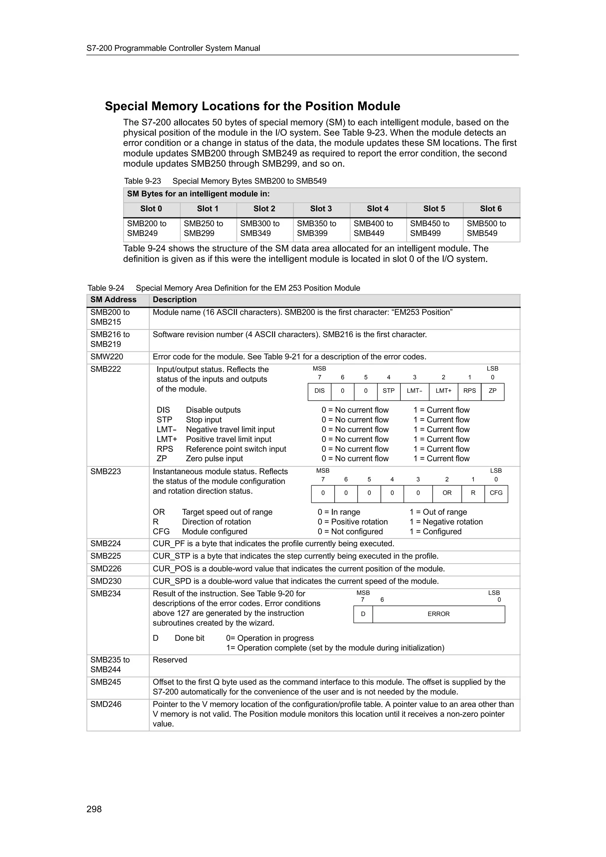S7-200 Programmable Controller System Manual




      Special Memory Locations for the Position Module
         The S7-200 allocates 50 bytes of special memory (SM) to each intelligent module, based on the
         physical position of the module in the I/O system. See Table 9-23. When the module detects an
         error condition or a change in status of the data, the module updates these SM locations. The first
         module updates SMB200 through SMB249 as required to report the error condition, the second
         module updates SMB250 through SMB299, and so on.
         Table 9-23   Special Memory Bytes SMB200 to SMB549
          SM Bytes for an intelligent module in:
             Slot 0          Slot 1           Slot 2           Slot 3                  Slot 4                    Slot 5                Slot 6
          SMB200 to       SMB250 to       SMB300 to        SMB350 to              SMB400 to             SMB450 to             SMB500 to
          SMB249          SMB299          SMB349           SMB399                 SMB449                SMB499                SMB549
         Table 9-24 shows the structure of the SM data area allocated for an intelligent module. The
         definition is given as if this were the intelligent module is located in slot 0 of the I/O system.


Table 9-24 Special Memory Area Definition for the EM 253 Position Module
 SM Address    Description
SMB200 to        Module name (16 ASCII characters). SMB200 is the first character: “EM253 Position”
SMB215
SMB216 to        Software revision number (4 ASCII characters). SMB216 is the first character.
SMB219
SMW220           Error code for the module. See Table 9-21 for a description of the error codes.
SMB222            Input/output status. Reflects the            MSB                                                                      LSB
                  status of the inputs and outputs              7         6         5           4        3            2        1         0
                  of the module.                                DIS       0         0       STP         LMT-
                                                                                                           -        LMT+      RPS        ZP


                  DIS     Disable outputs                            0 = No current flow                 1 = Current flow
                  STP     Stop input                                 0 = No current flow                 1 = Current flow
                  LMT--   Negative travel limit input                0 = No current flow                 1 = Current flow
                  LMT+    Positive travel limit input                0 = No current flow                 1 = Current flow
                  RPS     Reference point switch input               0 = No current flow                 1 = Current flow
                  ZP      Zero pulse input                           0 = No current flow                 1 = Current flow
SMB223           Instantaneous module status. Reflects          MSB                                                                      LSB
                 the status of the module configuration          7            6         5           4        3            2        1      0
                 and rotation direction status.                      0        0         0           0        0        OR       R         CFG


                 OR   Target speed out of range                 0 = In range                            1 = Out of range
                 R    Direction of rotation                     0 = Positive rotation                   1 = Negative rotation
                 CFG  Module configured                         0 = Not configured                      1 = Configured
SMB224           CUR_PF is a byte that indicates the profile currently being executed.
SMB225           CUR_STP is a byte that indicates the step currently being executed in the profile.
SMD226           CUR_POS is a double-word value that indicates the current position of the module.
SMD230           CUR_SPD is a double-word value that indicates the current speed of the module.
SMB234           Result of the instruction. See Table 9-20 for                    MSB                                                    LSB
                                                                                   7        6                                              0
                 descriptions of the error codes. Error conditions
                 above 127 are generated by the instruction                        D                              ERROR
                 subroutines created by the wizard.
                 D     Done bit       0= Operation in progress
                                      1= Operation complete (set by the module during initialization)
SMB235 to        Reserved
SMB244
SMB245           Offset to the first Q byte used as the command interface to this module. The offset is supplied by the
                 S7-200 automatically for the convenience of the user and is not needed by the module.
SMD246           Pointer to the V memory location of the configuration/profile table. A pointer value to an area other than
                 V memory is not valid. The Position module monitors this location until it receives a non-zero pointer
                 value.




298
 