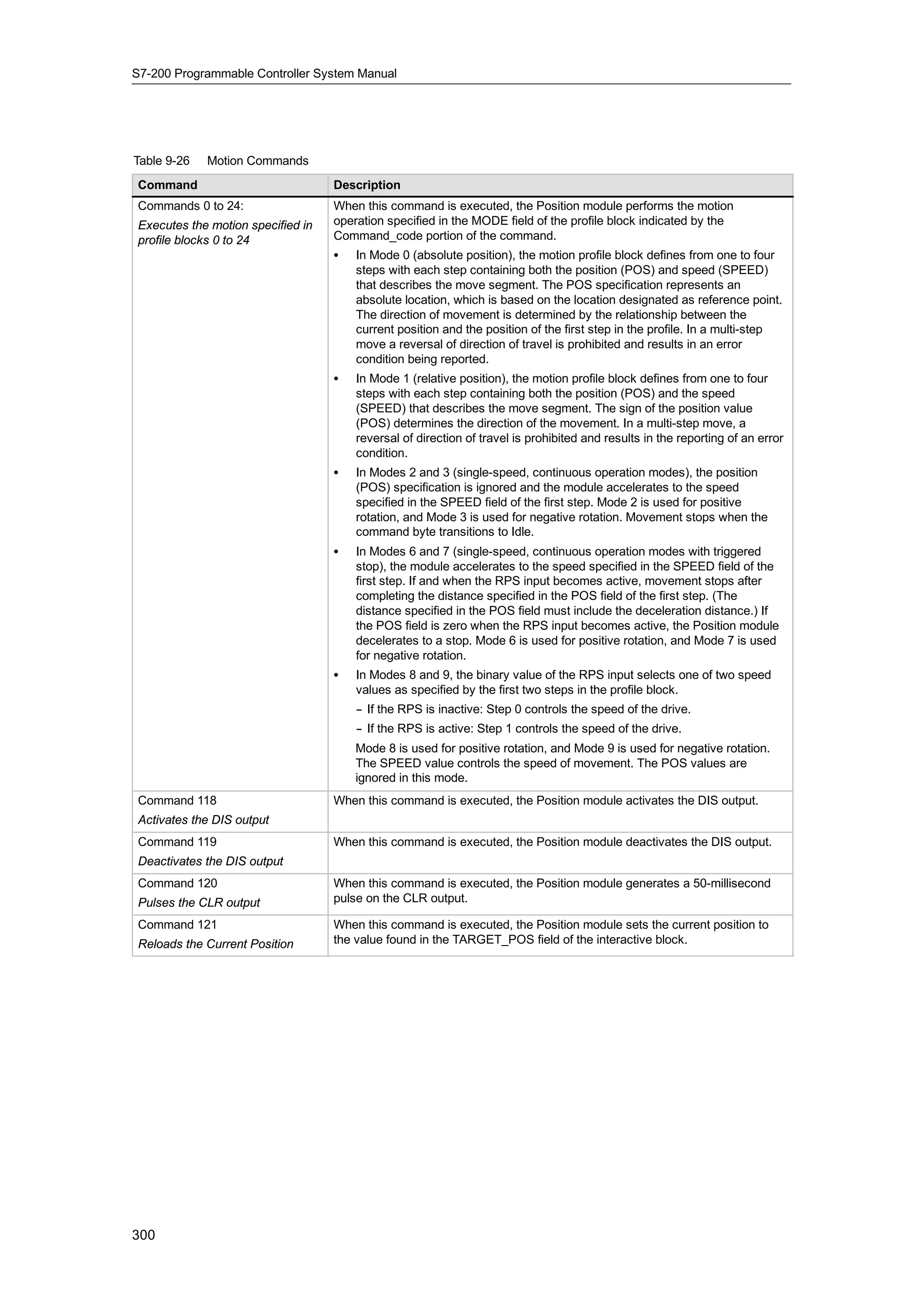 S7-200 Programmable Controller System Manual




Table 9-26   Motion Commands
Command                            Description
Commands 0 to 24:                  When this command is executed, the Position module performs the motion
Executes the motion specified in   operation specified in the MODE field of the profile block indicated by the
profile blocks 0 to 24             Command_code portion of the command.
                                   S   In Mode 0 (absolute position), the motion profile block defines from one to four
                                       steps with each step containing both the position (POS) and speed (SPEED)
                                       that describes the move segment. The POS specification represents an
                                       absolute location, which is based on the location designated as reference point.
                                       The direction of movement is determined by the relationship between the
                                       current position and the position of the first step in the profile. In a multi-step
                                       move a reversal of direction of travel is prohibited and results in an error
                                       condition being reported.
                                   S   In Mode 1 (relative position), the motion profile block defines from one to four
                                       steps with each step containing both the position (POS) and the speed
                                       (SPEED) that describes the move segment. The sign of the position value
                                       (POS) determines the direction of the movement. In a multi-step move, a
                                       reversal of direction of travel is prohibited and results in the reporting of an error
                                       condition.
                                   S   In Modes 2 and 3 (single-speed, continuous operation modes), the position
                                       (POS) specification is ignored and the module accelerates to the speed
                                       specified in the SPEED field of the first step. Mode 2 is used for positive
                                       rotation, and Mode 3 is used for negative rotation. Movement stops when the
                                       command byte transitions to Idle.
                                   S   In Modes 6 and 7 (single-speed, continuous operation modes with triggered
                                       stop), the module accelerates to the speed specified in the SPEED field of the
                                       first step. If and when the RPS input becomes active, movement stops after
                                       completing the distance specified in the POS field of the first step. (The
                                       distance specified in the POS field must include the deceleration distance.) If
                                       the POS field is zero when the RPS input becomes active, the Position module
                                       decelerates to a stop. Mode 6 is used for positive rotation, and Mode 7 is used
                                       for negative rotation.
                                   S   In Modes 8 and 9, the binary value of the RPS input selects one of two speed
                                       values as specified by the first two steps in the profile block.
                                       - If the RPS is inactive: Step 0 controls the speed of the drive.
                                       -
                                       - If the RPS is active: Step 1 controls the speed of the drive.
                                       -
                                       Mode 8 is used for positive rotation, and Mode 9 is used for negative rotation.
                                       The SPEED value controls the speed of movement. The POS values are
                                       ignored in this mode.
Command 118                        When this command is executed, the Position module activates the DIS output.
Activates the DIS output
Command 119                        When this command is executed, the Position module deactivates the DIS output.
Deactivates the DIS output
Command 120                        When this command is executed, the Position module generates a 50-millisecond
Pulses the CLR output              pulse on the CLR output.

Command 121                        When this command is executed, the Position module sets the current position to
Reloads the Current Position       the value found in the TARGET_POS field of the interactive block.




300
 