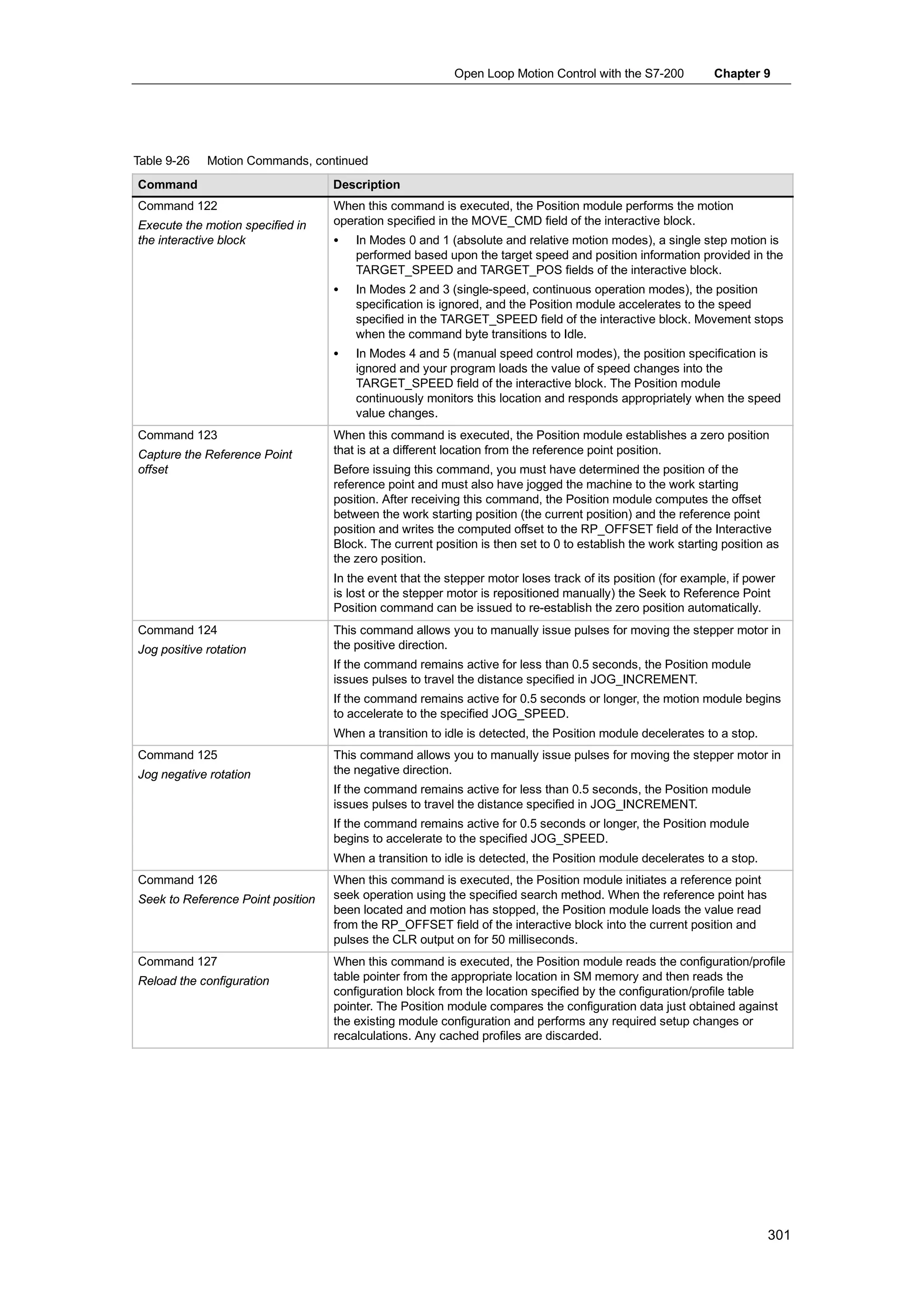 Open Loop Motion Control with the S7-200           Chapter 9




Table 9-26   Motion Commands, continued
Command                            Description
Command 122                        When this command is executed, the Position module performs the motion
Execute the motion specified in    operation specified in the MOVE_CMD field of the interactive block.
the interactive block              S   In Modes 0 and 1 (absolute and relative motion modes), a single step motion is
                                       performed based upon the target speed and position information provided in the
                                       TARGET_SPEED and TARGET_POS fields of the interactive block.
                                   S   In Modes 2 and 3 (single-speed, continuous operation modes), the position
                                       specification is ignored, and the Position module accelerates to the speed
                                       specified in the TARGET_SPEED field of the interactive block. Movement stops
                                       when the command byte transitions to Idle.
                                   S   In Modes 4 and 5 (manual speed control modes), the position specification is
                                       ignored and your program loads the value of speed changes into the
                                       TARGET_SPEED field of the interactive block. The Position module
                                       continuously monitors this location and responds appropriately when the speed
                                       value changes.
Command 123                        When this command is executed, the Position module establishes a zero position
Capture the Reference Point        that is at a different location from the reference point position.
offset                             Before issuing this command, you must have determined the position of the
                                   reference point and must also have jogged the machine to the work starting
                                   position. After receiving this command, the Position module computes the offset
                                   between the work starting position (the current position) and the reference point
                                   position and writes the computed offset to the RP_OFFSET field of the Interactive
                                   Block. The current position is then set to 0 to establish the work starting position as
                                   the zero position.
                                   In the event that the stepper motor loses track of its position (for example, if power
                                   is lost or the stepper motor is repositioned manually) the Seek to Reference Point
                                   Position command can be issued to re-establish the zero position automatically.
Command 124                        This command allows you to manually issue pulses for moving the stepper motor in
Jog positive rotation              the positive direction.
                                   If the command remains active for less than 0.5 seconds, the Position module
                                   issues pulses to travel the distance specified in JOG_INCREMENT.
                                   If the command remains active for 0.5 seconds or longer, the motion module begins
                                   to accelerate to the specified JOG_SPEED.
                                   When a transition to idle is detected, the Position module decelerates to a stop.
Command 125                        This command allows you to manually issue pulses for moving the stepper motor in
Jog negative rotation              the negative direction.
                                   If the command remains active for less than 0.5 seconds, the Position module
                                   issues pulses to travel the distance specified in JOG_INCREMENT.
                                   If the command remains active for 0.5 seconds or longer, the Position module
                                   begins to accelerate to the specified JOG_SPEED.
                                   When a transition to idle is detected, the Position module decelerates to a stop.
Command 126                        When this command is executed, the Position module initiates a reference point
Seek to Reference Point position   seek operation using the specified search method. When the reference point has
                                   been located and motion has stopped, the Position module loads the value read
                                   from the RP_OFFSET field of the interactive block into the current position and
                                   pulses the CLR output on for 50 milliseconds.
Command 127                        When this command is executed, the Position module reads the configuration/profile
Reload the configuration           table pointer from the appropriate location in SM memory and then reads the
                                   configuration block from the location specified by the configuration/profile table
                                   pointer. The Position module compares the configuration data just obtained against
                                   the existing module configuration and performs any required setup changes or
                                   recalculations. Any cached profiles are discarded.




                                                                                                                       301
 