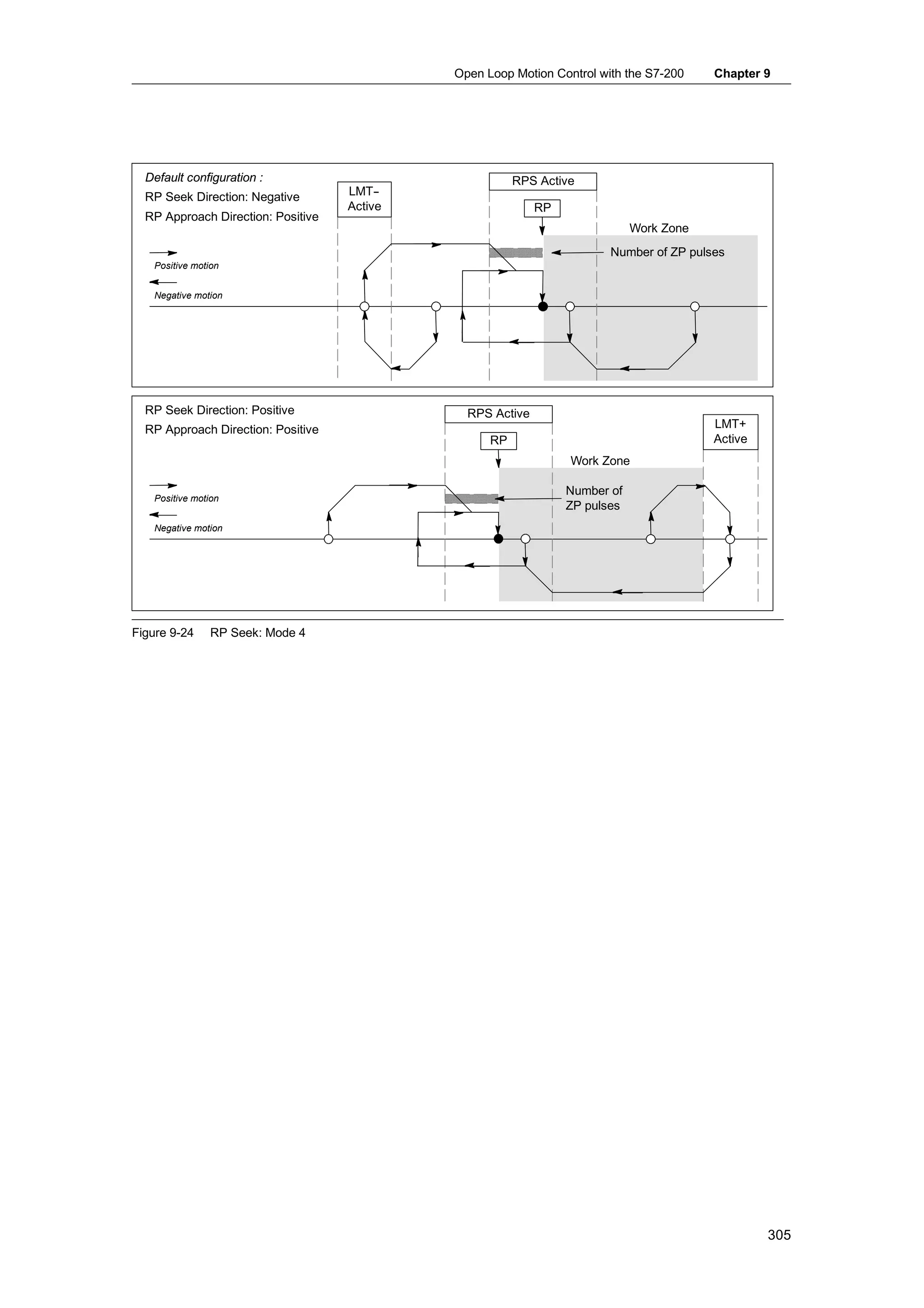 Open Loop Motion Control with the S7-200    Chapter 9




  Default configuration :                               RPS Active
  RP Seek Direction: Negative       LMT- -
                                    Active                  RP
  RP Approach Direction: Positive
                                                                             Work Zone
                                                                        Number of ZP pulses
   Positive motion


   Negative motion




  RP Seek Direction: Positive                  RPS Active
  RP Approach Direction: Positive                                                        LMT+
                                                   RP                                    Active
                                                                 Work Zone

                                                                 Number of
   Positive motion
                                                                 ZP pulses
   Negative motion




Figure 9-24     RP Seek: Mode 4




                                                                                                  305
 