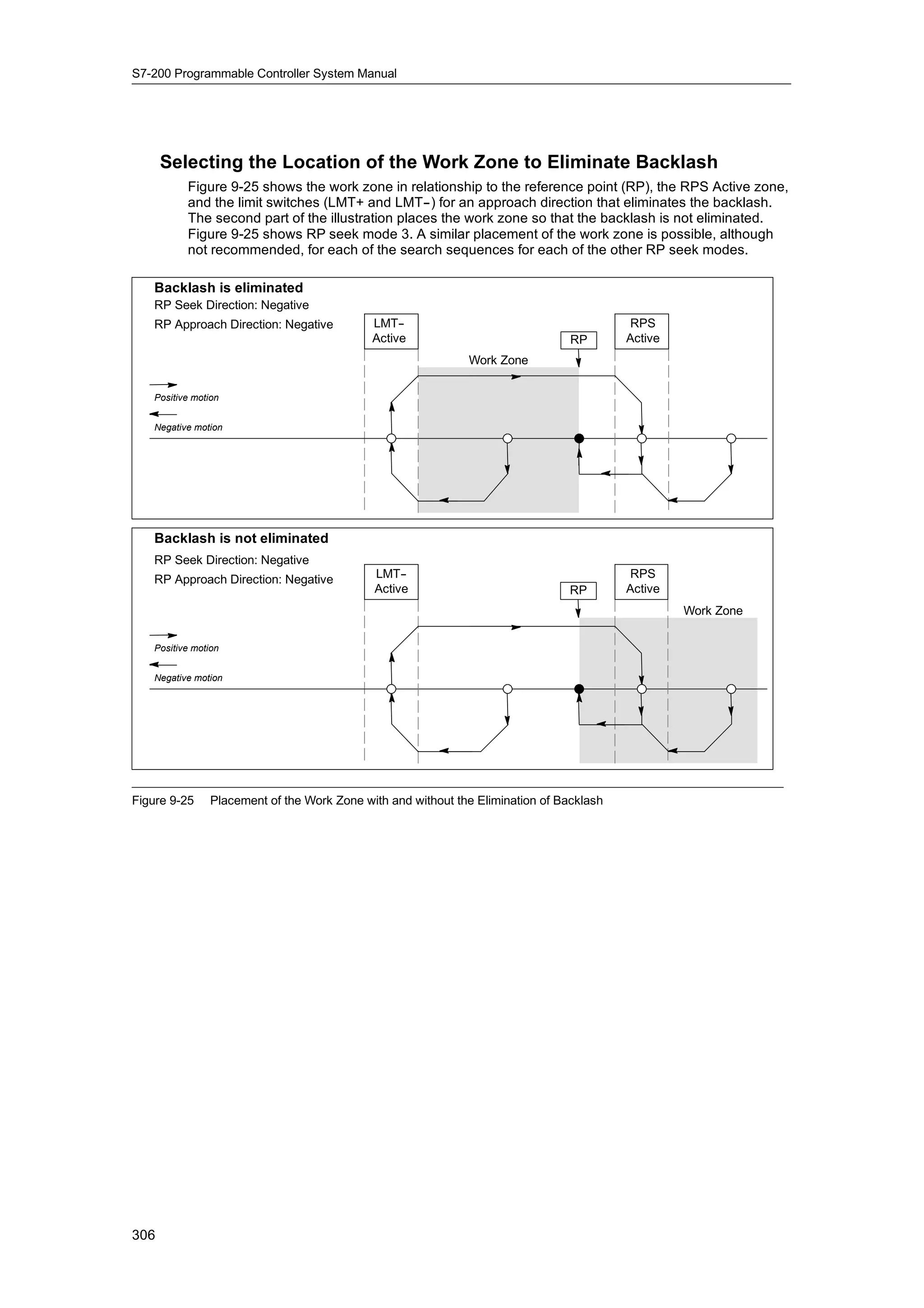 S7-200 Programmable Controller System Manual




      Selecting the Location of the Work Zone to Eliminate Backlash
          Figure 9-25 shows the work zone in relationship to the reference point (RP), the RPS Active zone,
          and the limit switches (LMT+ and LMT--) for an approach direction that eliminates the backlash.
          The second part of the illustration places the work zone so that the backlash is not eliminated.
          Figure 9-25 shows RP seek mode 3. A similar placement of the work zone is possible, although
          not recommended, for each of the search sequences for each of the other RP seek modes.

   Backlash is eliminated
   RP Seek Direction: Negative
   RP Approach Direction: Negative           LMT- -                                        RPS
                                             Active                              RP       Active
                                                              Work Zone

   Positive motion


   Negative motion




   Backlash is not eliminated
   RP Seek Direction: Negative
   RP Approach Direction: Negative           LMT- -                                        RPS
                                             Active                             RP        Active
                                                                                                   Work Zone

   Positive motion


   Negative motion




Figure 9-25     Placement of the Work Zone with and without the Elimination of Backlash




306
 