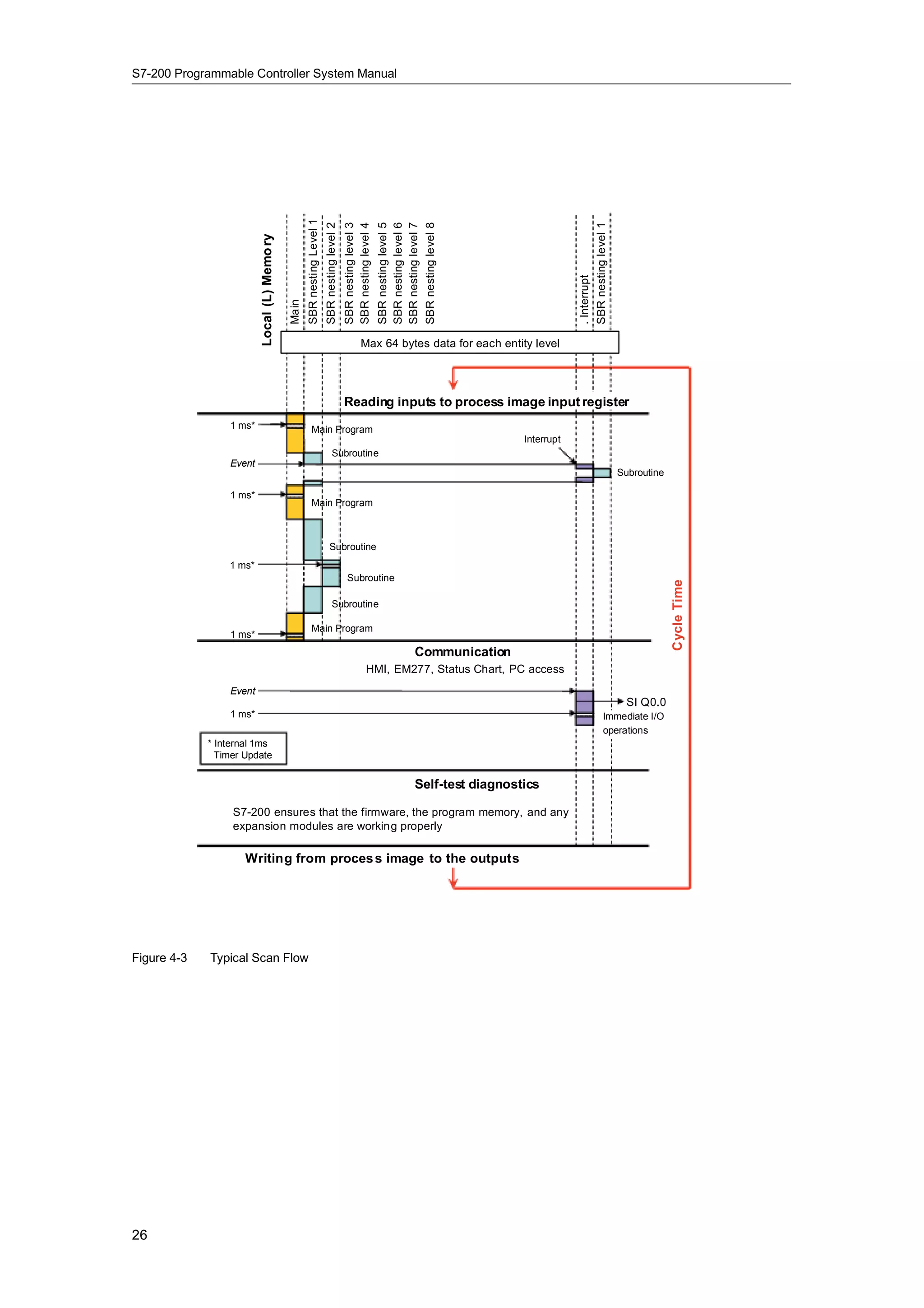S7-200 Programmable Controller System Manual




                                                    SBR nesting Level 1
                                                                          SBR nesting level 2
                                                                                                SBR nesting level 3



                                                                                                                      6
                                                                                                                      7
                                                                                                SBR nesting level 4
                                                                                                                      5



                                                                                                                      8




                                                                                                                                                            SBR nesting level 1
                                                                                                                      nesting level
                                                                                                                      nesting level
                                                                                                                      nesting level



                                                                                                                      nesting level
                         Local (L) Memo ry




                                                                                                                                                            . Interrupt
                                             Main




                                                                                                                      SBR
                                                                                                                      SBR
                                                                                                                      SBR
                                                                                                                      SBR
                                                                                                           Max 64 bytes data for each entity level




                                                                                                Reading inputs to process image input register
                 1 ms*                                   Main Program
                                                                                                                                                Interrupt
                                                                                   Subroutine
                 Event
                                                                                                                                                                                  Subroutine

                 1 ms*
                                                         Main Program



                                                                               Subroutine
                 1 ms*
                                                                                                 Subroutine




                                                                                                                                                                                               Cycle Time
                                                                                   Subroutine

                                                         Main Program
                 1 ms*
                                                                                                                              Communication
                                                                                                               HMI, EM277, Status Chart, PC access
                 Event
                                                                                                                                                                                   SI Q0.0
                 1 ms*                                                                                                                                                      Immediate I/O
                                                                                                                                                                            operations
             * Internal 1ms
               Timer Update


                                                                                                                              Self-test diagnostics

                  S7-200 ensures that the firmware, the program memory, and any
                  expansion modules are working properly

                     Writing from proces s image to the outputs




Figure 4-3   Typical Scan Flow




26
 
