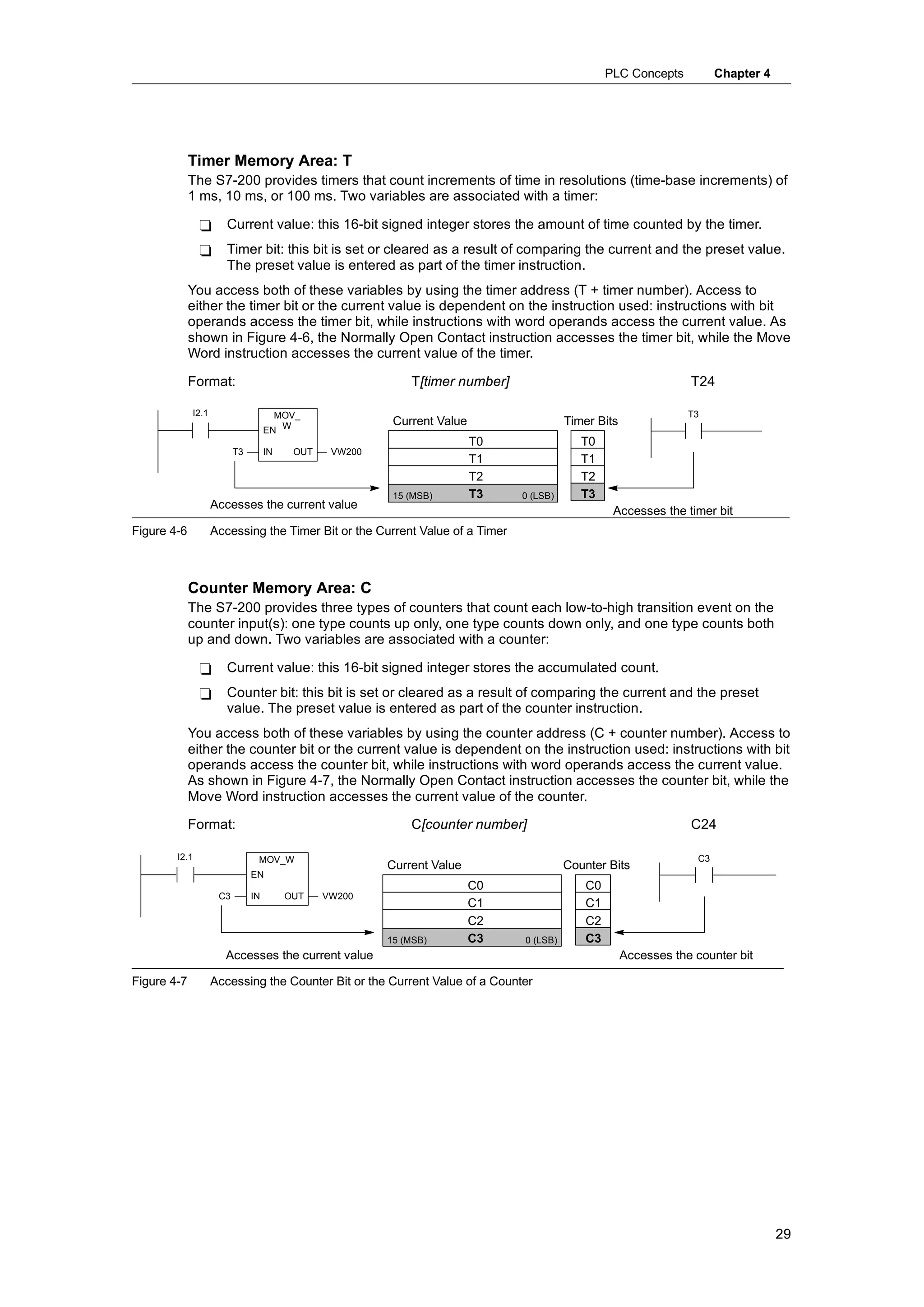 PLC Concepts           Chapter 4




             Timer Memory Area: T
             The S7-200 provides timers that count increments of time in resolutions (time-base increments) of
             1 ms, 10 ms, or 100 ms. Two variables are associated with a timer:

               -       Current value: this 16-bit signed integer stores the amount of time counted by the timer.
               -       Timer bit: this bit is set or cleared as a result of comparing the current and the preset value.
                       The preset value is entered as part of the timer instruction.
             You access both of these variables by using the timer address (T + timer number). Access to
             either the timer bit or the current value is dependent on the instruction used: instructions with bit
             operands access the timer bit, while instructions with word operands access the current value. As
             shown in Figure 4-6, the Normally Open Contact instruction accesses the timer bit, while the Move
             Word instruction accesses the current value of the timer.

             Format:                                         T[timer number]                                      T24

             I2.1                     MOV_                                                                        T3
                                                          Current Value                  Timer Bits
                                    EN W
                                                                          T0                T0
                          T3        IN    OUT    VW200
                                                                          T1                T1
                                                                          T2                T2
                                                          15 (MSB)        T3   0 (LSB)      T3
                    Accesses the current value
                                                                                                   Accesses the timer bit
Figure 4-6          Accessing the Timer Bit or the Current Value of a Timer



             Counter Memory Area: C
             The S7-200 provides three types of counters that count each low-to-high transition event on the
             counter input(s): one type counts up only, one type counts down only, and one type counts both
             up and down. Two variables are associated with a counter:

               -       Current value: this 16-bit signed integer stores the accumulated count.
               -       Counter bit: this bit is set or cleared as a result of comparing the current and the preset
                       value. The preset value is entered as part of the counter instruction.
             You access both of these variables by using the counter address (C + counter number). Access to
             either the counter bit or the current value is dependent on the instruction used: instructions with bit
             operands access the counter bit, while instructions with word operands access the current value.
             As shown in Figure 4-7, the Normally Open Contact instruction accesses the counter bit, while the
             Move Word instruction accesses the current value of the counter.

             Format:                                         C[counter number]                                    C24

        I2.1                    MOV_W                                                                               C3
                                                         Current Value                   Counter Bits
                               EN
                                                                          C0                 C0
                     C3        IN        OUT    VW200
                                                                          C1                 C1
                                                                          C2                 C2
                                                         15 (MSB)         C3   0 (LSB)       C3
                      Accesses the current value                                                      Accesses the counter bit

Figure 4-7          Accessing the Counter Bit or the Current Value of a Counter




                                                                                                                                     29
 