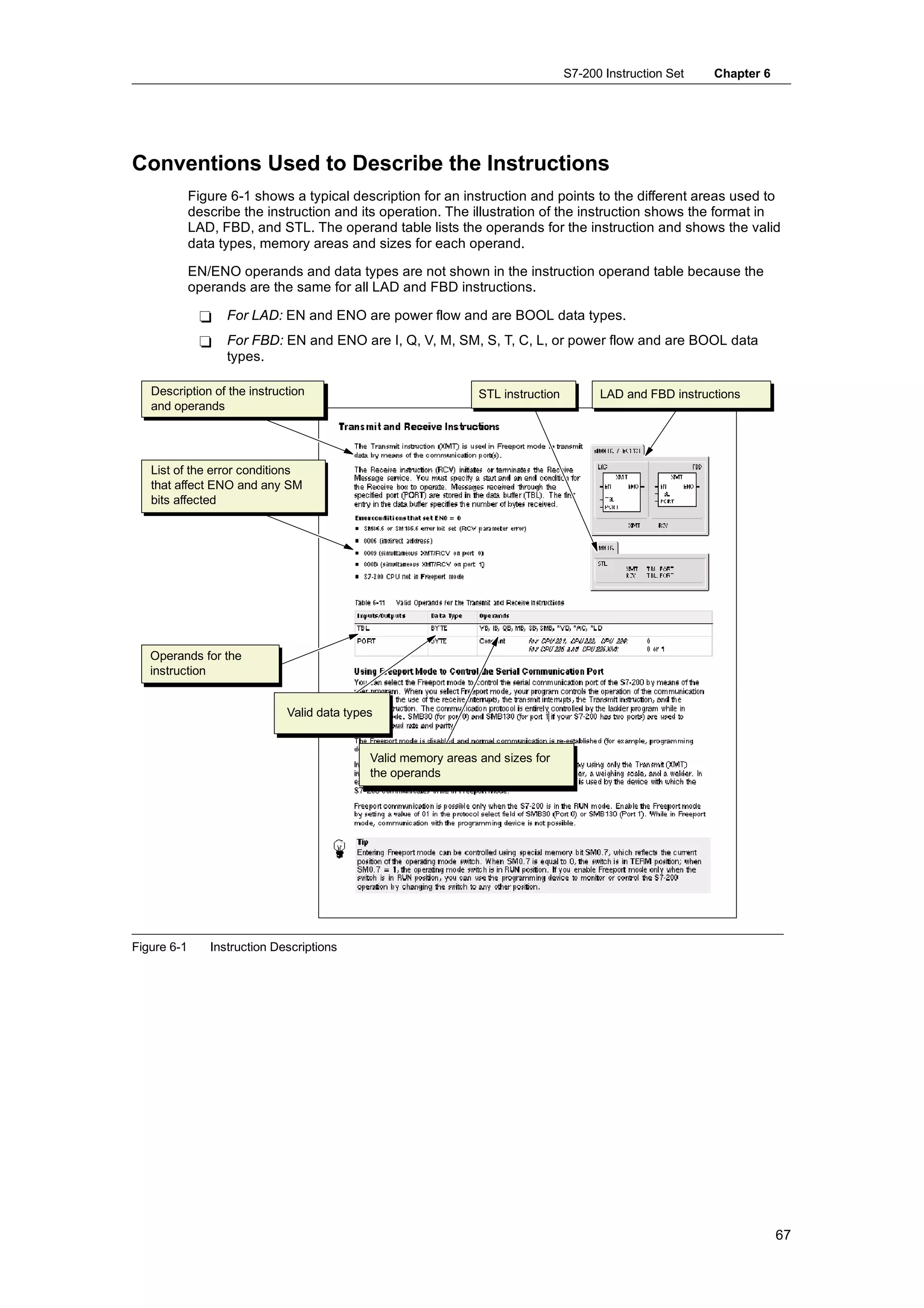 S7-200 Instruction Set   Chapter 6




Conventions Used to Describe the Instructions
             Figure 6-1 shows a typical description for an instruction and points to the different areas used to
             describe the instruction and its operation. The illustration of the instruction shows the format in
             LAD, FBD, and STL. The operand table lists the operands for the instruction and shows the valid
             data types, memory areas and sizes for each operand.

             EN/ENO operands and data types are not shown in the instruction operand table because the
             operands are the same for all LAD and FBD instructions.

              -    For LAD: EN and ENO are power flow and are BOOL data types.
              -    For FBD: EN and ENO are I, Q, V, M, SM, S, T, C, L, or power flow and are BOOL data
                   types.

   Description of the instruction                               STL instruction         LAD and FBD instructions
   and operands




   List of the error conditions
   that affect ENO and any SM
   bits affected




   Operands for the
   instruction


                              Valid data types


                                             Valid memory areas and sizes for
                                             the operands




Figure 6-1      Instruction Descriptions




                                                                                                                       67
 