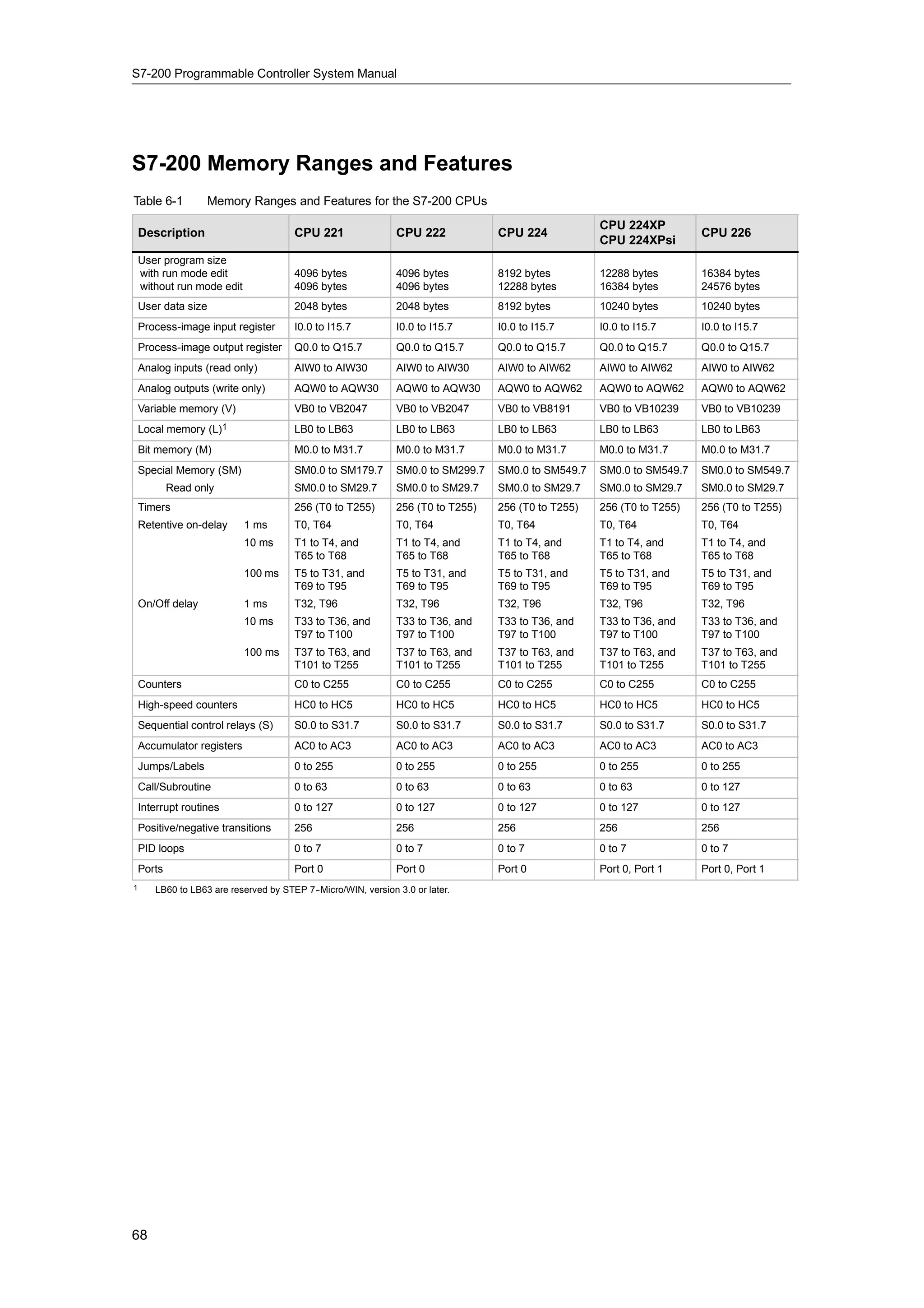 S7-200 Programmable Controller System Manual




S7-200 Memory Ranges and Features
Table 6-1          Memory Ranges and Features for the S7-200 CPUs
                                                                                                    CPU 224XP
    Description                        CPU 221                CPU 222            CPU 224                               CPU 226
                                                                                                    CPU 224XPsi
    User program size
    with run mode edit                 4096 bytes             4096 bytes         8192 bytes         12288 bytes        16384 bytes
    without run mode edit              4096 bytes             4096 bytes         12288 bytes        16384 bytes        24576 bytes
    User data size                     2048 bytes             2048 bytes         8192 bytes         10240 bytes        10240 bytes
    Process-image input register       I0.0 to I15.7          I0.0 to I15.7      I0.0 to I15.7      I0.0 to I15.7      I0.0 to I15.7
    Process-image output register      Q0.0 to Q15.7          Q0.0 to Q15.7      Q0.0 to Q15.7      Q0.0 to Q15.7      Q0.0 to Q15.7
    Analog inputs (read only)          AIW0 to AIW30          AIW0 to AIW30      AIW0 to AIW62      AIW0 to AIW62      AIW0 to AIW62
    Analog outputs (write only)        AQW0 to AQW30          AQW0 to AQW30      AQW0 to AQW62      AQW0 to AQW62      AQW0 to AQW62
    Variable memory (V)                VB0 to VB2047          VB0 to VB2047      VB0 to VB8191      VB0 to VB10239     VB0 to VB10239
    Local memory (L)1                  LB0 to LB63            LB0 to LB63        LB0 to LB63        LB0 to LB63        LB0 to LB63
    Bit memory (M)                     M0.0 to M31.7          M0.0 to M31.7      M0.0 to M31.7      M0.0 to M31.7      M0.0 to M31.7
    Special Memory (SM)                SM0.0 to SM179.7       SM0.0 to SM299.7   SM0.0 to SM549.7   SM0.0 to SM549.7   SM0.0 to SM549.7
            Read only                  SM0.0 to SM29.7        SM0.0 to SM29.7    SM0.0 to SM29.7    SM0.0 to SM29.7    SM0.0 to SM29.7
    Timers                             256 (T0 to T255)       256 (T0 to T255)   256 (T0 to T255)   256 (T0 to T255)   256 (T0 to T255)
    Retentive on-delay      1 ms       T0, T64                T0, T64            T0, T64            T0, T64            T0, T64
                            10 ms      T1 to T4, and          T1 to T4, and      T1 to T4, and      T1 to T4, and      T1 to T4, and
                                       T65 to T68             T65 to T68         T65 to T68         T65 to T68         T65 to T68
                            100 ms     T5 to T31, and         T5 to T31, and     T5 to T31, and     T5 to T31, and     T5 to T31, and
                                       T69 to T95             T69 to T95         T69 to T95         T69 to T95         T69 to T95
    On/Off delay            1 ms       T32, T96               T32, T96           T32, T96           T32, T96           T32, T96
                            10 ms      T33 to T36, and        T33 to T36, and    T33 to T36, and    T33 to T36, and    T33 to T36, and
                                       T97 to T100            T97 to T100        T97 to T100        T97 to T100        T97 to T100
                            100 ms     T37 to T63, and        T37 to T63, and    T37 to T63, and    T37 to T63, and    T37 to T63, and
                                       T101 to T255           T101 to T255       T101 to T255       T101 to T255       T101 to T255
    Counters                           C0 to C255             C0 to C255         C0 to C255         C0 to C255         C0 to C255
    High-speed counters                HC0 to HC5             HC0 to HC5         HC0 to HC5         HC0 to HC5         HC0 to HC5
    Sequential control relays (S)      S0.0 to S31.7          S0.0 to S31.7      S0.0 to S31.7      S0.0 to S31.7      S0.0 to S31.7
    Accumulator registers              AC0 to AC3             AC0 to AC3         AC0 to AC3         AC0 to AC3         AC0 to AC3
    Jumps/Labels                       0 to 255               0 to 255           0 to 255           0 to 255           0 to 255
    Call/Subroutine                    0 to 63                0 to 63            0 to 63            0 to 63            0 to 127
    Interrupt routines                 0 to 127               0 to 127           0 to 127           0 to 127           0 to 127
    Positive/negative transitions      256                    256                256                256                256
    PID loops                          0 to 7                 0 to 7             0 to 7             0 to 7             0 to 7
    Ports                              Port 0                 Port 0             Port 0             Port 0, Port 1     Port 0, Port 1
1      LB60 to LB63 are reserved by STEP 7-
                                          -Micro/WIN, version 3.0 or later.




68
 