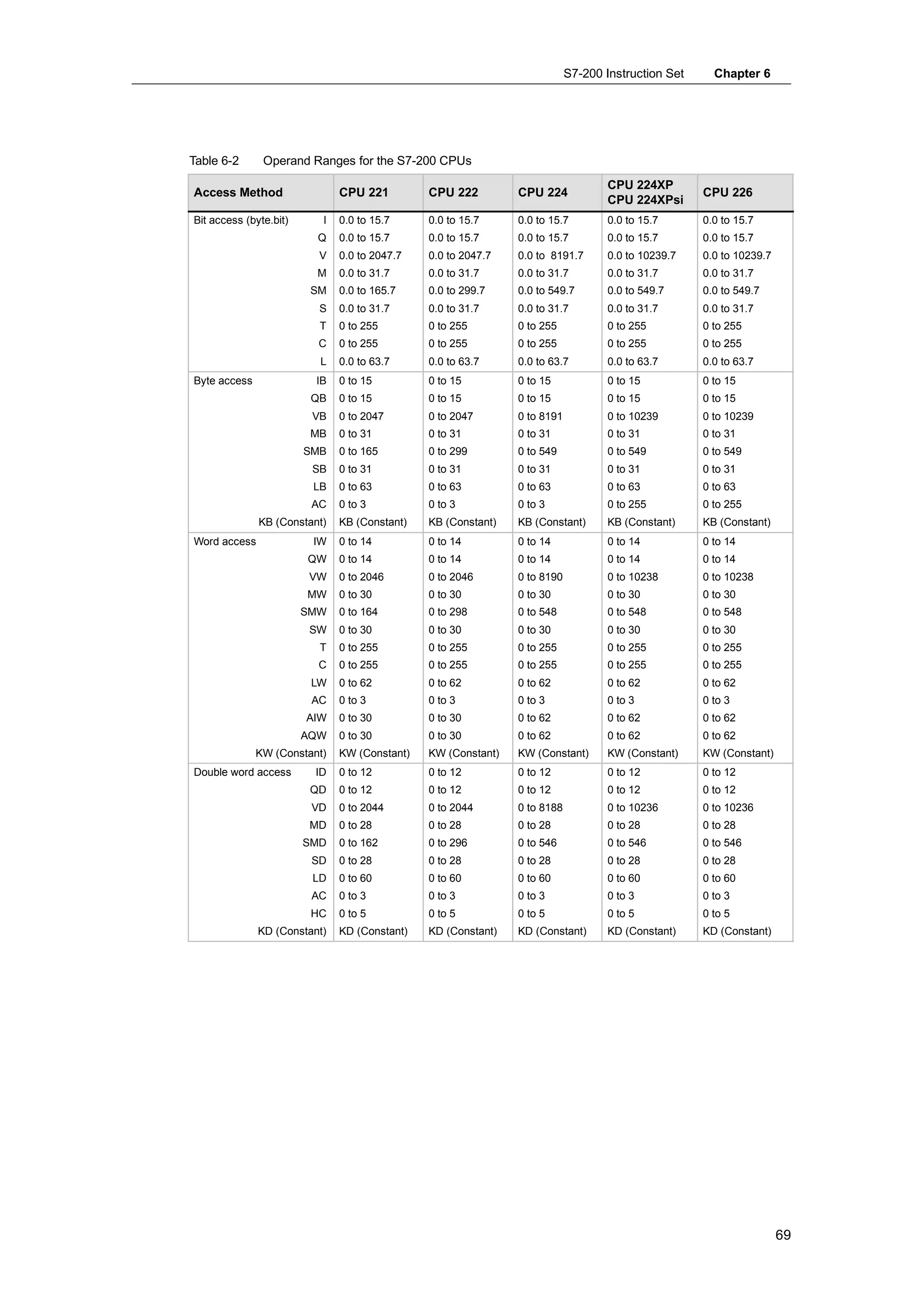 S7-200 Instruction Set     Chapter 6




Table 6-2      Operand Ranges for the S7-200 CPUs
                                                                                  CPU 224XP
Access Method                 CPU 221         CPU 222         CPU 224                              CPU 226
                                                                                  CPU 224XPsi
Bit access (byte.bit)     I   0.0 to 15.7     0.0 to 15.7     0.0 to 15.7         0.0 to 15.7      0.0 to 15.7
                          Q   0.0 to 15.7     0.0 to 15.7     0.0 to 15.7         0.0 to 15.7      0.0 to 15.7
                          V   0.0 to 2047.7   0.0 to 2047.7   0.0 to 8191.7       0.0 to 10239.7   0.0 to 10239.7
                         M    0.0 to 31.7     0.0 to 31.7     0.0 to 31.7         0.0 to 31.7      0.0 to 31.7
                         SM   0.0 to 165.7    0.0 to 299.7    0.0 to 549.7        0.0 to 549.7     0.0 to 549.7
                          S   0.0 to 31.7     0.0 to 31.7     0.0 to 31.7         0.0 to 31.7      0.0 to 31.7
                          T   0 to 255        0 to 255        0 to 255            0 to 255         0 to 255
                          C   0 to 255        0 to 255        0 to 255            0 to 255         0 to 255
                          L   0.0 to 63.7     0.0 to 63.7     0.0 to 63.7         0.0 to 63.7      0.0 to 63.7
Byte access              IB   0 to 15         0 to 15         0 to 15             0 to 15          0 to 15
                         QB   0 to 15         0 to 15         0 to 15             0 to 15          0 to 15
                         VB   0 to 2047       0 to 2047       0 to 8191           0 to 10239       0 to 10239
                         MB   0 to 31         0 to 31         0 to 31             0 to 31          0 to 31
                        SMB   0 to 165        0 to 299        0 to 549            0 to 549         0 to 549
                         SB   0 to 31         0 to 31         0 to 31             0 to 31          0 to 31
                         LB   0 to 63         0 to 63         0 to 63             0 to 63          0 to 63
                         AC   0 to 3          0 to 3          0 to 3              0 to 255         0 to 255
              KB (Constant)   KB (Constant)   KB (Constant)   KB (Constant)       KB (Constant)    KB (Constant)
Word access              IW   0 to 14         0 to 14         0 to 14             0 to 14          0 to 14
                        QW    0 to 14         0 to 14         0 to 14             0 to 14          0 to 14
                         VW   0 to 2046       0 to 2046       0 to 8190           0 to 10238       0 to 10238
                        MW    0 to 30         0 to 30         0 to 30             0 to 30          0 to 30
                        SMW   0 to 164        0 to 298        0 to 548            0 to 548         0 to 548
                         SW   0 to 30         0 to 30         0 to 30             0 to 30          0 to 30
                          T   0 to 255        0 to 255        0 to 255            0 to 255         0 to 255
                          C   0 to 255        0 to 255        0 to 255            0 to 255         0 to 255
                         LW   0 to 62         0 to 62         0 to 62             0 to 62          0 to 62
                         AC   0 to 3          0 to 3          0 to 3              0 to 3           0 to 3
                        AIW   0 to 30         0 to 30         0 to 62             0 to 62          0 to 62
                        AQW   0 to 30         0 to 30         0 to 62             0 to 62          0 to 62
              KW (Constant)   KW (Constant)   KW (Constant)   KW (Constant)       KW (Constant)    KW (Constant)
Double word access       ID   0 to 12         0 to 12         0 to 12             0 to 12          0 to 12
                         QD   0 to 12         0 to 12         0 to 12             0 to 12          0 to 12
                         VD   0 to 2044       0 to 2044       0 to 8188           0 to 10236       0 to 10236
                         MD   0 to 28         0 to 28         0 to 28             0 to 28          0 to 28
                        SMD   0 to 162        0 to 296        0 to 546            0 to 546         0 to 546
                         SD   0 to 28         0 to 28         0 to 28             0 to 28          0 to 28
                         LD   0 to 60         0 to 60         0 to 60             0 to 60          0 to 60
                         AC   0 to 3          0 to 3          0 to 3              0 to 3           0 to 3
                         HC   0 to 5          0 to 5          0 to 5              0 to 5           0 to 5
              KD (Constant)   KD (Constant)   KD (Constant)   KD (Constant)       KD (Constant)    KD (Constant)




                                                                                                                    69
 