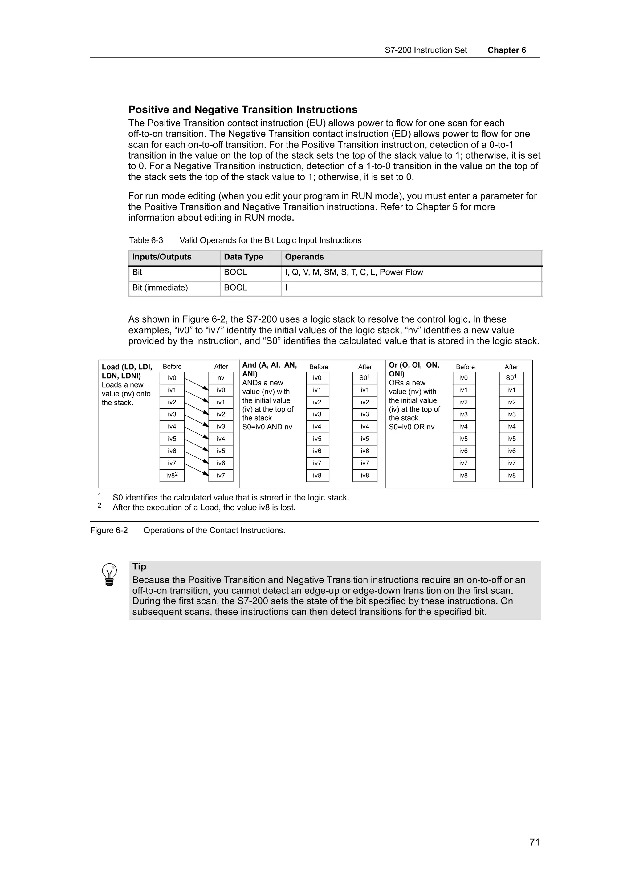 S7-200 Instruction Set         Chapter 6




             Positive and Negative Transition Instructions
             The Positive Transition contact instruction (EU) allows power to flow for one scan for each
             off-to-on transition. The Negative Transition contact instruction (ED) allows power to flow for one
             scan for each on-to-off transition. For the Positive Transition instruction, detection of a 0-to-1
             transition in the value on the top of the stack sets the top of the stack value to 1; otherwise, it is set
             to 0. For a Negative Transition instruction, detection of a 1-to-0 transition in the value on the top of
             the stack sets the top of the stack value to 1; otherwise, it is set to 0.

             For run mode editing (when you edit your program in RUN mode), you must enter a parameter for
             the Positive Transition and Negative Transition instructions. Refer to Chapter 5 for more
             information about editing in RUN mode.

              Table 6-3           Valid Operands for the Bit Logic Input Instructions
               Inputs/Outputs                 Data Type          Operands
               Bit                            BOOL               I, Q, V, M, SM, S, T, C, L, Power Flow
               Bit (immediate)                BOOL               I


             As shown in Figure 6-2, the S7-200 uses a logic stack to resolve the control logic. In these
             examples, “iv0” to “iv7” identify the initial values of the logic stack, “nv” identifies a new value
             provided by the instruction, and “S0” identifies the calculated value that is stored in the logic stack.

      Load (LD, LDI,      Before           After   And (A, AI, AN,      Before       After    Or (O, OI, ON,       Before      After
      LDN, LDNI)           iv0              nv
                                                   ANI)                  iv0         S01
                                                                                              ONI)                  iv0         S01
      Loads a new                                  ANDs a new                                 ORs a new
                           iv1              iv0    value (nv) with       iv1         iv1      value (nv) with       iv1         iv1
      value (nv) onto
      the stack.           iv2              iv1    the initial value     iv2         iv2      the initial value     iv2         iv2
                                                   (iv) at the top of                         (iv) at the top of
                           iv3              iv2                          iv3         iv3                            iv3         iv3
                                                   the stack.                                 the stack.
                           iv4              iv3    S0=iv0 AND nv         iv4         iv4      S0=iv0 OR nv          iv4         iv4
                           iv5              iv4                          iv5         iv5                            iv5         iv5
                           iv6              iv5                          iv6         iv6                            iv6         iv6
                           iv7              iv6                          iv7         iv7                            iv7         iv7
                           iv82             iv7                          iv8         iv8                            iv8         iv8


  1      S0 identifies the calculated value that is stored in the logic stack.
  2      After the execution of a Load, the value iv8 is lost.

Figure 6-2           Operations of the Contact Instructions.



               Tip
               Because the Positive Transition and Negative Transition instructions require an on-to-off or an
               off-to-on transition, you cannot detect an edge-up or edge-down transition on the first scan.
               During the first scan, the S7-200 sets the state of the bit specified by these instructions. On
               subsequent scans, these instructions can then detect transitions for the specified bit.




                                                                                                                                        71
 