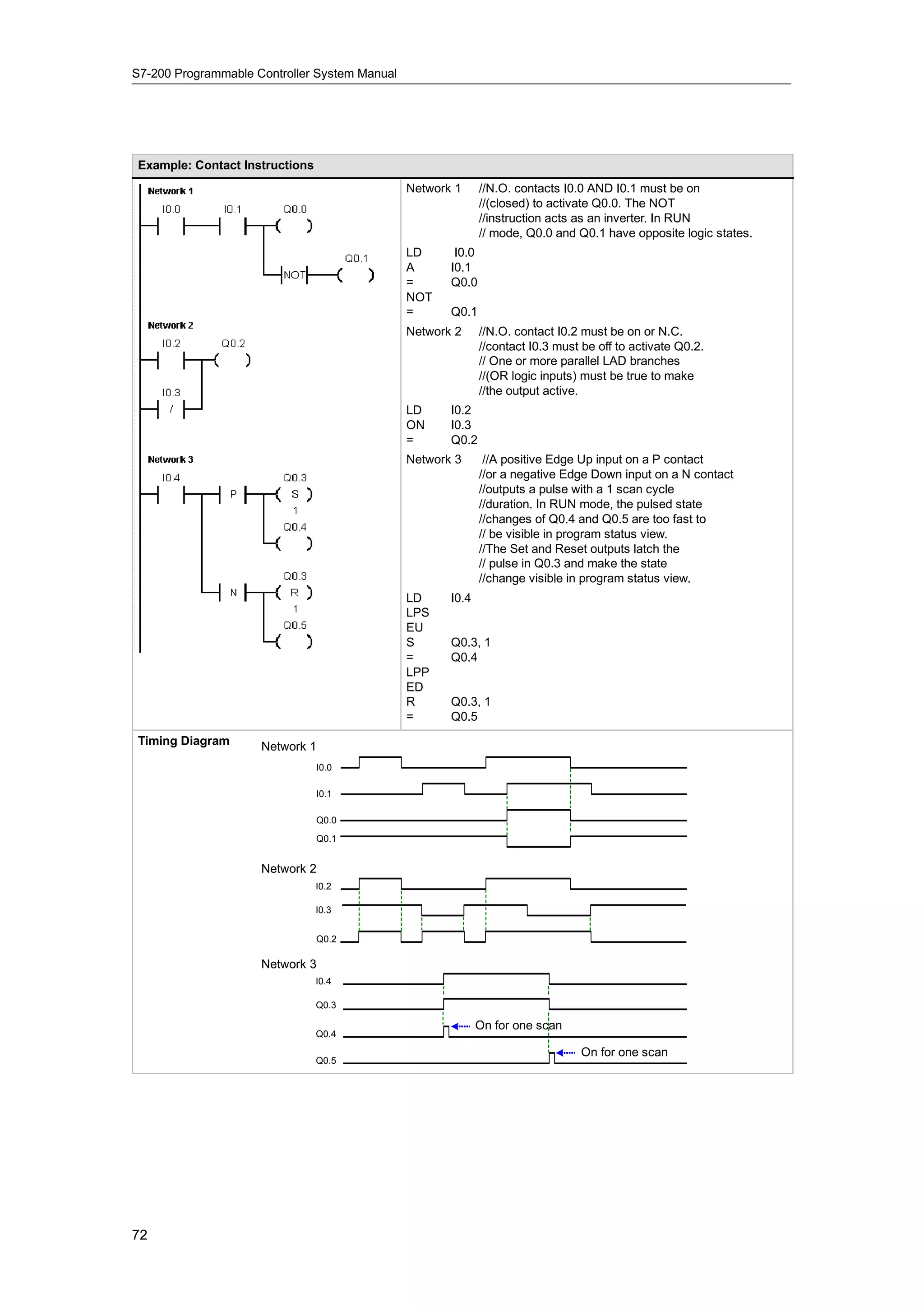 S7-200 Programmable Controller System Manual




Example: Contact Instructions
                                               Network 1      //N.O. contacts I0.0 AND I0.1 must be on
                                                              //(closed) to activate Q0.0. The NOT
                                                              //instruction acts as an inverter. In RUN
                                                              // mode, Q0.0 and Q0.1 have opposite logic states.
                                               LD      I0.0
                                               A      I0.1
                                               =      Q0.0
                                               NOT
                                               =      Q0.1
                                               Network 2      //N.O. contact I0.2 must be on or N.C.
                                                              //contact I0.3 must be off to activate Q0.2.
                                                              // One or more parallel LAD branches
                                                              //(OR logic inputs) must be true to make
                                                              //the output active.
                                               LD     I0.2
                                               ON     I0.3
                                               =      Q0.2
                                               Network 3       //A positive Edge Up input on a P contact
                                                              //or a negative Edge Down input on a N contact
                                                              //outputs a pulse with a 1 scan cycle
                                                              //duration. In RUN mode, the pulsed state
                                                              //changes of Q0.4 and Q0.5 are too fast to
                                                              // be visible in program status view.
                                                              //The Set and Reset outputs latch the
                                                              // pulse in Q0.3 and make the state
                                                              //change visible in program status view.
                                               LD     I0.4
                                               LPS
                                               EU
                                               S      Q0.3, 1
                                               =      Q0.4
                                               LPP
                                               ED
                                               R      Q0.3, 1
                                               =      Q0.5
Timing Diagram       Network 1
                                I0.0

                                I0.1

                                Q0.0
                                Q0.1


                     Network 2
                                I0.2

                                I0.3


                                Q0.2

                     Network 3
                                I0.4

                                Q0.3

                                                             On for one scan
                                Q0.4

                                                                                 On for one scan
                                Q0.5




72
 