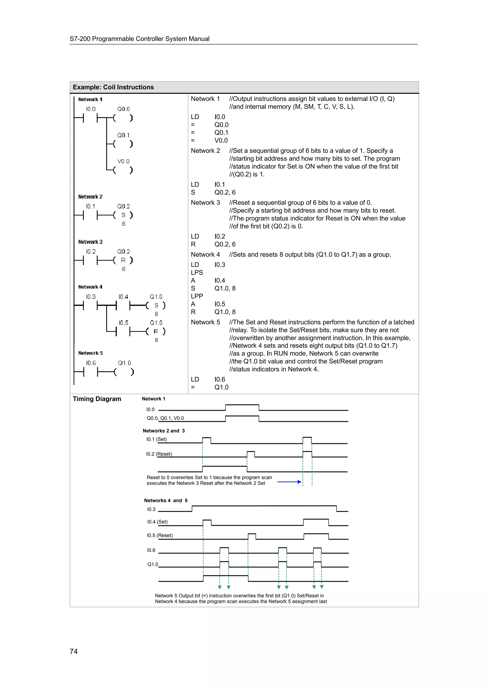 S7-200 Programmable Controller System Manual




Example: Coil Instructions
                                               Network 1          //Output instructions assign bit values to external I/O (I, Q)
                                                                  //and internal memory (M, SM, T, C, V, S, L).
                                               LD          I0.0
                                               =           Q0.0
                                               =           Q0.1
                                               =           V0.0
                                               Network 2          //Set a sequential group of 6 bits to a value of 1. Specify a
                                                                  //starting bit address and how many bits to set. The program
                                                                  //status indicator for Set is ON when the value of the first bit
                                                                  //(Q0.2) is 1.
                                               LD          I0.1
                                               S           Q0.2, 6
                                               Network 3          //Reset a sequential group of 6 bits to a value of 0.
                                                                  //Specify a starting bit address and how many bits to reset.
                                                                  //The program status indicator for Reset is ON when the value
                                                                  //of the first bit (Q0.2) is 0.
                                               LD          I0.2
                                               R           Q0.2, 6
                                               Network 4          //Sets and resets 8 output bits (Q1.0 to Q1.7) as a group.
                                               LD          I0.3
                                               LPS
                                               A           I0.4
                                               S           Q1.0, 8
                                               LPP
                                               A           I0.5
                                               R           Q1.0, 8
                                               Network 5          //The Set and Reset instructions perform the function of a latched
                                                                  //relay. To isolate the Set/Reset bits, make sure they are not
                                                                  //overwritten by another assignment instruction. In this example,
                                                                  //Network 4 sets and resets eight output bits (Q1.0 to Q1.7)
                                                                  //as a group. In RUN mode, Network 5 can overwrite
                                                                  //the Q1.0 bit value and control the Set/Reset program
                                                                  //status indicators in Network 4.
                                               LD          I0.6
                                               =           Q1.0
Timing Diagram        Network 1

                        I0.0
                        Q0.0, Q0.1, V0.0

                      Networks 2 and 3
                        I0.1 (Set)


                        I0.2 (Reset)



                        Reset to 0 overwrites Set to 1 because the program scan
                        executes the Network 3 Reset after the Network 2 Set


                       Networks 4 and 5
                        I0.3

                        I0.4 (Set)

                        I0.5 (Reset)


                        I0.6

                        Q1.0




                               Network 5 Output bit (=) instruction overwrites the first bit (Q1.0) Set/Reset in
                               Network 4 because the program scan executes the Network 5 assignment last




74
 