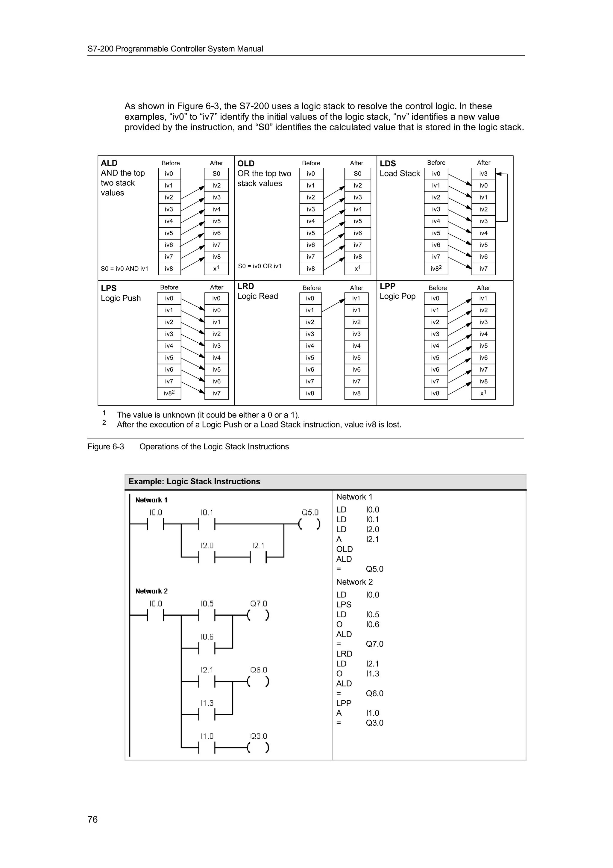 S7-200 Programmable Controller System Manual




             As shown in Figure 6-3, the S7-200 uses a logic stack to resolve the control logic. In these
             examples, “iv0” to “iv7” identify the initial values of the logic stack, “nv” identifies a new value
             provided by the instruction, and “S0” identifies the calculated value that is stored in the logic stack.


     ALD                Before       After   OLD                Before       After          LDS          Before   After
     AND the top         iv0          S0     OR the top two      iv0           S0           Load Stack    iv0     iv3
     two stack           iv1          iv2    stack values        iv1           iv2                        iv1      iv0
     values              iv2          iv3                        iv2           iv3                        iv2      iv1
                         iv3          iv4                        iv3           iv4                        iv3      iv2
                         iv4          iv5                        iv4           iv5                        iv4      iv3
                         iv5          iv6                        iv5           iv6                        iv5      iv4
                         iv6          iv7                        iv6           iv7                        iv6      iv5
                         iv7          iv8                        iv7           iv8                        iv7      iv6
     S0 = iv0 AND iv1    iv8          x1     S0 = iv0 OR iv1     iv8           x1                         iv82     iv7


     LPS                Before       After   LRD                Before       After          LPP          Before   After
     Logic Push          iv0         iv0     Logic Read          iv0          iv1           Logic Pop     iv0     iv1
                         iv1          iv0                        iv1           iv1                        iv1      iv2
                         iv2          iv1                        iv2           iv2                        iv2      iv3
                         iv3          iv2                        iv3           iv3                        iv3      iv4
                         iv4          iv3                        iv4           iv4                        iv4      iv5
                         iv5          iv4                        iv5           iv5                        iv5      iv6
                         iv6          iv5                        iv6           iv6                        iv6      iv7
                         iv7          iv6                        iv7           iv7                        iv7      iv8
                         iv82         iv7                        iv8           iv8                        iv8      x1


     1    The value is unknown (it could be either a 0 or a 1).
     2    After the execution of a Logic Push or a Load Stack instruction, value iv8 is lost.

Figure 6-3       Operations of the Logic Stack Instructions



              Example: Logic Stack Instructions
                                                                         Network 1
                                                                         LD          I0.0
                                                                         LD          I0.1
                                                                         LD          I2.0
                                                                         A           I2.1
                                                                         OLD
                                                                         ALD
                                                                         =           Q5.0
                                                                         Network 2
                                                                         LD          I0.0
                                                                         LPS
                                                                         LD          I0.5
                                                                         O           I0.6
                                                                         ALD
                                                                         =           Q7.0
                                                                         LRD
                                                                         LD          I2.1
                                                                         O           I1.3
                                                                         ALD
                                                                         =           Q6.0
                                                                         LPP
                                                                         A           I1.0
                                                                         =           Q3.0




76
 