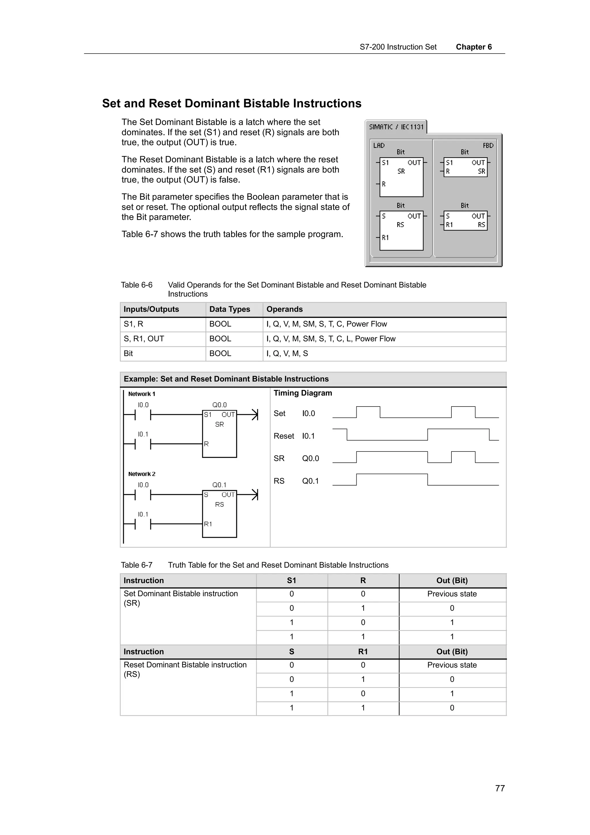 S7-200 Instruction Set        Chapter 6




Set and Reset Dominant Bistable Instructions
   The Set Dominant Bistable is a latch where the set
   dominates. If the set (S1) and reset (R) signals are both
   true, the output (OUT) is true.
   The Reset Dominant Bistable is a latch where the reset
   dominates. If the set (S) and reset (R1) signals are both
   true, the output (OUT) is false.
   The Bit parameter specifies the Boolean parameter that is
   set or reset. The optional output reflects the signal state of
   the Bit parameter.
   Table 6-7 shows the truth tables for the sample program.




   Table 6-6     Valid Operands for the Set Dominant Bistable and Reset Dominant Bistable
                 Instructions
   Inputs/Outputs            Data Types      Operands
   S1, R                     BOOL            I, Q, V, M, SM, S, T, C, Power Flow
   S, R1, OUT                BOOL            I, Q, V, M, SM, S, T, C, L, Power Flow
   Bit                       BOOL            I, Q, V, M, S


   Example: Set and Reset Dominant Bistable Instructions
                                               Timing Diagram

                                               Set        I0.0

                                               Reset      I0.1

                                               SR         Q0.0

                                               RS         Q0.1




   Table 6-7     Truth Table for the Set and Reset Dominant Bistable Instructions
   Instruction                                       S1                 R                     Out (Bit)
   Set Dominant Bistable instruction                 0                  0                   Previous state
   (SR)
                                                     0                  1                         0
                                                     1                  0                         1
                                                     1                  1                         1
   Instruction                                       S                  R1                    Out (Bit)
   Reset Dominant Bistable instruction               0                  0                   Previous state
   (RS)
                                                     0                  1                         0
                                                     1                  0                         1
                                                     1                  1                         0




                                                                                                                  77
 