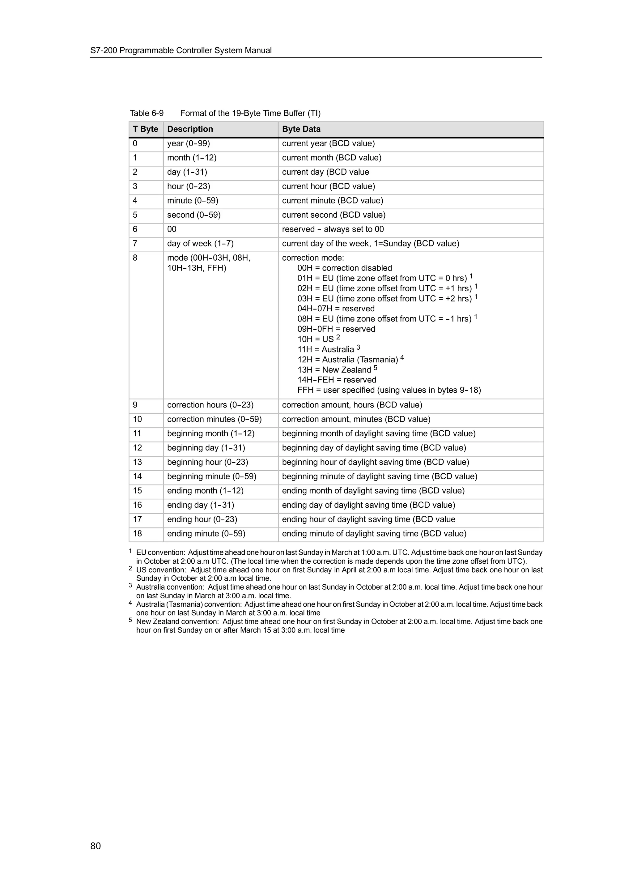 S7-200 Programmable Controller System Manual




         Table 6-9         Format of the 19-Byte Time Buffer (TI)
             T Byte   Description                        Byte Data
             0        year (0-
                             -99)                        current year (BCD value)
             1        month (1-
                              -12)                       current month (BCD value)
             2        day (1-
                            -31)                         current day (BCD value
             3        hour (0-
                             -23)                        current hour (BCD value)
             4        minute (0-
                               -59)                      current minute (BCD value)
             5        second (0-
                               -59)                      current second (BCD value)
             6        00                                 reserved - always set to 00
                                                                  -
             7        day of week (1-
                                    -7)                  current day of the week, 1=Sunday (BCD value)
             8        mode (00H--03H, 08H,               correction mode:
                      10H-
                         -13H, FFH)                          00H = correction disabled
                                                             01H = EU (time zone offset from UTC = 0 hrs) 1
                                                             02H = EU (time zone offset from UTC = +1 hrs) 1
                                                             03H = EU (time zone offset from UTC = +2 hrs) 1
                                                             04H- -07H = reserved
                                                             08H = EU (time zone offset from UTC = - hrs) 1
                                                                                                     -1
                                                             09H- -0FH = reserved
                                                             10H = US 2
                                                             11H = Australia 3
                                                             12H = Australia (Tasmania) 4
                                                             13H = New Zealand 5
                                                             14H- -FEH = reserved
                                                             FFH = user specified (using values in bytes 9-
                                                                                                          -18)
             9        correction hours (0-
                                         -23)            correction amount, hours (BCD value)
             10       correction minutes (0-
                                           -59)          correction amount, minutes (BCD value)
             11       beginning month (1-
                                        -12)             beginning month of daylight saving time (BCD value)
             12       beginning day (1-
                                      -31)               beginning day of daylight saving time (BCD value)
             13       beginning hour (0-
                                       -23)              beginning hour of daylight saving time (BCD value)
             14       beginning minute (0-
                                         -59)            beginning minute of daylight saving time (BCD value)
             15       ending month (1-
                                     -12)                ending month of daylight saving time (BCD value)
             16       ending day (1-
                                   -31)                  ending day of daylight saving time (BCD value)
             17       ending hour (0-
                                    -23)                 ending hour of daylight saving time (BCD value
             18       ending minute (0-
                                      -59)               ending minute of daylight saving time (BCD value)
         1 EU convention: Adjust time ahead one hour on last Sunday in March at 1:00 a.m. UTC. Adjust time back one hour on last Sunday
           in October at 2:00 a.m UTC. (The local time when the correction is made depends upon the time zone offset from UTC).
         2 US convention: Adjust time ahead one hour on first Sunday in April at 2:00 a.m local time. Adjust time back one hour on last
           Sunday in October at 2:00 a.m local time.
         3 Australia convention: Adjust time ahead one hour on last Sunday in October at 2:00 a.m. local time. Adjust time back one hour
           on last Sunday in March at 3:00 a.m. local time.
         4 Australia (Tasmania) convention: Adjust time ahead one hour on first Sunday in October at 2:00 a.m. local time. Adjust time back
           one hour on last Sunday in March at 3:00 a.m. local time
         5 New Zealand convention: Adjust time ahead one hour on first Sunday in October at 2:00 a.m. local time. Adjust time back one
           hour on first Sunday on or after March 15 at 3:00 a.m. local time




80
 