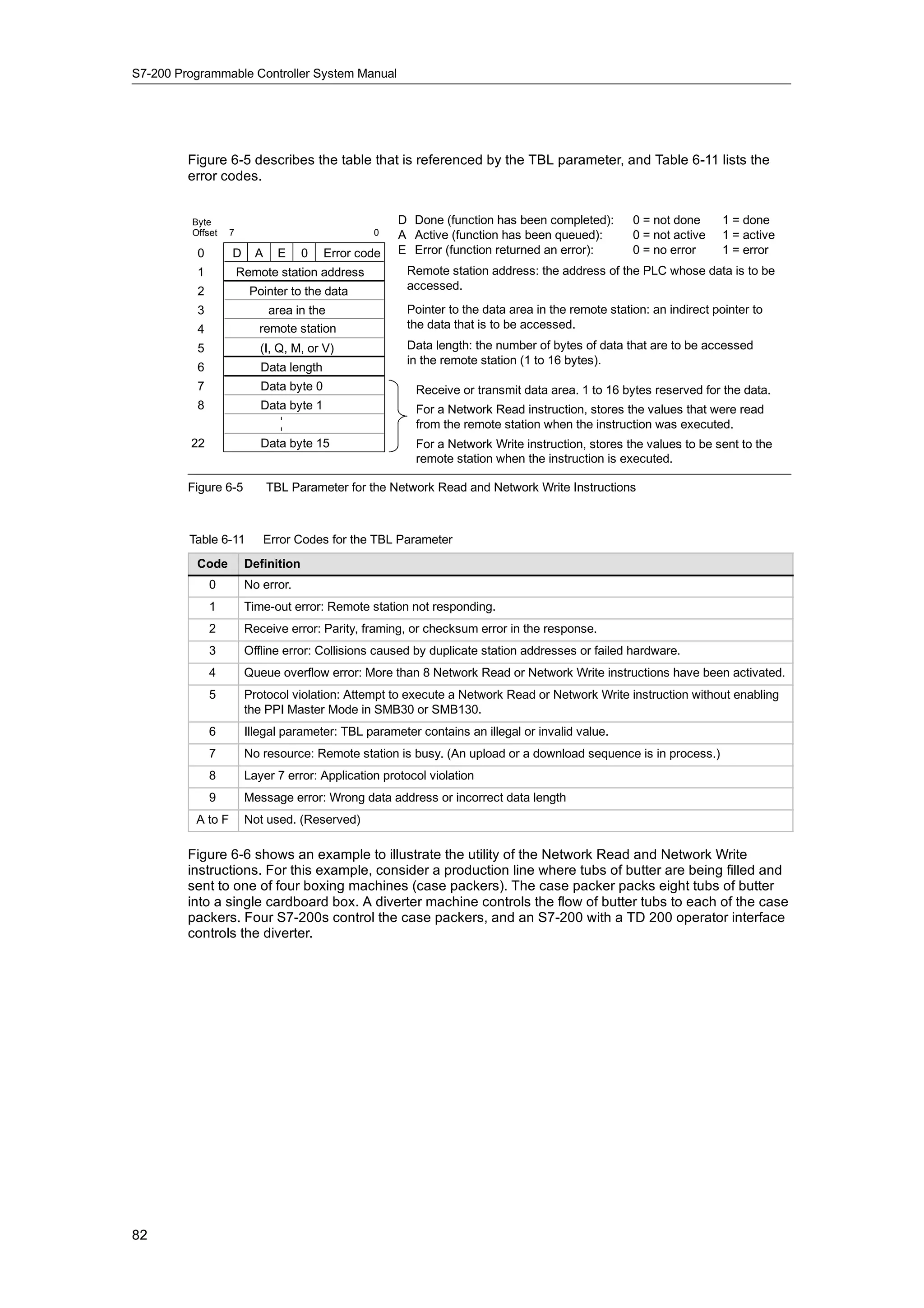 S7-200 Programmable Controller System Manual




         Figure 6-5 describes the table that is referenced by the TBL parameter, and Table 6-11 lists the
         error codes.


          Byte                                        D Done (function has been completed):        0 = not done      1 = done
          Offset   7                             0    A Active (function has been queued):         0 = not active    1 = active
           0       D      A     E    0   Error code   E Error (function returned an error):        0 = no error      1 = error
           1           Remote station address          Remote station address: the address of the PLC whose data is to be
           2             Pointer to the data           accessed.
           3                 area in the               Pointer to the data area in the remote station: an indirect pointer to
           4               remote station              the data that is to be accessed.
           5               (I, Q, M, or V)             Data length: the number of bytes of data that are to be accessed
                                                       in the remote station (1 to 16 bytes).
           6               Data length
           7               Data byte 0                   Receive or transmit data area. 1 to 16 bytes reserved for the data.
           8               Data byte 1                   For a Network Read instruction, stores the values that were read
                                                         from the remote station when the instruction was executed.
         22                Data byte 15                  For a Network Write instruction, stores the values to be sent to the
                                                         remote station when the instruction is executed.

         Figure 6-5           TBL Parameter for the Network Read and Network Write Instructions



         Table 6-11        Error Codes for the TBL Parameter
           Code         Definition
               0        No error.
               1        Time-out error: Remote station not responding.
               2        Receive error: Parity, framing, or checksum error in the response.
               3        Offline error: Collisions caused by duplicate station addresses or failed hardware.
               4        Queue overflow error: More than 8 Network Read or Network Write instructions have been activated.
               5        Protocol violation: Attempt to execute a Network Read or Network Write instruction without enabling
                        the PPI Master Mode in SMB30 or SMB130.
               6        Illegal parameter: TBL parameter contains an illegal or invalid value.
               7        No resource: Remote station is busy. (An upload or a download sequence is in process.)
               8        Layer 7 error: Application protocol violation
               9        Message error: Wrong data address or incorrect data length
          A to F        Not used. (Reserved)

         Figure 6-6 shows an example to illustrate the utility of the Network Read and Network Write
         instructions. For this example, consider a production line where tubs of butter are being filled and
         sent to one of four boxing machines (case packers). The case packer packs eight tubs of butter
         into a single cardboard box. A diverter machine controls the flow of butter tubs to each of the case
         packers. Four S7-200s control the case packers, and an S7-200 with a TD 200 operator interface
         controls the diverter.




82
 